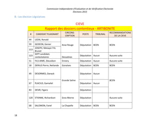 Commission Indépendante d’Evaluation et de Vérification Electorale
Elections 2015
18
B.- Les élection Législatives
CIEVE
Rapport des dossiers contentieux - ARTIBONITE
# CANDIDAT PLAIGNANT
CIRCONS-
CRIPTION
POSTE TRIBUNAL
RECOMMANDATIONS
DE LA CIEVE
44 LEDIX, Ronald
Anse Rouge Députation BCEN BCEN
59 GEDEON, Genier
113
JOSEPH, Metayer Fils
Brunel
123
SEPT candidats
contestataires Dessalines
Députation Aucun Aucune suite
51 FILS-AIME, Dieusibon Ennery Députation Aucun Aucune suite
18 DERIUS Pierre, Netlande Gonaïves Députation BCEN BCEN
49 DESORMES, Danack
Grande Saline
Députation Aucun
BCEN
67 PLACIUS, Gamaliel Députation Aucun
83 DESIR, Figaro Députation
120 ETIENNE, Richardson Gros-Morne Députation Aucune suite
68 SALOMON, Fanel La Chapelle Députation BCEN BCEN
 