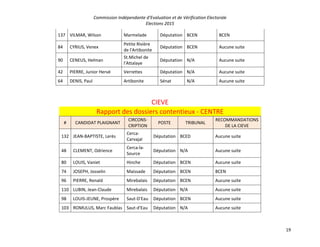 Commission Indépendante d’Evaluation et de Vérification Electorale
Elections 2015
19
137 VILMAR, Wilson Marmelade Députation BCEN BCEN
84 CYRIUS, Venex
Petite Rivière
de l'Artibonite
Députation BCEN Aucune suite
90 CENEUS, Helman
St.Michel de
l'Attalaye
Députation N/A Aucune suite
42 PIERRE, Junior Hervé Verrettes Députation N/A Aucune suite
64 DENIS, Paul Artibonite Sénat N/A Aucune suite
CIEVE
Rapport des dossiers contentieux - CENTRE
# CANDIDAT PLAIGNANT
CIRCONS-
CRIPTION
POSTE TRIBUNAL
RECOMMANDATIONS
DE LA CIEVE
132 JEAN-BAPTISTE, Lerès
Cerca-
Carvajal
Députation BCED Aucune suite
48 CLEMENT, Odrience
Cerca-la-
Source
Députation N/A Aucune suite
80 LOUIS, Vaniet Hinche Députation BCEN Aucune suite
74 JOSEPH, Josselin Maissade Députation BCEN BCEN
96 PIERRE, Renald Mirebalais Députation BCEN Aucune suite
110 LUBIN, Jean-Claude Mirebalais Députation N/A Aucune suite
98 LOUIS-JEUNE, Prospère Saut-D'Eau Députation BCEN Aucune suite
103 ROMULUS, Marc Faublas Saut-d'Eau Députation N/A Aucune suite
 