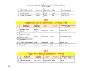 Commission Indépendante d’Evaluation et de Vérification Electorale
Elections 2015
20
63 DUPERME, Dieunoit Savanette Députation BCEN Nouveau scrutin
75 JOSEPH, Willio Centre Sénat BCEN Aucune suite
81 LOUIS, Joseph Joel Centre Sénat N/A Aucune suite
CIEVE
Rapport des dossiers contentieux - GRANDE-ANSE
#
CANDIDAT
PLAIGNANT
CIRCONS-
CRIPTION
POSTE TRIBUNAL
RECOMMANDATIONS DE
LA CIEVE
25
BELIZAIRE, Jean
Rigaud
Abricot/
Bonbon
Députation BCEN Aucune suite
26 CASSEUS, Vincent
Jérémie Députation BCEN Décision à exécuter
105 JOSEPH, Wilky
106 DORSAINVIL, Germain
38 Collectif des candidats Pestel Députation N/A Aucune suite
45 JOASSAINT Roseaux Députation N/A Aucune suite
CIEVE
Rapport des dossiers contentieux - NIPPES
#
CANDIDAT
PLAIGNANT
CIRCONS-
CRIPTION
POSTE TRIBUNAL
RECOMMANDATIONS
DE LA CIEVE
76 FORESMY, Eddy Anse-à-Veau Députation BCEN BCEN
 