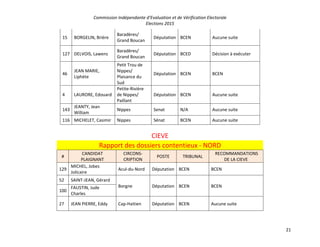 Commission Indépendante d’Evaluation et de Vérification Electorale
Elections 2015
21
15 BORGELIN, Brière
Baradères/
Grand Boucan
Députation BCEN Aucune suite
127 DELVOIS, Lawens
Baradères/
Grand Boucan
Députation BCED Décision à exécuter
46
JEAN MARIE,
Liphète
Petit Trou de
Nippes/
Plaisance du
Sud
Députation BCEN BCEN
4 LAURORE, Edouard
Petite-Rivière
de Nippes/
Paillant
Députation BCEN Aucune suite
143
JEANTY, Jean
William
Nippes Senat N/A Aucune suite
116 MICHELET, Casimir Nippes Sénat BCEN Aucune suite
CIEVE
Rapport des dossiers contentieux - NORD
#
CANDIDAT
PLAIGNANT
CIRCONS-
CRIPTION
POSTE TRIBUNAL
RECOMMANDATIONS
DE LA CIEVE
129
MICHEL, Jobes
Jolicaire
Acul-du-Nord Députation BCEN BCEN
52 SAINT-JEAN, Gérard
Borgne Députation BCEN BCEN
100
FAUSTIN, Jude
Charles
27 JEAN PIERRE, Eddy Cap-Haitien Députation BCEN Aucune suite
 