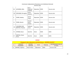 Commission Indépendante d’Evaluation et de Vérification Electorale
Elections 2015
23
28 ALPHONSE, Willa
Mont-
Organisé/
Capotille
Députation BCEN Aucune suite
122 DAVILMAR, Pierrogène
Sainte
Suzanne
Députation BCEN Aucune suite
6 PIERRE, Rodeley
Terrier-
Rouge
Députation BCEN Aucune suite
11 PIERRE, Wanick
Trou du
Nord/
Caracol
Députation BCEN Aucune suite
135
LAGUERRE JEAN-
BAPTISTE, Phanèse
Vallières/
Carice
Députation BCEN Aucune suite
73 ETIENNE, Renan Nord-Est Sénat BCEN BCEN
37
MARTIAL, Chena
Pierre
Nord-Est Senat BCEN BCEN
CIEVE
Rapport des dossiers contentieux - NORD-OUEST
#
CANDIDAT
PLAIGNANT
CIRCONS-
CRIPTION
POSTE TRIBUNAL
RECOMMANDATIONS DE
LA CIEVE
21 RAPHAEL, Appolius Anse-à-Foleur Députation BCEN Aucune suite
 