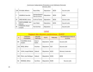 Commission Indépendante d’Evaluation et de Vérification Electorale
Elections 2015
24
128 SYLVAIN, Wilbens Bassin Bleu Députation BCEN Aucune suite
7 VALBRUN, Noncilès
Bombardopolis/
Baie de Henne
Députation BCEN BCEN
24 GROS-NEGRE, Acilus Ile de la Tortue Députation BCEN Aucune suite
5
GENTILHOMME, Jean
Wesner
Jean-Rabel Députation BCEN Aucune suite
95
FRANCOIS, Amyot
Louystz
Port-de-Paix Députation Aucune suite
CIEVE
Rapport des dossiers contentieux - OUEST
#
CANDIDAT
PLAIGNANT
CIRCONS-
CRIPTION
POSTE TRIBUNAL
RECOMMANDATIONS DE
LA CIEVE
69
FLEURIMA, Elonie
Audain
Anse-à-
Galets
Députation BCED Aucune suite
126 RENE, Wilher Arcahaie Députation N/A Aucune suite
54 LOUIS, Joseph Manès Cabaret Députation BCED Décision à exécuter
102 PAUL, Jean Rodrigue Cabaret Députation BCEN BCEN
92 ROMAGE, Milien Carrefour Députation BCEN Aucune suite
 