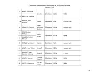 Commission Indépendante d’Evaluation et de Vérification Electorale
Elections 2015
25
35 RIVAL, Raymonde
Cornillon Députation BCEN BCEN
101 BAPTISTE, Lamarre
136
MARTIN, Jean-
Francois
Delmas Députation N/A Aucune suite
30 SANOZIER, François
Fonds-
Verrettes/
Ganthier
Députation BCEN Aucune suite
93
SASSINE, Jean
Philippe Grand
Goave
Députation BCEN BCEN
10
LUMERANT, Jean
Marcel
65 DORVIL, Saint-Louis Gressier Députation N/A Aucune suite
60 JOSEPH, Jean Wilner Kenscoff Députation BCEN Aucune suite
9
DUMONT, Jean
Baptiste Anthony
Léogâne Députation BCEN A revoir
23 JOSEPH, Bosener
Pointe-à-
Raquette
Députation BCEN BCEN
62 JANVIER, Lucsonne
Port-au-
Prince
Députation BCEN BCEN
 