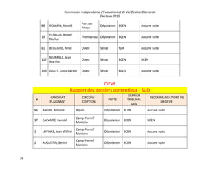 Commission Indépendante d’Evaluation et de Vérification Electorale
Elections 2015
26
88 ROMAIN, Ronald
Port-au-
Prince
Députation BCEN Aucune suite
19
FENELUS, Rosvel
Noélus
Thomazeau Députation BCEN Aucune suite
61 BELIZAIRE, Arnel Ouest Sénat N/A Aucune suite
117
MURAILLE, Jean
Myrtho
Ouest Sénat BCEN BCEN
109 GILLES, Louis Gérald Ouest Sénat BCED Aucune suite
CIEVE
Rapport des dossiers contentieux - SUD
#
CANDIDAT
PLAIGNANT
CIRCONS-
CRIPTION
POSTE
DERNIER
TRIBUNAL
SAISI
RECOMMANDATIONS DE
LA CIEVE
66 ANDRE, Antoine Aquin Députation BCEN Aucune suite
17 CALVAIRE, Kenold
Camp-Perrin/
Maniche
Députation BCEN BCEN
3 LOVINCE, Jean Wilfrid
Camp-Perrin/
Maniche
Députation BCEN Aucune suite
2 AUGUSTIN, Bertin
Camp-Perrin/
Maniche
Députation BCEN Aucune suite
 