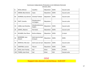 Commission Indépendante d’Evaluation et de Vérification Electorale
Elections 2015
27
8 DÉLIA, Délinois Cavaillon Députation BCEN Aucune suite
57 SIMON, Max Antoine Cayes Députation BCEN Aucune suite
82 GEORGES, Guy Gérard Chantal/ Torbeck Députation BCEN Aucune suite
20 PAJET, Vanette
Chardonnière /
Les Anglais
Députation Aucune suite
33 LISMA, Jean Romélus
Chardonnières/Les
Anglais
Députation BCEN Aucune suite
39 SAINTIL, Maxime Port-Salut Députation BCEN Aucune suite
13 RICHARD, Paul Olivar Roche-à-Bateau Députation BCEN A revoir
36
BOISROND, Jean
Roland
Saint-Jean du Sud/
Arniquet
Députation BCEN BCEN
34 MERVIUS, Félix Jean Saint-Louis du Sud Députation BCEN Aucune suite
31 SAINTIMA, Louinor Tiburon Députation BCEN BCEN
14 EXIUS, Jean Francky Sud Sénat BCEN A revoir
144 THANIS, Jean-Fenel Sud Sénat N/A Aucune suite
CIEVE
Rapport des dossiers contentieux - SUD-EST
 
