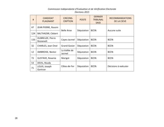 Commission Indépendante d’Evaluation et de Vérification Electorale
Elections 2015
28
#
CANDIDAT
PLAIGNANT
CIRCONS-
CRIPTION
POSTE
DERNIER
TRIBUNAL
SAISI
RECOMMANDATIONS
DE LA CIEVE
47 JEAN PIERRE, Rossini
Belle Anse Députation BCEN Aucune suite
124 BALTHAZAR, Clebert
133
DUBREUZE, Pierre
Roosevelt
Cayes-Jacmel Députation BCEN BCEN
32 CHARLES, Jean Onel Grand-Gosier Députation BCEN BCEN
12 AMBROISE, Nestor
La Vallée de
Jacmel
Députation BCEN BCEN
72 GUSTAVE, Rosenie Marigot Députation BCEN BCEN
53 DEVIL, Roudy
Côtes-de-Fer Députation BCEN Décisions à exécuter
71
LOUIS, Joseph
Gontran
 