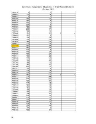 Commission Indépendante d’Evaluation et de Vérification Electorale
Elections 2015
38
PR26728 0 0
PR33107 112 34
PR33033 0 0
PR27450 143 39
PR32470 151 4
PR33045 102 3
PR32285 223 6
PR33027 123 13
PR33507 235 61
PR24932 133 14
PR24482 171 91 1 4
PR33695 101 8
PR33679 138 72
PR28646 132 78
PR29918 149 56
PR33471 133 16
PR26896 152 54
PR26871 182 41
PR29055 109 6
PR30375 112 21
PR27235 136 27
PR32444 169 23
PR32576 117 41
PR24622 104 20
PR27335 182 11
PR27350 125 65
PR32948 202 10
PR27077 125 6
PR33555 136 34
PR32158 235 217
PR32151 160 139 2 1
PR32443 271 255
PR32400 147 100
PR32159 106 64
PR32153 147 45
PR32447 184 40
PR32452 167 19
PR28882 189 39
PR33487 168 35
PR33477 174 85
PR33655 209 76
PR33443 235 20
PR33571 210 25
PR33578 150 12
PR33468 125 8
PR33668 204 46
PR33449 74 9
PR31658 103 54
 