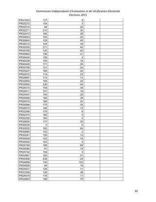 Commission Indépendante d’Evaluation et de Vérification Electorale
Elections 2015
39
PR31633 137 9
PR25272 154 3
PR32310 94 22
PR32271 210 30
PR32473 160 28
PR30633 105 20
PR30645 129 45
PR30210 124 34
PR30250 211 40
PR30709 125 42
PR30465 106 21
PR30430 158 2
PR30238 155 16
PR30428 171 26
PR30708 121 24
PR25527 189 42
PR32910 114 23
PR25697 115 13
PR32955 169 22
PR32954 236 44
PR24515 154 34
PR32911 107 19
PR24537 155 20
PR29584 168 39
PR29574 189 22
PR29586 170 35
PR29572 198 12
PR32286 179 8
PR32475 180 5
PR32292 160 0
PR30655 117 30
PR30678 0 0
PR30202 182 65
PR30690 132 2
PR30241 128 12
PR30458 122 16
PR30452 143 4
PR25749 188 68
PR25594 91 14
PR25742 154 5
PR32967 193 51
PR32956 238 23
PR24906 130 102
PR24926 94 16
PR24521 126 11
PR33359 126 38
PR24919 118 17
PR32903 198 75
 