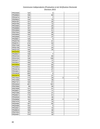 Commission Indépendante d’Evaluation et de Vérification Electorale
Elections 2015
40
PR33546 124 2
PR28664 106 60
PR33474 161 7
PR29923 104 10
PR24787 121 20
PR24795 103 12
PR33565 157 20
PR26866 197 28
PR33694 149 51
PR27503 108 26
PR33650 152 44
PR32848 115 37
PR28851 128 5
PR29776 130 41
PR26751 216 53
PR27339 184 17
PR32156 115 22
PR32125 140 34
PR32445 138
PR28937 148 7
PR33724 167 65
PR33720 158 126
PR33471 133 17
PR33637 169 14
PR33650 145 64
PR33463 102 64
PR33616 130 27
PR33601 223 71
PR33636 205 0
PR33474 158 27
PR31602 113 29 2 1
PR31656 105 39
PR27151 120 41
PR33454 201 181
PR27606 99 56
PR27609 131 51
PR28851 135 11
PR27299 124 31
PR24631 119 51
PR32934 193 36
PR29958 123 48 1 2
PR27470 93 74
PR24484 187 60
PR24489 152 5
PR33551 129 10
PR28633 168 38
PR27053 127 42
PR24491 174 32
 