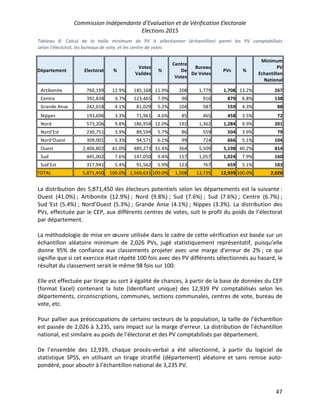 Commission Indépendante d’Evaluation et de Vérification Electorale
Elections 2015
47
Tableau 8: Calcul de la taille minimum de PV à sélectionner (échantillon) parmi les PV comptabilisés
selon l’électorat, les bureaux de vote, et les centre de votes
Département Electorat %
Votes
Valides
%
Centre
De
Votes
Bureau
De Votes
PVs %
Minimum
PV
Echantillon
National
Artibonite 760,199 12.9% 185,168 11.9% 208 1,779 1,708 13.2% 267
Centre 392,834 6.7%% 123,465 7.9% 90 916 879 6.8% 138
Grande Anse 242,018 4.1% 81,029 5.2% 104 587 559 4.3% 88
Nippes 193,696 3.3% 71,961 4.6% 85 465 458 3.5% 72
Nord 573,206 9.8% 186,958 12.0% 192 1,362 1,284 9.9% 201
Nord’Est 230,751 3.9% 89,594 5.7% 86 559 504 3.9% 79
Nord’Ouest 309,001 5.3% 94,571 6.1% 99 724 666 5.1% 104
Ouest 2,406,802 41.0% 489,273 31.4% 364 5,509 5,198 40.2% 814
Sud 445,002 7.6% 147,050 9.4% 157 1,057 1,024 7.9% 160
Sud’Est 317,941 5.4% 91,562 5.9% 123 767 659 5.1% 103
TOTAL 5,871,450 100.0% 1,560,631 100.0% 1,508 13,725 12,939 100.0% 2,026
La distribution des 5,871,450 des électeurs potentiels selon les départements est la suivante :
Ouest (41.0%) ; Artibonite (12.9%) ; Nord (9.8%) ; Sud (7.6%) ; Sud (7.6%) ; Centre (6.7%) ;
Sud ‘Est (5.4%) ; Nord’Ouest (5.3%) ; Grande Anse (4.1%) ; Nippes (3.3%). La distribution des
PVs, effectuée par le CEP, aux différents centres de votes, suit le profil du poids de l’électorat
par département.
La méthodologie de mise en œuvre utilisée dans le cadre de cette vérification est basée sur un
échantillon aléatoire minimum de 2,026 PVs, jugé statistiquement représentatif, puisqu’elle
donne 95% de confiance aux classements projeter avec une marge d'erreur de 2% ; ce qui
signifie que si cet exercice était répété 100 fois avec des PV différents sélectionnés au hasard, le
résultat du classement serait le même 98 fois sur 100.
Elle est effectuée par tirage au sort à égalité de chances, à partir de la base de données du CEP
(format Excel) contenant la liste (Identifiant unique) des 12,939 PV comptabilisés selon les
départements, circonscriptions, communes, sections communales, centres de vote, bureau de
vote, etc.
Pour pallier aux préoccupations de certains secteurs de la population, la taille de l’échantillon
est passée de 2,026 à 3,235, sans impact sur la marge d’erreur. La distribution de l’échantillon
national, est similaire au poids de l’électorat et des PV comptabilisés par département.
De l’ensemble des 12,939, chaque procès-verbal a été sélectionné, à partir du logiciel de
statistique SPSS, en utilisant un tirage stratifié (département) aléatoire et sans remise auto-
pondéré, pour aboutir à l’échantillon national de 3,235 PV.
 
