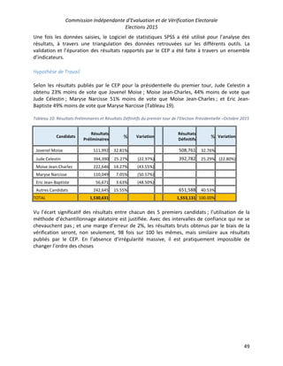 Commission Indépendante d’Evaluation et de Vérification Electorale
Elections 2015
49
Une fois les données saisies, le Logiciel de statistiques SPSS a été utilisé pour l’analyse des
résultats, à travers une triangulation des données retrouvées sur les différents outils. La
validation et l’épuration des résultats rapportés par le CEP a été faite à travers un ensemble
d’indicateurs.
Hypothèse de Travail
Selon les résultats publiés par le CEP pour la présidentielle du premier tour, Jude Celestin a
obtenu 23% moins de vote que Jovenel Moise ; Moise Jean-Charles, 44% moins de vote que
Jude Célestin ; Maryse Narcisse 51% moins de vote que Moise Jean-Charles ; et Eric Jean-
Baptiste 49% moins de vote que Maryse Narcisse (Tableau 19).
Tableau 10: Résultats Préliminaires et Résultats Définitifs du premier tour de l’Election Présidentielle –Octobre 2015
Candidats
Résultats
Préliminaires
% Variation
Résultats
Définitifs
% Variation
Jovenel Moise 511,992 32.81% 508,761 32.76%
Jude Celestin 394,390 25.27%% (22.97%)% 392,782 25.29% (22.80%)
Moise Jean-Charles 222,646 14.27% (43.55%)
Maryse Narcisse 110,049 7.05% (50.57%)
Eric Jean-Baptiste 56,671 3.63% (48.50%)
Autres Candidats 242,645 15.55% 651,588 40.53%
TOTAL 1,530,631 1,553,131 100.00%
Vu l’écart significatif des résultats entre chacun des 5 premiers candidats ; l’utilisation de la
méthode d’échantillonnage aléatoire est justifiée. Avec des intervalles de confiance qui ne se
chevauchent pas ; et une marge d’erreur de 2%, les résultats bruts obtenus par le biais de la
vérification seront, non seulement, 98 fois sur 100 les mêmes, mais similaire aux résultats
publiés par le CEP. En l’absence d'irrégularité massive, il est pratiquement impossible de
changer l’ordre des choses
 