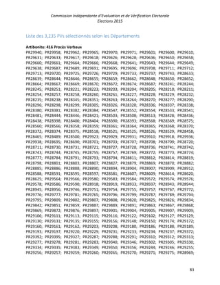 Commission Indépendante d’Evaluation et de Vérification Electorale
Elections 2015
83
Liste des 3,235 PVs sélectionnés selon les Départements
Artibonite: 416 Procès Verbaux
PR29940; PR29958; PR29962; PR29965; PR29970; PR29971; PR29601; PR29600; PR29610;
PR29631; PR29633; PR29617; PR29618; PR29626; PR29628; PR29636; PR29650; PR29658;
PR29660; PR29661; PR29664; PR29666; PR29668; PR29641; PR29643; PR29644; PR29649;
PR29638; PR29687; PR29689; PR29691; PR29695; PR29696; PR29708; PR29711; PR29712;
PR29713; PR29720; PR29725; PR29726; PR29729; PR29733; PR29737; PR29743; PR28633;
PR28639; PR28644; PR28646; PR28655; PR28659; PR28662; PR28648; PR28650; PR28652;
PR28664; PR28667; PR28669; PR28670; PR28672; PR28674; PR28687; PR28241; PR28244;
PR28245; PR28251; PR28221; PR28223; PR28203; PR28204; PR28205; PR28210; PR28211;
PR28254; PR28257; PR28258; PR28260; PR28261; PR28227; PR28228; PR28229; PR28232;
PR28235; PR28238; PR28345; PR28351; PR28263; PR28264; PR28270; PR28277; PR28290;
PR28296; PR28298; PR28299; PR28305; PR28326; PR28320; PR28336; PR28337; PR28338;
PR28380; PR28381; PR28382; PR28384; PR28547; PR28552; PR28554; PR28533; PR28541;
PR28481; PR28444; PR28446; PR28421; PR28503; PR28508; PR28513; PR28428; PR28436;
PR28438; PR28398; PR28400; PR28404; PR28390; PR28393; PR28568; PR28569; PR28575;
PR28560; PR28566; PR28358; PR28359; PR28361; PR28364; PR28365; PR28368; PR28370;
PR28372; PR28374; PR28375; PR28518; PR28521; PR28525; PR28526; PR28529; PR28458;
PR28465; PR28489; PR28500; PR29923; PR29929; PR29931; PR29910; PR29918; PR29936;
PR29938; PR28695; PR28690; PR28701; PR28703; PR28707; PR28708; PR28709; PR28720;
PR28711; PR28730; PR28731; PR28721; PR28727; PR28728; PR28736; PR28741; PR28742;
PR28743; PR28744; PR28745; PR28755; PR28757; PR28769; PR28772; PR28773; PR28774;
PR28777; PR28784; PR28791; PR28793; PR28794; PR28811; PR28812; PR28814; PR28819;
PR28798; PR28801; PR28803; PR28807; PR28827; PR28879; PR28869; PR28870; PR28882;
PR28885; PR28886; PR28888; PR28890; PR28894; PR28904; PR28907; PR28909; PR28912;
PR28588; PR28591; PR28595; PR28597; PR28581; PR28607; PR28609; PR28614; PR28620;
PR28625; PR29564; PR29566; PR29580; PR29583; PR29584; PR29572; PR29574; PR29576;
PR29578; PR29586; PR29590; PR28918; PR28919; PR28933; PR28937; PR28943; PR28944;
PR28945; PR28956; PR29746; PR29751; PR29754; PR29755; PR29757; PR29767; PR29772;
PR29776; PR29777; PR29781; PR29765; PR29796; PR29799; PR29787; PR29789; PR29794;
PR29795; PR29809; PR29802; PR29807; PR29808; PR29820; PR29825; PR29826; PR29834;
PR29842; PR29851; PR29859; PR29887; PR29889; PR29891; PR29863; PR29867; PR29868;
PR29869; PR29872; PR29876; PR29897; PR29901; PR29904; PR29905; PR29907; PR29909;
PR29106; PR29111; PR29113; PR29115; PR29116; PR29122; PR29102; PR29127; PR29129;
PR29130; PR29131; PR29135; PR29155; PR29156; PR29148; PR29150; PR29174; PR29172;
PR29160; PR29161; PR29162; PR29203; PR29208; PR29180; PR29186; PR29188; PR29189;
PR29193; PR29197; PR29220; PR29229; PR29231; PR29233; PR29234; PR29237; PR29372;
PR29392; PR29395; PR29327; PR29287; PR29288; PR29291; PR29310; PR29312; PR29313;
PR29277; PR29278; PR29281; PR29283; PR29340; PR29346; PR29302; PR29305; PR29330;
PR29334; PR29335; PR29383; PR29349; PR29350; PR29356; PR29244; PR29246; PR29255;
PR29256; PR29257; PR29259; PR29260; PR29265; PR29270; PR29271; PR29275; PR28969;
 