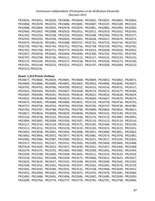 Commission Indépendante d’Evaluation et de Vérification Electorale
Elections 2015
87
PR33033; PR33051; PR33039; PR33040; PR33044; PR33045; PR33037; PR33063; PR33064;
PR33068; PR33070; PR33076; PR33080; PR33085; PR33087; PR33107; PR33100; PR33103;
PR32848; PR32864; PR32876; PR32878; PR32879; PR32881; PR32882; PR32900; PR32902;
PR32903; PR32907; PR32908; PR32910; PR32911; PR32912; PR32919; PR32922; PR32543;
PR32562; PR32556; PR32558; PR32559; PR32563; PR32568; PR32569; PR32576; PR32577;
PR32592; PR32593; PR32594; PR32603; PR32601; PR32628; PR32617; PR32670; PR32673;
PR32674; PR32676; PR32681; PR32688; PR32727; PR32731; PR32732; PR32734; PR32735;
PR32739; PR32740; PR32744; PR32752; PR32756; PR32758; PR32759; PR32761; PR32762;
PR32767; PR32768; PR32771; PR32773; PR32630; PR32633; PR32648; PR32650; PR32652;
PR32657; PR32658; PR32662; PR32694; PR32699; PR32700; PR32701; PR32702; PR32704;
PR32707; PR32708; PR32726; PR33121; PR33115; PR33117; PR33132; PR33133; PR33135;
PR33137; PR33160; PR33165; PR33157; PR33158; PR33159; PR33169; PR33173; PR33190;
PR33191; PR33194; PR33222; PR33225; PR33227; PR33197; PR33200; PR33204; PR33212;
PR33215; PR33218;
Ouest: 1,313 Procès Verbaux
PR24877; PR24844; PR24839; PR24845; PR24848; PR24849; PR24855; PR24863; PR24873;
PR24884; PR24886; PR24890; PR24895; PR24902; PR24903; PR24906; PR24696; PR24697;
PR24702; PR24703; PR24706; PR24709; PR24552; PR24553; PR24554; PR24555; PR24557;
PR24561; PR24564; PR24565; PR24607; PR24568; PR24574; PR24576; PR24577; PR24584;
PR24587; PR24589; PR24591; PR24593; PR24618; PR24622; PR24624; PR24628; PR24629;
PR24631; PR24638; PR24648; PR24633; PR24651; PR24660; PR24667; PR24670; PR24674;
PR24675; PR24681; PR24688; PR24689; PR24691; PR24718; PR24728; PR24734; PR24735;
PR24757; PR24758; PR24763; PR24764; PR24768; PR24736; PR24737; PR24738; PR24780;
PR24782; PR24787; PR24788; PR24795; PR24798; PR24800; PR24803; PR24814; PR24815;
PR24817; PR24824; PR24828; PR24829; PR24830; PR24834; PR23141; PR23149; PR23150;
PR23156; PR23158; PR23163; PR23164; PR23168; PR23170; PR23172; PR23087; PR23091;
PR23094; PR23095; PR23098; PR23100; PR23107; PR23110; PR23112; PR23114; PR23116;
PR23117; PR23119; PR23124; PR23128; PR23175; PR23182; PR23184; PR23192; PR23199;
PR23212; PR23213; PR23214; PR23218; PR23219; PR23220; PR23221; PR23223; PR23231;
PR23031; PR23038; PR23042; PR23044; PR23048; PR23051; PR23060; PR23061; PR23063;
PR23065; PR23066; PR23072; PR23077; PR23079; PR23081; PR22973; PR22978; PR22981;
PR22985; PR22986; PR22987; PR22990; PR23012; PR23015; PR23017; PR23295; PR23302;
PR23317; PR23321; PR23327; PR23331; PR23505; PR23399; PR23404; PR23406; PR23408;
PR23414; PR23420; PR23423; PR23427; PR23430; PR23431; PR23357; PR23366; PR23368;
PR23374; PR23375; PR23376; PR23382; PR23385; PR23390; PR23391; PR23392; PR23394;
PR23594; PR23598; PR23600; PR23438; PR23445; PR23511; PR23514; PR23523; PR23524;
PR23258; PR23262; PR23268; PR23269; PR23275; PR23606; PR23615; PR23625; PR23627;
PR23632; PR23634; PR23637; PR23332; PR23338; PR23339; PR23340; PR23342; PR23343;
PR23348; PR23352; PR23355; PR23556; PR23557; PR23562; PR23565; PR23576; PR23578;
PR23581; PR23583; PR23589; PR23591; PR23531; PR23538; PR23448; PR23449; PR23451;
PR23452; PR23460; PR23462; PR23543; PR23475; PR23476; PR23479; PR23481; PR23484;
PR23485; PR23488; PR23495; PR23496; PR22686; PR22687; PR22689; PR22690; PR22695;
PR22699; PR22764; PR22774; PR22777; PR22779; PR22781; PR22795; PR22798; PR22806;
 