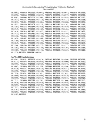 Commission Indépendante d’Evaluation et de Vérification Electorale
Elections 2015
91
PR30902; PR30910; PR30962; PR30941; PR30944; PR30946; PR30947; PR30953; PR30955;
PR30956; PR30958; PR30966; PR30971; PR30973; PR30974; PR30977; PR30978; PR30980;
PR30983; PR30994; PR31001; PR31009; PR31013; PR31018; PR31020; PR31038; PR31025;
PR31027; PR31121; PR31123; PR31128; PR31130; PR31134; PR31137; PR31054; PR31058;
PR31073; PR31081; PR31083; PR31084; PR31085; PR31087; PR31088; PR31090; PR31091;
PR31093; PR31105; PR31108; PR31110; PR31113; PR31146; PR31147; PR31148; PR31149;
PR31151; PR31154; PR31144; PR31928; PR31936; PR31937; PR31939; PR31931; PR31934;
PR31945; PR31946; PR31947; PR31389; PR31390; PR31401; PR31404; PR31395; PR31409;
PR31410; PR31418; PR31420; PR31422; PR31423; PR31907; PR31911; PR31923; PR31472;
PR31473; PR31477; PR31480; PR31458; PR31460; PR31464; PR31468; PR31484; PR31430;
PR31432; PR31434; PR31425; PR31426; PR31437; PR31439; PR31443; PR31452; PR31446;
PR31456; PR31457; PR31683; PR31688; PR31693; PR31679; PR31713; PR31695; PR31703;
PR31705; PR31719; PR31730; PR31744; PR31748; PR31749; PR31841; PR31842; PR31837;
PR31845; PR31851; PR31855; PR31856; PR31861; PR31865; PR31868; PR31255; PR31243;
PR31244; PR31248; PR31249; PR31257; PR31258; PR31260; PR31275; PR31283; PR31179;
PR31183; PR31185; PR31157; PR31168; PR31197; PR31198; PR31207; PR31209; PR31188;
PR31189; PR31190; PR31195; PR31196; PR31216; PR31218; PR31225; PR31226; PR31228;
PR31230; PR31231; PR31234; PR31241;
Sud’Est: 137 Procès Verbaux
PR26261; PR26252; PR26253; PR26256; PR26246; PR26248; PR26264; PR26265; PR26268;
PR26271; PR26273; PR26275; PR25935; PR25939; PR26008; PR26009; PR26007; PR25952;
PR25953; PR25954; PR25963; PR25965; PR25955; PR25972; PR25976; PR25978; PR25986;
PR26003; PR25989; PR25993; PR25998; PR25999; PR26088; PR26104; PR26112; PR26115;
PR26116; PR26121; PR26127; PR26135; PR26130; PR26131; PR26147; PR26148; PR26149;
PR26150; PR26142; PR26143; PR26160; PR26155; PR25784; PR25785; PR25786; PR25787;
PR25790; PR25792; PR25794; PR25821; PR25811; PR25812; PR25833; PR26230; PR26217;
PR25689; PR25686; PR25664; PR25669; PR25670; PR25527; PR25529; PR25553; PR25554;
PR25555; PR25532; PR25536; PR25543; PR25548; PR25514; PR25515; PR25521; PR25525;
PR25511; PR25568; PR25572; PR25583; PR25594; PR25602; PR25604; PR25612; PR25615;
PR25618; PR25620; PR25625; PR25630; PR25636; PR25644; PR25646; PR25650; PR25655;
PR25697; PR25698; PR25701; PR25703; PR25705; PR25706; PR25708; PR25710; PR25718;
PR25725; PR25730; PR25731; PR25737; PR25738; PR25742; PR25749; PR25751; PR25755;
PR25767; PR25772; PR25847; PR25848; PR25858; PR25874; PR25877; PR25880; PR25885;
PR25891; PR25904; PR25907; PR25908; PR25915; PR25919; PR26172; PR26201; PR26183;
PR26187; PR26211;
 
