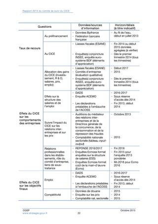 Rapport 2013 du comité de suivi du CICE 
Questions Données/sources 
d’information 
Horizon/délais 
(à titre indicatif) 
Taux de recours 
Au préfinancement 
− Données Bpifrance 
− Fédération bancaire 
française 
− Au fil de l’eau, 
début en juillet 2013 
Au CICE 
− Liasses fiscales (ESANE) 
− Enquête(s) conjoncture 
INSEE, enquête euro-système 
BDF (éléments 
d’appréciation) 
− Fin 2014 ou début 
2015 données 
agrégées (à vérifier) 
− Dès le premier 
trimestre 2014 (tous 
les trimestres) 
Effets du CICE 
sur les 
comportements 
des entreprises 
Allocation des gains 
du CICE (investis-sement, 
R & D, 
salaires, prix, 
emploi) 
− Liasses fiscales (ESANE) 
− Comités d’entreprise 
(évaluation qualitative) 
− Enquête(s) conjoncture 
INSEE, enquête euro-système 
BDF (éléments 
d’appréciation) 
− Début 2017 
− 2015 
− Dès le premier 
trimestre 2014 (tous 
les trimestres) 
Effets sur la 
structure des 
salaires et de 
l’emploi 
− DADS 
− Enquête ACEMO 
− Les déclarations 
préalables à l’embauche 
de l’ACOSS 
− 2016-2017 
− Sous réserve 
d’accès dès 2014 
− Fin 2013, début 
2014 
Suivre l’impact du 
CICE sur les 
relations inter-entreprises 
et sur 
les prix 
− Auditions du médiateur 
des relations inter-entreprises 
et de la 
Directrice générale de 
la concurrence, de la 
consommation et de la 
répression des fraudes 
− Comptabilité nationale 
sectorielle (tableau input-output 
) 
− Octobre 2013 
− 2015 
Relations 
professionnelles 
dans les établis-sements, 
rôle du 
comité d’entreprise, 
liens de sous-traitance 
− REPONSE 2016/2017 
− Enquêtes Ecmoss format 
enquêtes sur la structure 
de salaires (ESS) 
− Enquêtes Ecmoss format 
coût de la main-d’oeuvre 
(Ecmo) 
− Fin 2018 
− Fin 2015 pour 
l’enquête 2013 
pondérée 
− Mi-2018 pour Ecmo 
2016 
Effets du CICE 
sur les objectifs 
finaux 
Emploi 
− DADS 
− Enquête ACEMO 
− Les déclarations préalables 
à l’embauche de l’ACOSS 
− 2016-2017 
− Sous réserve 
d’accès dès 2014 
− Fin 2013, début 
2014 
Compétitivité 
− Données de douane 
− Enquête sur les prix 
− Comptabilité nat. sectorielle 
− 2015 
− 2014 
− 2015 
CGSP Octobre 2013 
www.strategie.gouv.fr 22 
 