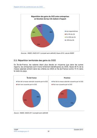 Rapport 2013 du comité de suivi du CICE 
Répartition des gains du CICE entre entreprises 
en fonction de leur CA réalisé à l’export 
38% 
9% 
35% 
18% 
non exportatrices 
0 à 5% du CA 
5 à 35% du CA 
>35% du CA 
Sources : INSEE, DADS 2011 (complet semi-définitif), Esane 2010, calculs INSEE 
2.5. Répartition territoriale des gains du CICE 
En Île-de-France, les salaires étant plus élevés en moyenne que dans les autres 
régions, les entreprises sont moins fortement bénéficiaires du CICE. Seuls 46 % de la 
masse salariale entrent dans les critères du CICE en Île-de-France contre 75 % dans 
le reste du pays. 
Part de la masse salariale couverte par le CICE 
Part non couverte par le CICE 
46% 
54% 
Île‐de‐France 
Source : INSEE, DADS 2011 (complet semi-définitif) 
Part de la masse salariale couverte par le CICE 
Part non couverte par le CICE 
75% 
25% 
Province 
CGSP Octobre 2013 
www.strategie.gouv.fr 32 
 