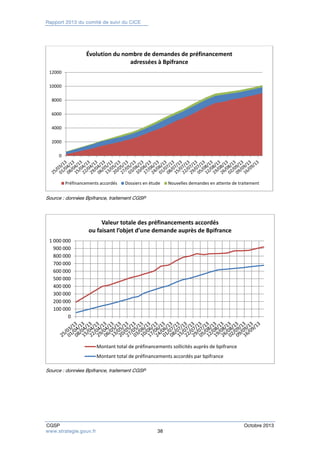 Rapport 2013 du comité de suivi du CICE 
12000 
10000 
8000 
6000 
4000 
2000 
0 
Évolution du nombre de demandes de préfinancement 
adressées à Bpifrance 
Préfinancements accordés Dossiers en étude Nouvelles demandes en attente de traitement 
Source : données Bpifrance, traitement CGSP 
1 000 000 
900 000 
800 000 
700 000 
600 000 
500 000 
400 000 
300 000 
200 000 
100 000 
0 
Valeur totale des préfinancements accordés 
ou faisant l’objet d’une demande auprès de Bpifrance 
Montant total de préfinancements sollicités auprès de bpifrance 
Montant total de préfinancements accordés par bpifrance 
Source : données Bpifrance, traitement CGSP 
CGSP Octobre 2013 
www.strategie.gouv.fr 38 
 