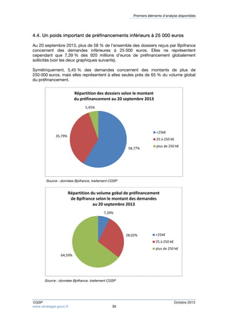 Premiers éléments d’analyse disponibles 
4.4. Un poids important de préfinancements inférieurs à 25 000 euros 
Au 20 septembre 2013, plus de 58 % de l’ensemble des dossiers reçus par Bpifrance 
concernent des demandes inférieures à 25 000 euros. Elles ne représentent 
cependant que 7,39 % des 920 millions d’euros de préfinancement globalement 
sollicités (voir les deux graphiques suivants). 
Symétriquement, 5,45 % des demandes concernent des montants de plus de 
250 000 euros, mais elles représentent à elles seules près de 65 % du volume global 
du préfinancement. 
35,79% 
Répartition des dossiers selon le montant 
du préfinancement au 20 septembre 2013 
5,45% 
Source : données Bpifrance, traitement CGSP 
Répartition du volume gobal de préfinancement 
de Bpifrance selon le montant des demandes 
au 20 septembre 2013 
7,39% 
64,59% 
Source : données Bpifrance, traitement CGSP 
58,77% 
<25k€ 
25 à 250 k€ 
plus de 250 k€ 
28,02% 
<25k€ 
25 à 250 k€ 
plus de 250 k€ 
CGSP Octobre 2013 
www.strategie.gouv.fr 39 
 
