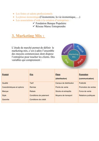  Les foires et salons professionnels 
 La presse économique 
 Les associations d’aide à la création d’entreprises : 
économique(l’économiste, la vie économique,….) 
 Fonda 
 Réseau Maroc Entreprendre 
Fondation Banque Populaire 
3. Marketing Mix 
: 
L’étude de marché permet de définir le 
marketing-mix, c’est à adire l’ensemble 
des moyens commerciaux dont dispose 
l’entreprise pour toucher les clients. Des 
variables qui comprennent 
Produit 
Prix 
Qualité 
Caractéristiques et options 
Marque 
Style 
Garantie 
: 
Tarif 
Remise 
Rabais 
Conditions de paiement 
Conditions de crédit 
Place 
(distribution) 
Canaux de distribution 
Points de vente 
Stocks et entrepôts 
Moyens de transport 
(Promotion 
(communication) 
Publicité 
Promotion de ventes 
Force de vente 
Relations publiques 
 