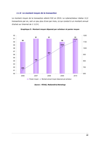 1.1.6 Le montant moyen de la transaction


Le montant moyen de la transaction atteint 91€ en 2010. Le cyberacheteur réalise 12,2
transactions par an, soit un peu plus d’une par mois, ce qui conduit à un montant annuel
d’achat sur Internet de 1 113 €.

          Graphique 5 : Montant moyen dépensé par acheteur et panier moyen



 92                                                                                   1200
                           91              91                                   91
 91                                                                            1113
           90                                                 90
 90                                                                                   1100

 89                                                         1025

 88                                                                                   1000

 87
                                           897
 86                                                                                   900

 85
                          788
 84                                                                                   800

 83

 82                                                                                   700
           659
 81

 80                                                                                   600
          2006            2007            2008              2009               2010

                    Panier moyen   Montant annuel moyen dépensé par acheteur


                          Source : FEVAD, Mediamétrie/Netratings




                                                                                            15
 