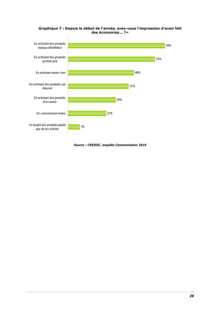 Graphique 7 : Depuis le début de l'année, avez-vous l'impression d'avoir fait
                                  des économies... ?»


   En achetant des produits
                                                                                   59%
      marque-distribiteur


   En achetant des produits
                                                                             53%
         premier prix


     En achetant moins cher                                           40%


En achetant des produits sur
                                                                37%
          Internet


   En achetant des produits
                                                         29%
         d'occasion


     En consommant moins                           23%


En louant des produits plutôt
                                    7%
     que de les acheter




                                Source : CREDOC, enquête Consommation 2010




                                                                                         20
 