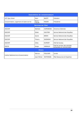 Associations de consommateurs

UFC Que choisir                               Alain             BAZOT      Président

                                              Reine-
Consommation, Logement et Cadre de Vie                          MADER      Présidente
                                              Claude

                                             Services de l’Etat

DGCCRF                                        Nathalie          HOMOBONO   Directrice Générale

DGCCRF                                        Didier            GAUTIER    Service National des Enquêtes

DGCCRF                                        Sylvie            BRENY      Service National des Enquêtes

DGCCRF                                        Thierry           SKONIENY   Service National des Enquêtes

DGCCRF                                        Gilles            DUMONT     Chef de bureau

                                                                           Chef du bureau des activités
DGCIS                                         Serge             JARRAUD
                                                                           artisanales et commerciales

                                                       Divers

                                              Patricia          FOUCHER    Juriste
Institut National de la Consommation
                                              Jean-Michel       ROTHMANN   Pôle Ressources et Expertise




                                                                                                     54
 