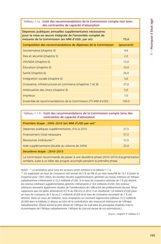 1 – Pourquoi il faut agir
  Tableau 1.1a : Coût des recommandations de la Commission compte non tenu
                 des contraintes de capacité d’absorption
 Dépenses publiques annuelles supplémentaires nécessaires
 pour la mise en œuvre intégrale de l’ensemble complet de
 mesures de la Commission (en MM d’USD, par an)                                             75,0
 Composition des recommandations de dépenses de la Commission                          (pourcent)
 Gouvernance (chapitre 4)                                                                    4,0
 Paix et sécurité (chapitre 5)                                                               2,0
 VIH/SIDA (chapitre 6)                                                                      13,0
 Éducation (chapitre 6)                                                                     10,0
 Santé (chapitre 6)                                                                         26,0
 Intégration sociale (chapitre 6)                                                            5,0
 Croissance, infrastructures et commerce (chapitres 7 et 8)                                 27,0
 Atténuation des chocs (chapitre 9)                                                          5,0
 Imprévus                                                                                    7,0
 Ensemble de recommandations de la Commission (75 MM d’USD) :                              100,0


  Tableau 1.1 b : Coût des recommandations de la Commission compte tenu des
                  contraintes de capacité d’absorption
 Première étape : 2006-2010 (en MM d’USD par an)*
 Dépenses publiques supplémentaires, d’ici à 2010                                           37,5
 Financement total nécessaire                                                               37,5
 Ressources intérieures**                                                                   12,5
 Aide supplémentaire (double du volume de 2004)                                             25,0
 Deuxième étape : 2010-2015
 La Commission recommande de passer à une deuxième phase (2010-2015) d’augmentation
 similaire, suite à un bilan des progrès accomplis pendant la première phase.

Notes : * La ventilation pour tous les secteurs serait similaire à la tableau 1.1 a.
** En supposant un taux de croissance réel annuel de 5 % du PIB et un ratio taxe/PIB de 15,7 % (selon la
moyenne pour 1993-2002), les recettes fiscales supplémentaires générées au niveau intérieur en Afrique
subsaharienne s’élèveraient à 12,3 milliards d’USD. Si le taux de croissance attendu de 7 % est atteint,
les revenus intérieurs supplémentaires générés s’élèveraient à 18,6 milliards d’USD. Des revenus
intérieurs devraient également résulter de l’amélioration de l’efficacité des prélèvements fiscaux. Nous
supposons que ces gains atteindront 0,5 % du PIB d’ici à 2010. Il en résulterait 1,8 milliard d’USD (avec
un taux de croissance de 5 %) ou 2,1 milliards d’USD (si le taux de croissance escompté de 7 % est
atteint). Dans un souci de réalisme, nous employons un montant légèrement inférieur (12,5 milliards
d’USD) dans la tableau ci-dessus au titre de la contribution des ressources intérieures de l’Afrique
subsaharienne. (Étant donné la part élevée de l’Afrique du Sud dans les principaux résultats macro-
économiques de l’Afrique subsaharienne, l’Afrique du Sud est exclue de ces estimations.)
                                                                             Source : chapitre 9, tableau 9.2




                                                                                                                105
 
