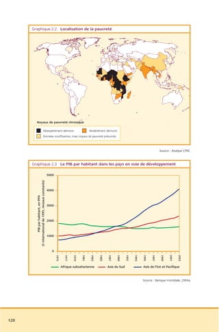 Graphique 2.2 Localisation de la pauvreté




        Noyaux de pauvreté chronique

                                         Désespérément démunis                              Modérément démunis
                                         Données insuffisantes, mais noyaux de pauvreté présumés



                                                                                                                                                     Source : Analyse CPRC


      Graphique 2.3 Le PIB par habitant dans les pays en voie de développement

                                                       5000
        ($ international de 1995, niveaux constants)




                                                       4000
                  PIB par habitant, en PPA




                                                       3000



                                                       2000



                                                       1000



                                                         0
                                                              1975

                                                                       1977

                                                                              1979

                                                                                     1981

                                                                                             1983

                                                                                                    1985

                                                                                                           1987

                                                                                                                  1989

                                                                                                                         1991

                                                                                                                                1993

                                                                                                                                       1995

                                                                                                                                              1997

                                                                                                                                                     1999

                                                                                                                                                            2001

                                                                                                                                                                   2003




                                                                     Afrique subsaharienne                 Asie du Sud                 Asie de l’Est et Pacifique


                                                                                                                                       Source : Banque mondiale, 2004a




120
 