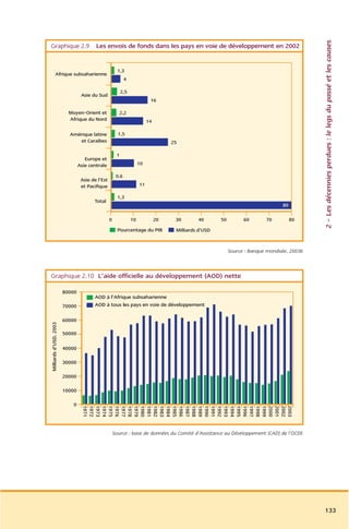 2 – Les décennies perdues : le legs du passé et les causes
Graphique 2.9 Les envois de fonds dans les pays en voie de développement en 2002


                                                       1,3
            Afrique subsaharienne
                                                            4

                                                          2,5
                                 Asie du Sud
                                                                           16

                          Moyen-Orient et              2,2
                          Afrique du Nord                                 14

                          Amérique latine              1,5
                             et Caraïbes                                            25

                                                      1
                                   Europe et
                                Asie centrale                        10

                                                      0,6
                                 Asie de l’Est
                                 et Pacifique                        11

                                                       1,3
                                       Total
                                                                                                                                  80

                                                 0              10             20    30       40       50         60       70          80
                                                       Pourcentage du PIB            Milliards d’USD


                                                                                                            Source : Banque mondiale, 2003b



Graphique 2.10 L’aide officielle au développement (AOD) nette

                        80000
                                       AOD à l’Afrique subsaharienne
                        70000          AOD à tous les pays en voie de développement

                        60000
Milliards d’USD, 2003




                        50000

                        40000

                        30000

                        20000

                        10000

                            0
                                  1971
                                  1972
                                  1973
                                  1974
                                  1975
                                  1976
                                  1977
                                  1978
                                  1979
                                  1980
                                  1981
                                  1982
                                  1983
                                  1984
                                  1985
                                  1986
                                  1987
                                  1988
                                  1989
                                  1990
                                  1991
                                  1992
                                  1993
                                  1994
                                  1995
                                  1996
                                  1997
                                  1998
                                  1999
                                  2000
                                  2001
                                  2002
                                  2003




                                                     Source : base de données du Comité d’Assistance au Développement (CAD) de l’OCDE




                                                                                                                                              133
 