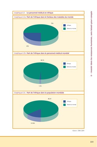 6 – Investir dans les ressources humaines, sans laissés-pour-compte
Graphique 6.5 Le personnel médical en Afrique

Graphique 6.5a Part de l’Afrique dans le fardeau des maladies du monde


                                            75%
                                                               Afrique

                                                               Reste du monde




              25%




Graphique 6.5b Part de l’Afrique dans le personnel médical mondial


                               98.7%

                                                               Afrique

                                                               Reste du monde




                             1.3%




Graphique 6.5c Part de l’Afrique dans la population mondiale


                                        86.24
                                                               Afrique

                                                               Reste du monde




                    13.76%




                                                                         Source : OMS 2004




                                                                                             223
 