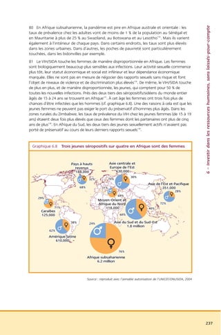6 – Investir dans les ressources humaines, sans laissés-pour-compte
80 En Afrique subsaharienne, la pandémie est pire en Afrique australe et orientale : les
taux de prévalence chez les adultes vont de moins de 1 % de la population au Sénégal et
en Mauritanie à plus de 25 % au Swaziland, au Botswana et au Lesotho135. Mais ils varient
également à l’intérieur de chaque pays. Dans certains endroits, les taux sont plus élevés
dans les zones urbaines. Dans d’autres, les poches de pauvreté sont particulièrement
touchées, dans les bidonvilles par exemple.
81 Le VIH/SIDA touche les femmes de manière disproportionnée en Afrique. Les femmes
sont biologiquement beaucoup plus sensibles aux infections. Leur activité sexuelle commence
plus tôt, leur statut économique et social est inférieur et leur dépendance économique
marquée. Elles ne sont pas en mesure de négocier des rapports sexuels sans risque et font
l’objet de niveaux de violence et de discrimination plus élevés136. De même, le VIH/SIDA touche
de plus en plus, et de manière disproportionnée, les jeunes, qui comptent pour 50 % de
toutes les nouvelles infections. Près des deux tiers des séropositifs/sidéens du monde entier
âgés de 15 à 24 ans se trouvent en Afrique137. À cet âge les femmes ont trois fois plus de
chances d’être infectées que les hommes (cf. graphique 6.8). Une des raisons à cela est que les
jeunes femmes ne peuvent pas exiger le port du préservatif d’hommes plus âgés. Dans les
zones rurales du Zimbabwe, les taux de prévalence du VIH chez les jeunes femmes (de 15 à 19
ans) étaient deux fois plus élevés que ceux des femmes dont les partenaires ont plus de cinq
ans de plus138. En Afrique du Sud, les deux tiers des jeunes sexuellement actifs n’avaient pas
porté de préservatif au cours de leurs derniers rapports sexuels139.


 Graphique 6.8 Trois jeunes séropositifs sur quatre en Afrique sont des femmes



                        Pays à hauts
                        High Income                 Asie centrale et
                                                     Central Asia &
                          revenus
                         Countries                  Europe de l’Est
                                                    Eastern Europe
                          188,000                       630,000
                                                                 30%
                                     32%            70%
                                                                             Asie de l’Est et Pacific
                                                                                East Asia & Pacifique
                              68%             31%                                     351,000
                                                                                                28%
                                                          69%
     29%
                                           Moyen-Orient&
                                            Middle East et
                                           Afrique du Nord
                                             North Africa                             72%
              71%                               118,000                       40%
       Caraïbes
      Caribbean
       125,000                                            60%

                        38%          24%              Asie du& South East Asia
                                                       South Sud et du Sud-Est
                                                             1.8 million
           62%
           Amérique latine
            Latin America
               610,000

                                                          76%
                                    Afrique subsaharienne
                                     Sub-Saharan Africa
                                          6.2 million



                                    Source : reproduit avec l’aimable autorisation de l’UNICEF/ONUSIDA, 2004




                                                                                                               237
 