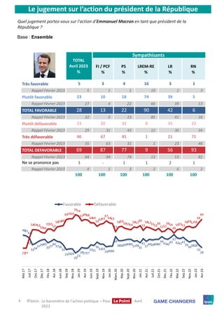 Baromètre de l'action politique Ipsos-Le Point - Avril 2023