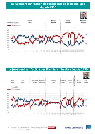 Baromètre politique Ipsos-Le Point : décembre 2020