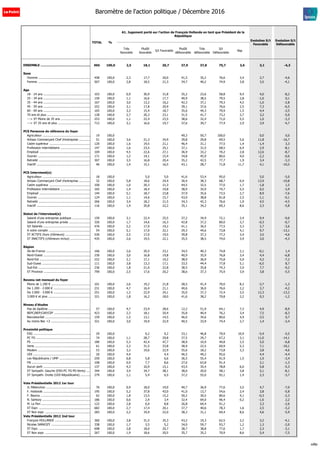 TOTAL %
A1. Jugement porté sur l'action de François Hollande en tant que Président de la
République
Evolution S/t
Favorable
Evolution S/t
Défavorable
Très
favorable
Plutôt
favorable
S/t Favorable
Plutôt
défavorable
Très
défavorable
S/t
Défavorable
Nsp
ENSEMBLE ................................................... 965 100,0 2,5 18,1 20,7 37,9 37,8 75,7 3,6 3,1 -4,3
Sexe
Homme .......................................................... 458 100,0 2,3 17,7 20,0 41,5 35,2 76,6 3,4 2,7 -4,6
Femme .......................................................... 507 100,0 2,8 18,5 21,3 34,7 40,2 74,9 3,8 3,5 -4,1
Age
18 - 24 ans .................................................... 103 100,0 0,9 30,9 31,8 35,2 23,6 58,8 9,4 4,0 -8,2
25 - 34 ans .................................................... 150 100,0 1,1 16,6 17,7 40,9 38,5 79,5 2,8 -1,0 0,1
35 - 44 ans .................................................... 167 100,0 3,0 13,2 16,2 42,3 37,1 79,3 4,5 -1,0 -2,8
45 - 59 ans .................................................... 252 100,0 3,1 17,8 20,9 39,1 37,6 76,6 2,5 7,3 -6,5
60 - 69 ans .................................................... 165 100,0 3,3 15,4 18,7 35,6 44,3 79,9 1,5 4,4 -3,5
70 ans et plus ................................................ 128 100,0 2,7 20,3 23,1 31,5 41,7 73,2 3,7 3,2 -5,0
---> ST Moins de 35 ans ................................. 253 100,0 1,1 22,4 23,5 38,6 32,4 71,0 5,5 1,0 -3,3
---> ST 35 ans et plus .................................... 712 100,0 3,1 16,6 19,7 37,6 39,7 77,4 2,9 3,9 -4,7
PCS Personne de référence du foyer
Agriculteur ..................................................... 19 100,0 49,3 50,7 100,0 0,0 0,0
Artisan Commerçant Chef d'entreprise ............. 51 100,0 3,6 21,3 24,9 39,8 29,8 69,5 5,6 11,8 -16,7
Cadre supérieur .............................................. 120 100,0 1,6 19,5 21,1 46,4 31,1 77,5 1,4 -1,4 3,3
Profession intermédiaire ................................. 147 100,0 1,6 23,5 25,1 37,1 31,5 68,5 6,4 2,9 -8,1
Employé ......................................................... 104 100,0 4,5 22,6 27,1 36,9 33,2 70,2 2,8 12,6 -8,7
Ouvrier ........................................................... 171 100,0 1,2 14,1 15,4 34,8 45,9 80,6 4,0 -2,2 -0,6
Retraité .......................................................... 307 100,0 3,5 16,8 20,4 35,2 42,5 77,7 1,9 3,4 -3,3
Inactif ............................................................ 46 100,0 1,4 15,1 16,5 43,1 28,7 71,8 11,7 4,1 -10,5
PCS Interviewé(e)
Agriculteur ..................................................... 18 100,0 5,0 5,0 41,6 53,4 95,0 5,0 -5,0
Artisan Commerçant Chef d'entreprise ............. 32 100,0 5,8 18,6 24,4 30,4 38,3 68,7 6,9 13,9 -19,8
Cadre supérieur .............................................. 100 100,0 1,0 20,3 21,3 44,5 32,5 77,0 1,7 -1,8 1,5
Profession intermédiaire ................................. 165 100,0 1,4 18,4 19,8 38,9 35,9 74,7 5,5 0,5 -3,9
Employé ......................................................... 144 100,0 5,1 18,7 23,8 37,9 35,6 73,5 2,7 8,9 -7,6
Ouvrier ........................................................... 124 100,0 1,1 14,6 15,7 43,0 38,8 81,8 2,5 -1,1 -0,1
Retraité .......................................................... 266 100,0 3,4 18,2 21,5 34,3 42,3 76,6 1,9 4,5 -4,5
Inactif ............................................................ 116 100,0 1,4 20,8 22,2 35,1 34,2 69,3 8,6 2,3 -5,8
Statut de l'interviewé(e)
Salarié d'une entreprise publique ..................... 150 100,0 3,1 22,4 25,5 37,2 34,9 72,1 2,4 9,4 -9,6
Salarié d'une entreprise privée ........................ 326 100,0 1,7 14,6 16,3 42,8 37,2 80,0 3,7 -0,3 -0,7
S/t Salariés ..................................................... 476 100,0 2,2 17,0 19,2 41,1 36,5 77,5 3,3 2,7 -3,6
A votre compte ............................................... 54 100,0 5,1 17,0 22,1 29,3 44,6 73,8 4,1 9,7 -13,1
ST ACTIFS (hors chômeurs) ............................ 530 100,0 2,5 17,0 19,5 39,8 37,3 77,2 3,4 3,5 -4,6
ST INACTIFS (chômeurs inclus) ....................... 435 100,0 2,6 19,5 22,1 35,5 38,5 74,0 3,9 3,0 -4,3
Région
Ile-de-France ................................................. 166 100,0 2,6 20,5 23,1 34,5 40,3 74,8 2,1 -0,1 1,4
Nord-Ouest .................................................... 230 100,0 3,0 16,8 19,8 40,9 35,9 76,8 3,4 4,4 -6,8
Nord-Est ......................................................... 222 100,0 2,1 17,1 19,2 38,9 36,9 75,8 5,0 4,2 -7,2
Sud-Ouest ...................................................... 111 100,0 3,8 13,3 17,1 33,5 44,4 77,8 5,1 -6,5 8,7
Sud-Est .......................................................... 236 100,0 1,8 21,0 22,8 38,5 35,8 74,3 2,9 7,7 -9,2
ST Province .................................................... 799 100,0 2,5 17,6 20,2 38,6 37,3 75,9 3,9 3,8 -5,5
Revenu net mensuel du foyer
Moins de 1.200 € ............................................ 101 100,0 2,6 19,2 21,8 28,5 41,4 70,0 8,3 -3,7 -1,3
De 1.200 - 2.000 € ......................................... 231 100,0 4,7 16,4 21,1 40,6 36,0 76,6 2,2 3,7 -4,2
De 2.000 - 3.000 € ......................................... 251 100,0 1,2 22,9 24,1 35,0 37,3 72,4 3,5 12,3 -13,2
3.000 € et plus ............................................... 321 100,0 1,8 16,2 18,0 41,6 38,2 79,8 2,2 0,3 -1,2
Niveau d'études
Pas de diplôme ............................................... 57 100,0 4,7 23,9 28,6 12,2 51,9 64,1 7,3 4,9 -8,9
BEPC/BEP/CAP/CEP ......................................... 423 100,0 2,3 18,1 20,4 35,8 40,4 76,2 3,4 7,5 -8,3
Baccalauréat .................................................. 159 100,0 1,5 13,1 14,5 46,0 34,6 80,6 4,9 -3,5 0,7
Au moins Bac +2 ............................................ 321 100,0 3,0 19,9 22,9 40,5 33,9 74,4 2,7 1,4 -2,4
Proximité politique
EXG ............................................................... 29 100,0 9,2 9,2 33,1 46,8 79,9 10,9 -5,4 -5,5
PC FG ............................................................ 74 100,0 1,1 28,7 29,8 37,5 29,7 67,2 3,1 11,0 -14,1
PS .................................................................. 180 100,0 5,3 42,4 47,7 38,9 10,9 49,8 2,5 5,0 -6,8
Verts .............................................................. 61 100,0 2,3 31,5 33,8 38,4 22,5 60,9 5,3 7,1 -10,1
Modem ........................................................... 53 100,0 3,3 19,6 22,9 55,6 18,2 73,8 3,3 3,8 -4,6
UDI ................................................................ 20 100,0 4,4 4,4 46,5 49,2 95,6 4,4 -4,4
Les Républicains / UMP ................................... 259 100,0 0,8 5,8 6,6 36,5 55,4 91,9 1,5 1,9 -3,4
FN ................................................................. 108 100,0 0,9 7,7 8,6 27,6 63,8 91,4 2,1 -1,3
Aucun parti .................................................... 137 100,0 4,3 10,9 15,1 43,5 35,4 78,8 6,0 5,8 -5,3
ST Sympath. Gauche (EXG-PC FG-PS-Verts) ..... 344 100,0 3,4 34,7 38,1 38,0 20,0 58,1 3,8 5,1 -8,1
ST Sympath. Droite (UDI-Républicains) ........... 279 100,0 1,1 5,4 6,5 37,2 55,0 92,1 1,4 2,3 -3,7
Vote Présidentielle 2012 1er tour
JL Mélenchon ................................................. 76 100,0 0,9 18,0 19,0 40,7 36,9 77,6 3,5 4,7 -7,0
F. Hollande ..................................................... 195 100,0 5,2 37,8 43,0 41,0 13,7 54,6 2,4 3,8 -5,8
F. Bayrou ....................................................... 62 100,0 1,8 13,5 15,2 50,2 30,5 80,6 4,1 -0,3 -2,3
N. Sarkozy ...................................................... 186 100,0 0,6 2,9 3,4 32,4 64,0 96,4 0,2 -1,6 2,2
M. Le Pen ....................................................... 122 100,0 2,8 6,0 8,8 26,8 64,4 91,2 3,3 -2,6
ST Expr. ......................................................... 682 100,0 2,7 17,4 20,1 37,7 40,6 78,3 1,6 2,5 -3,2
ST Non expr. .................................................. 283 100,0 2,2 19,9 22,0 38,3 31,1 69,4 8,6 4,6 -5,9
Vote Présidentielle 2012 2nd tour
François HOLLANDE ........................................ 360 100,0 3,8 31,5 35,3 43,2 19,3 62,5 2,2 3,2 -4,1
Nicolas SARKOZY ............................................ 338 100,0 1,7 3,5 5,2 34,0 59,7 93,7 1,2 1,3 -2,0
ST Expr. ......................................................... 698 100,0 2,8 18,0 20,7 38,7 38,8 77,6 1,7 2,3 -3,1
ST Non expr. .................................................. 267 100,0 1,9 18,6 20,5 35,7 35,2 70,9 8,6 5,4 -7,5
Baromètre de l'action politique / Décembre 2016
sd&p
 