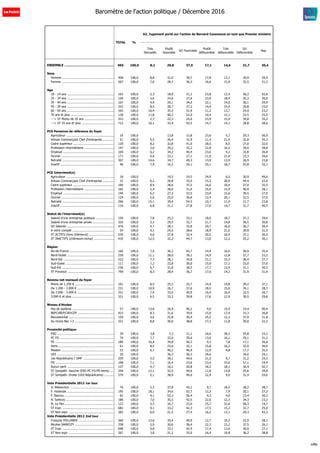 TOTAL %
A2. Jugement porté sur l'action de Bernard Cazeneuve en tant que Premier ministre
Très
favorable
Plutôt
favorable
S/t Favorable
Plutôt
défavorable
Très
défavorable
S/t
Défavorable
Nsp
ENSEMBLE ................................................... 965 100,0 8,2 29,8 37,9 17,1 14,6 31,7 30,4
Sexe
Homme .......................................................... 458 100,0 8,8 31,0 39,7 17,8 13,1 30,9 29,4
Femme .......................................................... 507 100,0 7,6 28,7 36,3 16,6 15,9 32,5 31,2
Age
18 - 24 ans .................................................... 103 100,0 2,3 18,9 21,2 23,8 12,4 36,2 42,6
25 - 34 ans .................................................... 150 100,0 3,0 24,6 27,6 23,9 18,4 42,3 30,0
35 - 44 ans .................................................... 167 100,0 4,9 29,1 34,0 22,1 14,0 36,1 29,9
45 - 59 ans .................................................... 252 100,0 8,5 28,7 37,2 14,4 15,4 29,8 33,0
60 - 69 ans .................................................... 165 100,0 16,4 35,5 51,9 11,2 13,7 24,9 23,2
70 ans et plus ................................................ 128 100,0 11,8 40,2 52,0 10,4 12,1 22,5 25,5
---> ST Moins de 35 ans ................................. 253 100,0 2,7 22,3 25,0 23,9 15,9 39,8 35,2
---> ST 35 ans et plus .................................... 712 100,0 10,1 32,4 42,5 14,7 14,1 28,8 28,6
PCS Personne de référence du foyer
Agriculteur ..................................................... 19 100,0 13,8 13,8 23,6 5,7 29,3 56,9
Artisan Commerçant Chef d'entreprise ............. 51 100,0 5,5 26,4 31,9 11,4 21,4 32,8 35,3
Cadre supérieur .............................................. 120 100,0 8,2 32,8 41,0 18,5 8,5 27,0 32,0
Profession intermédiaire ................................. 147 100,0 3,0 29,2 32,2 22,8 16,2 39,0 28,8
Employé ......................................................... 104 100,0 6,2 34,2 40,4 23,6 9,2 32,8 26,8
Ouvrier ........................................................... 171 100,0 4,0 23,1 27,1 11,9 21,4 33,3 39,6
Retraité .......................................................... 307 100,0 14,6 34,7 49,3 13,9 13,0 26,9 23,8
Inactif ............................................................ 46 100,0 7,9 16,2 24,1 25,1 18,7 43,8 32,1
PCS Interviewé(e)
Agriculteur ..................................................... 18 100,0 19,5 19,5 24,9 6,0 30,9 49,6
Artisan Commerçant Chef d'entreprise ............. 32 100,0 6,2 26,8 33,0 15,5 28,9 44,4 22,6
Cadre supérieur .............................................. 100 100,0 8,9 28,6 37,5 16,6 10,4 27,0 35,5
Profession intermédiaire ................................. 165 100,0 2,4 28,6 31,0 25,0 15,9 40,9 28,1
Employé ......................................................... 144 100,0 6,2 27,3 33,5 23,9 15,6 39,5 27,0
Ouvrier ........................................................... 124 100,0 5,6 25,0 30,6 12,4 20,1 32,5 37,0
Retraité .......................................................... 266 100,0 15,1 39,4 54,5 10,7 11,0 21,7 23,8
Inactif ............................................................ 116 100,0 6,8 21,1 27,8 17,0 14,7 31,7 40,5
Statut de l'interviewé(e)
Salarié d'une entreprise publique ..................... 150 100,0 7,8 25,2 33,1 18,6 18,7 37,3 29,6
Salarié d'une entreprise privée ........................ 326 100,0 3,3 29,5 32,7 21,7 14,8 36,5 30,8
S/t Salariés ..................................................... 476 100,0 4,7 28,1 32,8 20,7 16,0 36,7 30,4
A votre compte ............................................... 54 100,0 4,1 24,5 28,6 18,9 21,0 39,9 31,5
ST ACTIFS (hors chômeurs) ............................ 530 100,0 4,6 27,8 32,4 20,5 16,5 37,1 30,5
ST INACTIFS (chômeurs inclus) ....................... 435 100,0 12,5 32,2 44,7 13,0 12,2 25,2 30,1
Région
Ile-de-France ................................................. 166 100,0 7,4 36,2 43,7 14,9 16,0 30,9 25,4
Nord-Ouest .................................................... 230 100,0 11,1 28,0 39,1 14,9 12,8 27,7 33,2
Nord-Est ......................................................... 222 100,0 7,7 28,1 35,8 21,1 15,3 36,4 27,7
Sud-Ouest ...................................................... 111 100,0 7,2 22,8 30,0 15,9 17,1 33,0 37,0
Sud-Est .......................................................... 236 100,0 6,7 31,8 38,5 17,7 13,4 31,1 30,5
ST Province .................................................... 799 100,0 8,3 28,4 36,7 17,6 14,3 31,9 31,4
Revenu net mensuel du foyer
Moins de 1.200 € ............................................ 101 100,0 8,5 25,2 33,7 14,4 14,8 29,2 37,1
De 1.200 - 2.000 € ......................................... 231 100,0 10,9 26,7 37,6 18,5 15,6 34,1 28,3
De 2.000 - 3.000 € ......................................... 251 100,0 7,9 33,0 40,9 16,4 16,0 32,5 26,7
3.000 € et plus ............................................... 321 100,0 6,5 33,3 39,8 17,6 12,9 30,5 29,8
Niveau d'études
Pas de diplôme ............................................... 57 100,0 13,8 26,4 40,2 4,0 15,4 19,4 40,4
BEPC/BEP/CAP/CEP ......................................... 423 100,0 8,3 31,6 39,9 15,9 17,4 33,3 26,8
Baccalauréat .................................................. 159 100,0 4,6 25,8 30,4 25,5 12,3 37,9 31,8
Au moins Bac +2 ............................................ 321 100,0 8,8 30,0 38,8 17,2 11,8 29,0 32,2
Proximité politique
EXG ............................................................... 29 100,0 3,8 7,3 11,1 16,6 39,3 55,8 33,1
PC FG ............................................................ 74 100,0 7,7 32,0 39,6 13,0 16,1 29,1 31,2
PS .................................................................. 180 100,0 16,4 39,8 56,3 9,3 7,8 17,1 26,6
Verts .............................................................. 61 100,0 8,5 23,6 32,1 15,8 16,2 32,0 36,0
Modem ........................................................... 53 100,0 6,7 40,2 46,9 12,9 4,8 17,7 35,5
UDI ................................................................ 20 100,0 36,3 36,3 34,6 34,6 29,1
Les Républicains / UMP ................................... 259 100,0 5,5 39,1 44,6 21,5 9,7 31,2 24,3
FN ................................................................. 108 100,0 7,1 16,4 23,6 23,4 33,6 57,1 19,4
Aucun parti .................................................... 137 100,0 4,7 16,1 20,8 18,3 18,1 36,4 42,7
ST Sympath. Gauche (EXG-PC FG-PS-Verts) ..... 344 100,0 12,1 32,5 44,6 11,8 13,8 25,6 29,8
ST Sympath. Droite (UDI-Républicains) ........... 279 100,0 5,1 38,9 44,0 22,4 9,0 31,4 24,6
Vote Présidentielle 2012 1er tour
JL Mélenchon ................................................. 76 100,0 5,3 37,8 43,1 9,7 18,5 28,2 28,7
F. Hollande ..................................................... 195 100,0 18,1 34,6 52,7 12,2 7,9 20,1 27,2
F. Bayrou ....................................................... 62 100,0 4,1 52,3 56,4 9,3 4,0 13,4 30,2
N. Sarkozy ...................................................... 186 100,0 7,0 35,5 42,5 22,0 12,3 34,3 23,2
M. Le Pen ....................................................... 122 100,0 5,3 16,7 22,0 25,7 32,6 58,3 19,7
ST Expr. ......................................................... 682 100,0 9,1 33,2 42,3 17,5 15,2 32,7 25,0
ST Non expr. .................................................. 283 100,0 6,0 21,5 27,4 16,2 13,1 29,3 43,3
Vote Présidentielle 2012 2nd tour
François HOLLANDE ........................................ 360 100,0 13,6 35,4 49,0 12,7 10,2 22,9 28,1
Nicolas SARKOZY ............................................ 338 100,0 5,9 30,6 36,4 22,3 15,2 37,5 26,1
ST Expr. ......................................................... 698 100,0 9,8 33,1 42,9 17,4 12,6 30,0 27,1
ST Non expr. .................................................. 267 100,0 3,8 21,2 25,0 16,4 19,8 36,2 38,8
Baromètre de l'action politique / Décembre 2016
sd&p
 