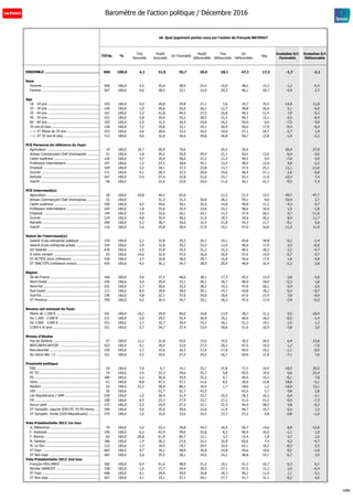 s6. Quel jugement portez-vous sur l'action de François BAYROU?
TOTAL %
Très
favorable
Plutôt
favorable
S/t Favorable
Plutôt
défavorable
Très
défavorable
S/t
Défavorable
Nsp
Evolution S/t
Favorable
Evolution S/t
Défavorable
ENSEMBLE ................................................... 965 100,0 4,1 31,6 35,7 29,0 18,1 47,1 17,2 -1,7 -1,1
Sexe
Homme .......................................................... 458 100,0 3,5 35,0 38,5 32,4 15,8 48,2 13,3 1,2 -5,4
Femme .......................................................... 507 100,0 4,6 28,5 33,1 25,9 20,3 46,1 20,7 -4,4 2,7
Age
18 - 24 ans .................................................... 103 100,0 5,0 24,8 29,8 27,1 7,6 34,7 35,5 -14,0 11,8
25 - 34 ans .................................................... 150 100,0 1,0 34,6 35,6 26,1 12,7 38,8 25,6 5,1 -5,0
35 - 44 ans .................................................... 167 100,0 2,5 41,8 44,3 27,5 16,8 44,3 11,4 7,9 -9,2
45 - 59 ans .................................................... 252 100,0 5,8 29,4 35,2 28,5 21,2 49,7 15,1 0,5 -6,4
60 - 69 ans .................................................... 165 100,0 2,9 31,5 34,4 34,8 24,2 59,0 6,6 -7,5 9,9
70 ans et plus ................................................ 128 100,0 7,2 24,8 32,1 29,1 20,9 50,0 17,9 -9,4 -0,4
---> ST Moins de 35 ans ................................. 253 100,0 2,6 30,6 33,2 26,5 10,6 37,1 29,7 -2,7 1,9
---> ST 35 ans et plus .................................... 712 100,0 4,6 32,0 36,6 29,8 20,8 50,7 12,8 -1,4 -2,2
PCS Personne de référence du foyer
Agriculteur ..................................................... 19 100,0 19,7 59,9 79,6 20,4 20,4 50,4 -27,9
Artisan Commerçant Chef d'entreprise ............. 51 100,0 1,6 34,2 35,9 29,4 21,1 50,5 13,6 -6,4 0,6
Cadre supérieur .............................................. 120 100,0 4,7 35,9 40,6 37,2 12,3 49,5 9,9 -7,8 5,9
Profession intermédiaire ................................. 147 100,0 1,5 37,2 38,6 35,1 13,4 48,5 12,9 4,0 -2,2
Employé ......................................................... 104 100,0 3,2 34,1 37,3 23,8 13,7 37,5 25,3 11,1 -11,6
Ouvrier ........................................................... 171 100,0 4,1 28,5 32,5 20,8 19,6 40,4 27,1 2,6 -9,8
Retraité .......................................................... 307 100,0 5,4 27,4 32,8 31,6 23,7 55,3 11,9 -10,3 7,4
Inactif ............................................................ 46 100,0 22,6 22,6 24,5 11,6 36,1 41,3 -9,5 -7,4
PCS Interviewé(e)
Agriculteur ..................................................... 18 100,0 20,8 44,2 65,0 21,5 21,5 13,5 49,7 -47,7
Artisan Commerçant Chef d'entreprise ............. 32 100,0 31,3 31,3 30,8 28,2 59,1 9,6 -10,4 3,7
Cadre supérieur .............................................. 100 100,0 4,5 34,6 39,1 35,0 14,8 49,8 11,2 -4,3 0,7
Profession intermédiaire ................................. 165 100,0 1,8 33,6 35,4 33,6 15,1 48,6 16,0 1,5 -1,8
Employé ......................................................... 144 100,0 3,5 32,6 36,1 24,1 13,3 37,4 26,5 5,7 -11,6
Ouvrier ........................................................... 124 100,0 4,8 35,4 40,2 21,0 18,7 39,6 20,2 8,4 -11,7
Retraité .......................................................... 266 100,0 5,3 28,7 34,0 32,4 21,8 54,3 11,7 -9,1 5,6
Inactif ............................................................ 116 100,0 2,6 25,8 28,4 27,9 19,1 47,0 24,6 -11,5 11,6
Statut de l'interviewé(e)
Salarié d'une entreprise publique ..................... 150 100,0 2,7 32,8 35,5 26,7 19,1 45,8 18,8 -0,2 -2,4
Salarié d'une entreprise privée ........................ 326 100,0 2,4 32,8 35,2 33,3 13,6 46,9 17,9 3,5 -6,0
S/t Salariés ..................................................... 476 100,0 2,5 32,8 35,3 31,2 15,3 46,5 18,2 2,2 -4,7
A votre compte ............................................... 54 100,0 14,6 32,9 47,5 16,6 20,9 37,6 14,9 -2,7 -5,7
ST ACTIFS (hors chômeurs) ............................ 530 100,0 3,7 32,8 36,5 29,7 15,9 45,6 17,9 1,6 -4,8
ST INACTIFS (chômeurs inclus) ....................... 435 100,0 4,5 30,2 34,7 28,0 20,9 48,9 16,4 -5,3 2,8
Région
Ile-de-France ................................................. 166 100,0 3,4 37,2 40,6 28,2 17,3 45,5 13,9 3,6 -5,0
Nord-Ouest .................................................... 230 100,0 4,0 29,0 33,1 30,1 18,7 48,9 18,0 -5,3 1,8
Nord-Est ......................................................... 222 100,0 1,7 30,6 32,3 28,2 19,3 47,6 20,1 -5,4 2,5
Sud-Ouest ...................................................... 111 100,0 8,5 29,6 38,0 29,1 14,7 43,8 18,2 -5,3 -0,7
Sud-Est .......................................................... 236 100,0 4,8 32,1 37,0 29,0 18,6 47,6 15,4 3,0 -4,9
ST Province .................................................... 799 100,0 4,2 30,5 34,7 29,1 18,3 47,4 17,9 -2,9 -0,3
Revenu net mensuel du foyer
Moins de 1.200 € ............................................ 101 100,0 10,2 29,9 40,0 14,8 13,9 28,7 31,2 5,5 -18,4
De 1.200 - 2.000 € ......................................... 231 100,0 5,9 29,5 35,4 26,9 19,2 46,0 18,5 -0,5 -3,4
De 2.000 - 3.000 € ......................................... 251 100,0 1,7 32,7 34,4 33,3 18,1 51,3 14,3 -1,5 1,3
3.000 € et plus ............................................... 321 100,0 2,7 34,7 37,4 33,0 18,6 51,6 10,9 -3,8 3,0
Niveau d'études
Pas de diplôme ............................................... 57 100,0 11,2 31,8 43,0 15,0 15,5 30,5 26,5 6,4 -13,6
BEPC/BEP/CAP/CEP ......................................... 423 100,0 4,1 28,9 33,0 27,3 20,2 47,5 19,5 1,2 -7,0
Baccalauréat .................................................. 159 100,0 2,7 33,6 36,3 27,4 17,0 44,5 19,2 -1,1 -0,5
Au moins Bac +2 ............................................ 321 100,0 3,2 34,0 37,2 34,2 16,7 50,9 11,8 -7,1 7,6
Proximité politique
EXG ............................................................... 29 100,0 7,4 6,7 14,1 33,7 37,8 71,5 14,4 -18,5 20,5
PC FG ............................................................ 74 100,0 2,4 32,2 34,6 35,7 9,8 45,5 19,9 6,6 -21,4
PS .................................................................. 180 100,0 3,2 36,6 39,9 35,2 9,7 44,9 15,2 -9,1 7,0
Verts .............................................................. 61 100,0 9,8 47,3 57,1 21,6 8,5 30,0 12,8 18,6 -5,1
Modem ........................................................... 53 100,0 21,3 58,9 80,2 16,9 1,7 18,6 1,2 -10,9 13,1
UDI ................................................................ 20 100,0 52,7 52,7 43,5 43,5 3,7 4,8 2,8
Les Républicains / UMP ................................... 259 100,0 1,0 30,4 31,4 32,7 25,5 58,3 10,3 -0,4 -3,1
FN ................................................................. 108 100,0 4,5 23,3 27,9 23,7 27,2 51,0 21,2 0,5 -7,3
Aucun parti .................................................... 137 100,0 2,2 24,9 27,2 22,1 22,3 44,4 28,5 4,8 -9,2
ST Sympath. Gauche (EXG-PC FG-PS-Verts) ..... 344 100,0 4,6 35,0 39,6 32,8 11,9 44,7 15,7 -2,5 1,5
ST Sympath. Droite (UDI-Républicains) ........... 279 100,0 1,0 32,0 33,0 33,5 23,7 57,2 9,8 -0,8 -1,6
Vote Présidentielle 2012 1er tour
JL Mélenchon ................................................. 76 100,0 2,6 32,2 34,8 34,3 16,4 50,7 14,6 8,9 -12,0
F. Hollande ..................................................... 195 100,0 6,2 42,9 49,0 32,6 8,3 40,9 10,0 -1,1 1,0
F. Bayrou ....................................................... 62 100,0 20,8 61,9 82,7 12,1 3,3 15,4 1,8 2,7 1,5
N. Sarkozy ...................................................... 186 100,0 1,4 26,2 27,6 32,1 32,9 65,0 7,4 4,3 -4,7
M. Le Pen ....................................................... 122 100,0 1,3 18,4 19,7 29,5 32,6 62,1 18,2 -8,3 2,5
ST Expr. ......................................................... 682 100,0 4,7 34,2 38,9 30,8 19,8 50,6 10,6 0,5 -1,8
ST Non expr. .................................................. 283 100,0 2,6 25,5 28,1 24,6 14,2 38,8 33,1 -6,7 3,0
Vote Présidentielle 2012 2nd tour
François HOLLANDE ........................................ 360 100,0 6,4 41,6 48,0 31,2 10,1 41,3 10,7 0,3 0,1
Nicolas SARKOZY ............................................ 338 100,0 1,6 27,7 29,4 30,5 27,1 57,5 13,1 2,0 -6,4
ST Expr. ......................................................... 698 100,0 4,1 34,9 39,0 30,8 18,3 49,2 11,9 1,1 -3,1
ST Non expr. .................................................. 267 100,0 4,1 23,1 27,1 24,1 17,7 41,7 31,1 -9,2 4,0
Baromètre de l'action politique / Décembre 2016
sd&p
 