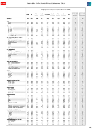 s73. Quel jugement portez-vous sur l'action d'Emmanuelle COSSE?
TOTAL %
Très
favorable
Plutôt
favorable
S/t Favorable
Plutôt
défavorable
Très
défavorable
S/t
Défavorable
Nsp
Evolution S/t
Favorable
Evolution S/t
Défavorable
ENSEMBLE ................................................... 965 100,0 0,5 12,7 13,2 19,5 15,2 34,7 52,1 0,4 -6,5
Sexe
Homme .......................................................... 458 100,0 0,2 13,3 13,5 23,4 15,6 39,0 47,5 -0,2 -11,3
Femme .......................................................... 507 100,0 0,8 12,2 13,1 15,9 14,8 30,8 56,2 1,0 -2,1
Age
18 - 24 ans .................................................... 103 100,0 17,2 17,2 16,8 4,4 21,1 61,7 1,6 -10,4
25 - 34 ans .................................................... 150 100,0 13,9 13,9 23,7 7,8 31,5 54,6 -0,1 -2,4
35 - 44 ans .................................................... 167 100,0 1,0 11,9 12,9 26,3 15,5 41,8 45,3 -0,6 -5,3
45 - 59 ans .................................................... 252 100,0 1,0 8,7 9,7 16,4 17,7 34,0 56,3 -2,9 -10,2
60 - 69 ans .................................................... 165 100,0 0,6 16,1 16,7 17,9 21,7 39,6 43,7 4,9 -1,7
70 ans et plus ................................................ 128 100,0 12,4 12,4 16,2 18,8 35,0 52,6 1,9 -8,2
---> ST Moins de 35 ans ................................. 253 100,0 15,3 15,3 20,9 6,4 27,2 57,5 0,6 -5,7
---> ST 35 ans et plus .................................... 712 100,0 0,7 11,8 12,5 19,0 18,3 37,3 50,1 0,3 -6,7
PCS Personne de référence du foyer
Agriculteur ..................................................... 19 100,0 35,0 12,3 47,2 52,8 0,0 -13,5
Artisan Commerçant Chef d'entreprise ............. 51 100,0 8,7 8,7 29,6 10,1 39,6 51,7 -2,8 -7,8
Cadre supérieur .............................................. 120 100,0 19,0 19,0 26,0 11,3 37,2 43,8 1,7 -7,0
Profession intermédiaire ................................. 147 100,0 1,1 15,1 16,3 19,1 10,8 29,8 53,9 -2,6 -6,4
Employé ......................................................... 104 100,0 0,8 10,4 11,2 16,0 12,9 28,9 59,9 -1,3 -2,6
Ouvrier ........................................................... 171 100,0 1,5 7,2 8,7 18,0 13,1 31,1 60,2 -2,7 -15,5
Retraité .......................................................... 307 100,0 14,7 14,7 17,1 21,9 39,0 46,3 3,9 -3,0
Inactif ............................................................ 46 100,0 10,8 10,8 16,3 14,2 30,5 58,7 2,1 1,0
PCS Interviewé(e)
Agriculteur ..................................................... 18 100,0 18,0 12,9 30,9 69,1 0,0 -19,9
Artisan Commerçant Chef d'entreprise ............. 32 100,0 10,1 10,1 42,3 10,1 52,4 37,5 1,5 4,0
Cadre supérieur .............................................. 100 100,0 0,7 21,5 22,2 26,1 12,9 39,0 38,8 5,3 -8,1
Profession intermédiaire ................................. 165 100,0 1,0 13,3 14,3 17,9 9,7 27,6 58,1 -3,4 -8,7
Employé ......................................................... 144 100,0 0,6 8,9 9,4 18,6 14,0 32,5 58,0 -4,2 0,1
Ouvrier ........................................................... 124 100,0 1,5 7,3 8,8 20,3 15,1 35,4 55,9 -1,3 -20,4
Retraité .......................................................... 266 100,0 15,1 15,1 16,0 20,8 36,7 48,1 4,6 -4,4
Inactif ............................................................ 116 100,0 12,2 12,2 18,3 15,5 33,9 53,9 -1,7 -0,6
Statut de l'interviewé(e)
Salarié d'une entreprise publique ..................... 150 100,0 0,5 10,7 11,2 19,7 12,3 31,9 56,9 -4,4 -8,9
Salarié d'une entreprise privée ........................ 326 100,0 1,1 12,3 13,4 22,3 12,3 34,6 52,0 -0,4 -7,9
S/t Salariés ..................................................... 476 100,0 0,9 11,8 12,7 21,5 12,3 33,7 53,6 -1,7 -8,1
A votre compte ............................................... 54 100,0 12,6 12,6 26,7 15,2 41,9 45,5 -1,9 -1,8
ST ACTIFS (hors chômeurs) ............................ 530 100,0 0,8 11,9 12,7 22,0 12,6 34,6 52,8 -1,7 -7,5
ST INACTIFS (chômeurs inclus) ....................... 435 100,0 0,2 13,8 14,0 16,4 18,4 34,8 51,2 2,6 -5,4
Région
Ile-de-France ................................................. 166 100,0 0,5 20,8 21,3 20,3 10,0 30,3 48,5 5,7 -13,3
Nord-Ouest .................................................... 230 100,0 1,3 10,3 11,6 20,1 15,4 35,5 52,9 -2,2 -6,6
Nord-Est ......................................................... 222 100,0 0,3 14,6 14,9 15,1 14,5 29,6 55,4 3,7 -12,6
Sud-Ouest ...................................................... 111 100,0 5,6 5,6 23,0 22,9 46,0 48,5 -10,5 -1,3
Sud-Est .......................................................... 236 100,0 0,2 11,0 11,2 20,8 15,7 36,5 52,3 1,2 1,9
ST Province .................................................... 799 100,0 0,5 11,0 11,6 19,3 16,3 35,6 52,8 -0,7 -5,0
Revenu net mensuel du foyer
Moins de 1.200 € ............................................ 101 100,0 0,8 14,4 15,2 10,6 9,5 20,1 64,6 0,9 -9,9
De 1.200 - 2.000 € ......................................... 231 100,0 0,8 12,9 13,7 13,9 14,7 28,6 57,7 -0,3 -5,9
De 2.000 - 3.000 € ......................................... 251 100,0 0,7 11,3 12,0 19,4 18,4 37,7 50,3 0,7 -9,2
3.000 € et plus ............................................... 321 100,0 0,2 15,1 15,3 25,2 15,5 40,8 43,9 1,7 -4,8
Niveau d'études
Pas de diplôme ............................................... 57 100,0 1,4 10,8 12,2 15,5 9,2 24,7 63,1 1,6 -18,9
BEPC/BEP/CAP/CEP ......................................... 423 100,0 0,7 10,1 10,9 15,6 19,5 35,2 54,0 0,2 -9,1
Baccalauréat .................................................. 159 100,0 5,2 5,2 24,5 10,2 34,7 60,0 -8,6 -5,4
Au moins Bac +2 ............................................ 321 100,0 0,4 20,4 20,8 22,5 12,9 35,4 43,8 5,2 -2,2
Proximité politique
EXG ............................................................... 29 100,0 11,1 11,1 28,1 17,0 45,1 43,8 -5,8 11,7
PC FG ............................................................ 74 100,0 13,3 13,3 21,3 8,7 30,0 56,7 3,4 -29,3
PS .................................................................. 180 100,0 0,7 24,2 24,9 18,5 5,6 24,1 51,0 3,4 -8,6
Verts .............................................................. 61 100,0 3,2 26,3 29,5 11,9 6,9 18,8 51,7 4,1 -9,1
Modem ........................................................... 53 100,0 11,6 11,6 33,8 12,3 46,1 42,2 -6,0 4,8
UDI ................................................................ 20 100,0 5,8 5,8 41,3 24,6 65,9 28,4 -6,5 18,6
Les Républicains / UMP ................................... 259 100,0 0,4 8,5 8,8 20,7 19,4 40,1 51,1 2,6 -7,2
FN ................................................................. 108 100,0 0,8 9,1 9,9 16,5 24,9 41,4 48,7 3,2 -7,3
Aucun parti .................................................... 137 100,0 7,2 7,2 16,1 21,7 37,8 55,0 -1,9 -4,8
ST Sympath. Gauche (EXG-PC FG-PS-Verts) ..... 344 100,0 0,9 21,1 22,0 18,8 7,5 26,2 51,7 2,1 -9,7
ST Sympath. Droite (UDI-Républicains) ........... 279 100,0 0,3 8,3 8,6 22,2 19,7 41,9 49,5 1,6 -5,3
Vote Présidentielle 2012 1er tour
JL Mélenchon ................................................. 76 100,0 0,9 11,9 12,8 21,3 15,9 37,2 50,0 -0,2 -14,3
F. Hollande ..................................................... 195 100,0 0,4 23,9 24,3 22,7 4,3 27,0 48,7 3,9 -9,5
F. Bayrou ....................................................... 62 100,0 11,8 11,8 21,4 11,7 33,1 55,1 -6,1 -3,5
N. Sarkozy ...................................................... 186 100,0 0,5 9,1 9,6 19,6 26,3 45,9 44,5 4,1 -4,9
M. Le Pen ....................................................... 122 100,0 0,7 8,1 8,8 16,5 28,7 45,2 46,0 1,1 -2,9
ST Expr. ......................................................... 682 100,0 0,5 14,0 14,5 21,6 16,5 38,1 47,4 1,0 -6,6
ST Non expr. .................................................. 283 100,0 0,6 9,7 10,3 14,5 12,0 26,5 63,2 -0,8 -3,7
Vote Présidentielle 2012 2nd tour
François HOLLANDE ........................................ 360 100,0 0,9 18,9 19,8 22,4 8,5 30,9 49,3 0,8 -7,8
Nicolas SARKOZY ............................................ 338 100,0 9,1 9,1 21,1 20,2 41,2 49,7 2,2 -6,3
ST Expr. ......................................................... 698 100,0 0,5 14,1 14,6 21,7 14,2 35,9 49,5 1,5 -7,1
ST Non expr. .................................................. 267 100,0 0,6 9,1 9,7 13,6 17,8 31,5 58,8 -2,4 -4,8
Baromètre de l'action politique / Décembre 2016
sd&p
 
