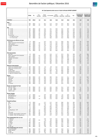 s61. Quel jugement portez-vous sur l'action de Nicolas DUPONT-AIGNAN?
TOTAL %
Très
favorable
Plutôt
favorable
S/t Favorable
Plutôt
défavorable
Très
défavorable
S/t
Défavorable
Nsp
Evolution S/t
Favorable
Evolution S/t
Défavorable
ENSEMBLE ................................................... 965 100,0 1,8 16,2 18,0 23,8 23,0 46,8 35,3 -2,8 -0,9
Sexe
Homme .......................................................... 458 100,0 1,1 20,3 21,4 23,9 24,4 48,3 30,3 -2,4 -3,2
Femme .......................................................... 507 100,0 2,4 12,5 14,9 23,7 21,7 45,4 39,7 -3,1 1,2
Age
18 - 24 ans .................................................... 103 100,0 1,8 12,2 14,1 24,9 10,1 34,9 51,0 2,3 -3,1
25 - 34 ans .................................................... 150 100,0 0,8 12,9 13,7 24,9 19,2 44,1 42,2 -4,7 2,3
35 - 44 ans .................................................... 167 100,0 1,4 12,9 14,4 25,3 29,0 54,4 31,3 -2,3 2,9
45 - 59 ans .................................................... 252 100,0 1,2 14,2 15,5 19,0 28,9 47,9 36,6 -6,4 -4,4
60 - 69 ans .................................................... 165 100,0 0,9 24,6 25,5 23,3 25,8 49,1 25,3 -3,9 1,1
70 ans et plus ................................................ 128 100,0 5,4 20,7 26,1 29,5 14,7 44,2 29,7 3,0 -3,3
---> ST Moins de 35 ans ................................. 253 100,0 1,2 12,7 13,8 24,9 15,5 40,3 45,8 -1,8 0,1
---> ST 35 ans et plus .................................... 712 100,0 2,0 17,5 19,5 23,4 25,7 49,0 31,5 -3,1 -1,2
PCS Personne de référence du foyer
Agriculteur ..................................................... 19 100,0 12,3 12,3 11,1 45,0 56,1 31,6 2,6 27,9
Artisan Commerçant Chef d'entreprise ............. 51 100,0 2,8 15,1 17,9 17,5 26,0 43,5 38,6 2,7 -6,7
Cadre supérieur .............................................. 120 100,0 1,1 10,7 11,8 28,5 34,7 63,2 25,1 -9,5 6,2
Profession intermédiaire ................................. 147 100,0 0,4 17,0 17,4 21,3 25,7 47,0 35,6 -1,2 -14,4
Employé ......................................................... 104 100,0 3,9 12,1 16,0 25,0 13,0 38,0 46,0 1,4 5,2
Ouvrier ........................................................... 171 100,0 0,3 11,5 11,8 20,1 19,7 39,8 48,4 -7,6 -3,9
Retraité .......................................................... 307 100,0 2,6 22,9 25,5 27,2 19,9 47,1 27,4 -2,1 0,8
Inactif ............................................................ 46 100,0 3,0 13,1 16,2 20,0 26,3 46,4 37,5 5,1 4,5
PCS Interviewé(e)
Agriculteur ..................................................... 18 100,0 12,9 12,9 11,7 47,3 59,1 28,0 -2,4 40,9
Artisan Commerçant Chef d'entreprise ............. 32 100,0 4,5 21,9 26,4 16,1 34,3 50,4 23,2 12,7 -6,8
Cadre supérieur .............................................. 100 100,0 1,3 13,0 14,3 22,9 36,8 59,7 26,0 -6,3 -1,0
Profession intermédiaire ................................. 165 100,0 0,3 15,9 16,2 22,7 24,9 47,6 36,2 -1,0 -15,5
Employé ......................................................... 144 100,0 1,5 8,7 10,2 25,1 13,7 38,8 50,9 -8,1 3,4
Ouvrier ........................................................... 124 100,0 0,3 13,5 13,9 24,3 23,1 47,4 38,8 -11,0 6,2
Retraité .......................................................... 266 100,0 3,0 23,7 26,6 26,2 20,2 46,5 26,9 -0,8 -1,1
Inactif ............................................................ 116 100,0 2,8 13,5 16,4 22,2 19,1 41,3 42,3 5,4 -0,6
Statut de l'interviewé(e)
Salarié d'une entreprise publique ..................... 150 100,0 0,4 9,4 9,8 22,2 25,4 47,6 42,6 -7,8 -7,7
Salarié d'une entreprise privée ........................ 326 100,0 0,4 14,7 15,1 27,1 22,2 49,3 35,6 -5,0 2,2
S/t Salariés ..................................................... 476 100,0 0,4 13,0 13,4 25,5 23,2 48,8 37,8 -5,8 -1,1
A votre compte ............................................... 54 100,0 5,6 24,0 29,6 9,9 40,6 50,5 19,9 11,5 -1,4
ST ACTIFS (hors chômeurs) ............................ 530 100,0 0,9 14,2 15,1 23,9 25,0 48,9 36,0 -4,0 -1,2
ST INACTIFS (chômeurs inclus) ....................... 435 100,0 2,8 18,8 21,5 23,6 20,5 44,1 34,4 -0,9 -1,1
Région
Ile-de-France ................................................. 166 100,0 2,9 26,0 28,9 19,6 21,5 41,1 29,9 4,3 -10,3
Nord-Ouest .................................................... 230 100,0 0,4 16,6 17,0 23,7 23,2 46,8 36,2 -1,7 -7,4
Nord-Est ......................................................... 222 100,0 1,8 11,6 13,4 25,5 24,0 49,5 37,1 -6,5 11,1
Sud-Ouest ...................................................... 111 100,0 2,5 16,9 19,4 22,5 26,7 49,2 31,4 -0,1 -9,9
Sud-Est .......................................................... 236 100,0 1,9 13,0 14,9 25,8 21,1 46,9 38,2 -6,6 5,0
ST Province .................................................... 799 100,0 1,5 14,2 15,7 24,6 23,3 47,9 36,4 -4,3 1,1
Revenu net mensuel du foyer
Moins de 1.200 € ............................................ 101 100,0 2,0 17,3 19,2 10,9 21,1 32,0 48,8 2,1 -4,1
De 1.200 - 2.000 € ......................................... 231 100,0 2,3 18,6 20,9 23,8 21,4 45,2 34,0 1,6 2,4
De 2.000 - 3.000 € ......................................... 251 100,0 2,2 14,3 16,5 25,2 23,1 48,4 35,2 -9,5 3,5
3.000 € et plus ............................................... 321 100,0 0,8 17,3 18,2 27,7 25,8 53,5 28,3 -2,3 -3,7
Niveau d'études
Pas de diplôme ............................................... 57 100,0 15,9 15,9 13,8 9,2 22,9 61,1 -14,3 -8,5
BEPC/BEP/CAP/CEP ......................................... 423 100,0 2,6 16,1 18,6 23,0 22,9 45,9 35,5 0,1 2,5
Baccalauréat .................................................. 159 100,0 18,4 18,4 24,4 17,6 42,0 39,6 -6,0 -0,0
Au moins Bac +2 ............................................ 321 100,0 1,9 15,6 17,6 25,0 28,7 53,6 28,8 -2,8 -4,3
Proximité politique
EXG ............................................................... 29 100,0 17,7 17,7 16,2 38,0 54,1 28,2 9,4 -10,3
PC FG ............................................................ 74 100,0 2,5 13,2 15,7 23,7 40,5 64,2 20,1 8,6 -4,7
PS .................................................................. 180 100,0 0,5 7,0 7,5 26,8 30,9 57,7 34,9 -8,6 -1,9
Verts .............................................................. 61 100,0 20,5 20,5 12,9 34,9 47,8 31,8 8,3 -7,1
Modem ........................................................... 53 100,0 12,6 12,6 44,5 13,1 57,6 29,8 -9,8 2,8
UDI ................................................................ 20 100,0 26,9 26,9 11,9 36,1 48,0 25,1 6,8 -9,8
Les Républicains / UMP ................................... 259 100,0 2,2 25,6 27,7 24,6 14,1 38,7 33,6 -5,7 0,9
FN ................................................................. 108 100,0 4,7 23,4 28,1 18,0 17,1 35,1 36,8 -0,8 4,4
Aucun parti .................................................... 137 100,0 2,6 8,5 11,1 27,0 22,7 49,7 39,2 -0,4 1,9
ST Sympath. Gauche (EXG-PC FG-PS-Verts) ..... 344 100,0 0,8 11,6 12,4 22,8 34,3 57,0 30,6 -0,8 -3,6
ST Sympath. Droite (UDI-Républicains) ........... 279 100,0 2,0 25,7 27,7 23,7 15,7 39,4 33,0 -4,1 -0,9
Vote Présidentielle 2012 1er tour
JL Mélenchon ................................................. 76 100,0 13,9 13,9 24,7 36,3 61,1 25,1 -0,3 0,1
F. Hollande ..................................................... 195 100,0 0,4 7,8 8,2 26,0 30,6 56,6 35,2 -2,6 -11,5
F. Bayrou ....................................................... 62 100,0 22,2 22,2 30,9 18,6 49,5 28,3 -7,7 1,8
N. Sarkozy ...................................................... 186 100,0 3,3 24,2 27,5 28,8 17,5 46,4 26,1 -5,0 4,1
M. Le Pen ....................................................... 122 100,0 2,1 28,1 30,2 19,4 22,1 41,5 28,3 -3,4 2,7
ST Expr. ......................................................... 682 100,0 1,8 18,9 20,7 25,5 25,5 51,1 28,2 -3,8 -1,0
ST Non expr. .................................................. 283 100,0 1,6 9,8 11,5 19,5 16,9 36,4 52,1 1,9 2,1
Vote Présidentielle 2012 2nd tour
François HOLLANDE ........................................ 360 100,0 0,5 11,9 12,4 25,8 32,0 57,7 29,8 1,4 -6,7
Nicolas SARKOZY ............................................ 338 100,0 3,1 26,0 29,2 23,0 15,8 38,8 32,0 -4,4 -0,4
ST Expr. ......................................................... 698 100,0 1,8 18,7 20,5 24,4 24,2 48,6 30,9 -1,4 -3,7
ST Non expr. .................................................. 267 100,0 1,7 9,6 11,4 22,0 19,9 42,0 46,7 -6,3 6,4
Baromètre de l'action politique / Décembre 2016
sd&p
 