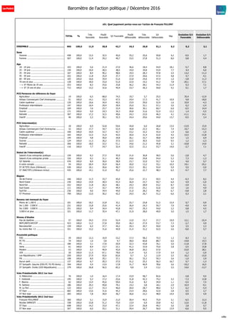 s51. Quel jugement portez-vous sur l'action de François FILLON?
TOTAL %
Très
favorable
Plutôt
favorable
S/t Favorable
Plutôt
défavorable
Très
défavorable
S/t
Défavorable
Nsp
Evolution S/t
Favorable
Evolution S/t
Défavorable
ENSEMBLE ................................................... 965 100,0 11,9 30,8 42,7 24,3 26,8 51,1 6,2 0,2 3,1
Sexe
Homme .......................................................... 458 100,0 12,5 32,5 45,0 25,2 25,6 50,8 4,2 -0,5 1,7
Femme .......................................................... 507 100,0 11,4 29,2 40,7 23,5 27,8 51,3 8,0 0,8 4,4
Age
18 - 24 ans .................................................... 103 100,0 5,6 21,4 27,0 36,6 18,4 54,9 18,1 -5,7 8,8
25 - 34 ans .................................................... 150 100,0 10,0 28,5 38,5 19,0 34,8 53,9 7,7 4,4 6,0
35 - 44 ans .................................................... 167 100,0 8,4 40,2 48,6 19,5 28,3 47,8 3,5 13,2 -11,3
45 - 59 ans .................................................... 252 100,0 11,8 25,9 37,7 27,9 29,6 57,5 4,8 4,7 -4,1
60 - 69 ans .................................................... 165 100,0 16,6 34,9 51,6 22,8 24,6 47,4 1,0 -3,8 11,3
70 ans et plus ................................................ 128 100,0 18,0 33,0 51,0 22,0 19,2 41,2 7,8 -20,1 17,1
---> ST Moins de 35 ans ................................. 253 100,0 8,2 25,6 33,8 26,2 28,1 54,3 11,9 0,3 7,1
---> ST 35 ans et plus .................................... 712 100,0 13,2 32,6 45,9 23,7 26,3 50,0 4,2 0,1 1,7
PCS Personne de référence du foyer
Agriculteur ..................................................... 19 100,0 6,5 68,0 74,5 19,7 5,7 25,5 35,4 -12,9
Artisan Commerçant Chef d'entreprise ............. 51 100,0 14,1 33,3 47,5 24,4 17,3 41,7 10,9 9,8 -18,0
Cadre supérieur .............................................. 120 100,0 10,6 34,9 45,5 23,9 29,0 52,9 1,6 10,9 -4,3
Profession intermédiaire ................................. 147 100,0 10,4 29,4 39,9 25,0 32,1 57,1 3,0 6,2 -2,4
Employé ......................................................... 104 100,0 7,6 25,7 33,4 30,6 30,1 60,7 6,0 -0,5 14,4
Ouvrier ........................................................... 171 100,0 9,9 24,3 34,3 20,8 31,6 52,4 13,3 1,4 -5,5
Retraité .......................................................... 307 100,0 17,2 32,5 49,6 24,3 22,0 46,3 4,1 -11,1 14,1
Inactif ............................................................ 46 100,0 2,2 30,1 32,3 24,4 29,6 54,0 13,7 -0,5 3,4
PCS Interviewé(e)
Agriculteur ..................................................... 18 100,0 6,9 52,8 59,6 20,8 6,0 26,8 13,5 -13,9 15,9
Artisan Commerçant Chef d'entreprise ............. 32 100,0 17,7 34,7 52,4 16,8 23,3 40,1 7,4 10,7 -15,3
Cadre supérieur .............................................. 100 100,0 10,0 32,7 42,7 23,2 32,2 55,4 1,9 6,6 -1,5
Profession intermédiaire ................................. 165 100,0 12,5 31,0 43,5 20,6 31,4 52,0 4,5 15,5 -13,8
Employé ......................................................... 144 100,0 4,8 30,0 34,8 26,1 32,7 58,8 6,4 1,5 6,9
Ouvrier ........................................................... 124 100,0 11,3 26,2 37,5 22,5 30,5 53,0 9,5 1,2 -2,3
Retraité .......................................................... 266 100,0 18,0 33,2 51,1 24,6 21,2 45,8 3,1 -10,8 14,0
Inactif ............................................................ 116 100,0 7,7 24,7 32,4 32,5 21,1 53,7 14,0 -2,7 7,1
Statut de l'interviewé(e)
Salarié d'une entreprise publique ..................... 150 100,0 8,3 27,5 35,9 21,6 36,8 58,5 5,6 -2,8 4,7
Salarié d'une entreprise privée ........................ 326 100,0 9,2 31,1 40,3 24,6 29,8 54,4 5,3 7,3 -1,3
S/t Salariés ..................................................... 476 100,0 8,9 30,0 38,9 23,7 32,0 55,7 5,4 4,0 0,7
A votre compte ............................................... 54 100,0 20,4 35,9 56,4 20,0 13,2 33,1 10,5 19,1 -25,1
ST ACTIFS (hors chômeurs) ............................ 530 100,0 10,1 30,6 40,7 23,3 30,1 53,4 5,9 5,5 -2,0
ST INACTIFS (chômeurs inclus) ....................... 435 100,0 14,1 31,0 45,2 25,6 22,7 48,3 6,5 -4,7 7,7
Région
Ile-de-France ................................................. 166 100,0 11,3 33,7 45,0 23,4 27,1 50,5 4,4 -0,3 8,2
Nord-Ouest .................................................... 230 100,0 14,9 28,4 43,3 26,9 23,7 50,7 6,0 4,9 -2,0
Nord-Est ......................................................... 222 100,0 11,8 26,3 38,1 24,3 28,9 53,2 8,7 -3,9 4,1
Sud-Ouest ...................................................... 111 100,0 11,7 32,7 44,4 27,5 25,1 52,6 3,0 1,6 4,9
Sud-Est .......................................................... 236 100,0 9,6 34,4 44,0 21,0 28,2 49,2 6,7 -0,8 2,8
ST Province .................................................... 799 100,0 12,0 30,2 42,2 24,5 26,7 51,2 6,6 0,3 2,1
Revenu net mensuel du foyer
Moins de 1.200 € ............................................ 101 100,0 10,2 22,8 33,1 25,7 25,8 51,5 15,4 0,7 0,9
De 1.200 - 2.000 € ......................................... 231 100,0 15,8 25,6 41,4 26,4 24,3 50,7 7,9 -4,0 4,4
De 2.000 - 3.000 € ......................................... 251 100,0 9,4 34,4 43,8 24,7 29,3 54,0 2,2 0,8 4,5
3.000 € et plus ............................................... 321 100,0 11,7 35,4 47,1 21,9 28,0 49,9 3,0 1,5 1,7
Niveau d'études
Pas de diplôme ............................................... 57 100,0 24,5 27,9 52,4 12,0 15,7 27,7 19,9 12,1 -22,4
BEPC/BEP/CAP/CEP ......................................... 423 100,0 11,2 27,8 39,0 26,3 27,4 53,7 7,3 -2,7 4,9
Baccalauréat .................................................. 159 100,0 6,5 37,7 44,2 29,3 20,7 50,0 5,8 3,5 2,3
Au moins Bac +2 ............................................ 321 100,0 13,2 31,6 44,9 21,4 31,2 52,5 2,6 -0,0 5,7
Proximité politique
EXG ............................................................... 29 100,0 12,3 10,9 23,2 17,3 58,2 75,5 1,2 8,3 -1,1
PC FG ............................................................ 74 100,0 1,0 3,8 4,7 28,0 60,8 88,7 6,6 -19,8 19,3
PS .................................................................. 180 100,0 3,1 17,8 20,9 32,3 43,8 76,1 3,0 -11,8 17,8
Verts .............................................................. 61 100,0 8,4 13,7 22,1 41,2 33,9 75,0 2,8 -2,5 15,8
Modem ........................................................... 53 100,0 2,1 40,9 43,0 36,8 20,2 57,0 -23,0 28,1
UDI ................................................................ 20 100,0 11,5 67,1 78,6 11,4 6,5 17,9 3,4 1,2 -2,0
Les Républicains / UMP ................................... 259 100,0 27,9 55,6 83,6 9,7 3,2 12,9 3,5 16,2 -15,0
FN ................................................................. 108 100,0 8,0 29,1 37,1 26,1 33,2 59,3 3,6 -1,0 2,9
Aucun parti .................................................... 137 100,0 6,7 20,3 27,0 31,2 25,2 56,3 16,7 0,7 -1,3
ST Sympath. Gauche (EXG-PC FG-PS-Verts) ..... 344 100,0 4,4 13,4 17,8 31,7 46,9 78,6 3,6 -10,2 16,5
ST Sympath. Droite (UDI-Républicains) ........... 279 100,0 26,8 56,5 83,2 9,8 3,4 13,2 3,5 14,6 -13,7
Vote Présidentielle 2012 1er tour
JL Mélenchon ................................................. 76 100,0 1,0 16,4 17,4 23,9 58,7 82,6 -2,8 9,5
F. Hollande ..................................................... 195 100,0 5,3 17,2 22,6 31,8 42,3 74,2 3,3 -7,3 12,8
F. Bayrou ....................................................... 62 100,0 13,4 45,6 59,0 31,6 8,2 39,9 1,1 -5,5 7,5
N. Sarkozy ...................................................... 186 100,0 29,3 49,8 79,1 14,3 3,8 18,1 2,9 10,4 -9,1
M. Le Pen ....................................................... 122 100,0 12,7 33,3 46,0 20,0 28,7 48,6 5,3 6,2 -5,4
ST Expr. ......................................................... 682 100,0 13,6 31,6 45,2 23,4 28,6 52,0 2,8 0,5 2,7
ST Non expr. .................................................. 283 100,0 7,8 28,9 36,7 26,6 22,2 48,9 14,4 0,9 4,9
Vote Présidentielle 2012 2nd tour
François HOLLANDE ........................................ 360 100,0 5,1 15,9 21,0 30,4 45,5 75,9 3,1 -6,5 12,3
Nicolas SARKOZY ............................................ 338 100,0 23,8 51,2 75,0 13,9 6,9 20,8 4,2 12,6 -11,8
ST Expr. ......................................................... 698 100,0 14,2 33,0 47,1 22,4 26,8 49,2 3,6 2,8 0,7
ST Non expr. .................................................. 267 100,0 6,0 25,1 31,1 29,4 26,7 56,0 12,9 -6,6 9,5
Baromètre de l'action politique / Décembre 2016
sd&p
 