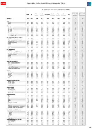 s34. Quel jugement portez-vous sur l'action de Benoît HAMON?
TOTAL %
Très
favorable
Plutôt
favorable
S/t Favorable
Plutôt
défavorable
Très
défavorable
S/t
Défavorable
Nsp
Evolution S/t
Favorable
Evolution S/t
Défavorable
ENSEMBLE ................................................... 965 100,0 3,3 22,1 25,4 26,6 17,4 44,0 30,6 -0,8 1,5
Sexe
Homme .......................................................... 458 100,0 3,7 23,9 27,6 29,7 17,8 47,4 24,9 -1,2 -0,9
Femme .......................................................... 507 100,0 2,9 20,5 23,4 23,8 17,1 40,9 35,7 -0,5 3,7
Age
18 - 24 ans .................................................... 103 100,0 2,1 20,6 22,6 16,3 4,5 20,8 56,6 -0,3 -3,4
25 - 34 ans .................................................... 150 100,0 2,6 23,8 26,4 23,0 14,0 37,1 36,6 6,1 5,3
35 - 44 ans .................................................... 167 100,0 1,3 22,0 23,2 29,9 18,4 48,3 28,5 -3,9 6,8
45 - 59 ans .................................................... 252 100,0 4,7 20,3 25,1 23,9 15,7 39,6 35,3 -2,3 -7,0
60 - 69 ans .................................................... 165 100,0 7,1 19,8 26,8 36,5 26,1 62,6 10,6 -6,1 17,2
70 ans et plus ................................................ 128 100,0 28,3 28,3 27,2 22,7 49,9 21,7 4,4 -8,8
---> ST Moins de 35 ans ................................. 253 100,0 2,4 22,5 24,9 20,3 10,1 30,4 44,7 3,4 1,8
---> ST 35 ans et plus .................................... 712 100,0 3,6 22,0 25,6 28,8 20,0 48,8 25,5 -2,3 1,4
PCS Personne de référence du foyer
Agriculteur ..................................................... 19 100,0 36,8 36,8 39,8 12,3 52,0 11,1 36,8 12,1
Artisan Commerçant Chef d'entreprise ............. 51 100,0 16,5 16,5 21,7 23,1 44,8 38,8 -13,1 -2,5
Cadre supérieur .............................................. 120 100,0 4,4 35,5 39,9 27,0 12,6 39,6 20,5 5,5 -5,2
Profession intermédiaire ................................. 147 100,0 4,5 19,9 24,4 23,7 14,9 38,6 37,0 -9,0 0,7
Employé ......................................................... 104 100,0 22,5 22,5 26,0 10,3 36,3 41,2 9,0 -0,0
Ouvrier ........................................................... 171 100,0 3,0 15,0 18,0 22,0 14,7 36,8 45,2 -4,8 -1,6
Retraité .......................................................... 307 100,0 4,6 21,8 26,4 32,6 24,7 57,3 16,3 -1,7 7,1
Inactif ............................................................ 46 100,0 1,3 22,3 23,6 13,0 11,5 24,5 51,9 5,7 -1,0
PCS Interviewé(e)
Agriculteur ..................................................... 18 100,0 38,8 38,8 31,6 12,9 44,5 16,7 38,8 37,0
Artisan Commerçant Chef d'entreprise ............. 32 100,0 22,2 22,2 22,2 32,3 54,4 23,4 -7,4 4,7
Cadre supérieur .............................................. 100 100,0 6,0 35,6 41,7 23,1 14,2 37,3 21,1 6,0 -6,6
Profession intermédiaire ................................. 165 100,0 4,0 16,9 20,9 26,9 15,6 42,5 36,5 -7,4 1,3
Employé ......................................................... 144 100,0 3,4 21,6 25,0 27,8 8,7 36,5 38,5 7,4 -0,8
Ouvrier ........................................................... 124 100,0 3,2 17,9 21,1 23,6 15,3 38,8 40,1 -4,1 -4,2
Retraité .......................................................... 266 100,0 3,6 23,2 26,8 33,1 25,2 58,3 14,9 -2,1 6,4
Inactif ............................................................ 116 100,0 0,5 18,1 18,7 16,5 14,6 31,0 50,3 -5,3 2,4
Statut de l'interviewé(e)
Salarié d'une entreprise publique ..................... 150 100,0 4,1 24,7 28,9 23,2 13,4 36,6 34,5 1,4 -5,2
Salarié d'une entreprise privée ........................ 326 100,0 3,4 22,9 26,3 27,3 12,7 40,0 33,7 1,9 0,1
S/t Salariés ..................................................... 476 100,0 3,6 23,5 27,1 26,0 12,9 38,9 34,0 1,7 -1,6
A votre compte ............................................... 54 100,0 6,7 22,9 29,6 22,2 27,8 50,0 20,4 1,1 1,3
ST ACTIFS (hors chômeurs) ............................ 530 100,0 3,9 23,4 27,4 25,6 14,4 40,1 32,6 1,6 -1,4
ST INACTIFS (chômeurs inclus) ....................... 435 100,0 2,5 20,5 23,1 27,8 21,1 48,8 28,1 -3,6 5,3
Région
Ile-de-France ................................................. 166 100,0 5,3 28,0 33,3 23,7 14,7 38,3 28,4 -1,6 -5,0
Nord-Ouest .................................................... 230 100,0 4,7 17,9 22,6 28,7 20,0 48,7 28,7 -5,9 3,7
Nord-Est ......................................................... 222 100,0 2,8 21,0 23,8 26,3 13,7 40,0 36,2 5,1 -2,0
Sud-Ouest ...................................................... 111 100,0 1,6 22,3 23,9 28,6 16,2 44,8 31,2 -5,6 0,5
Sud-Est .......................................................... 236 100,0 1,7 23,1 24,8 26,0 20,8 46,8 28,3 1,5 7,7
ST Province .................................................... 799 100,0 2,9 20,9 23,8 27,2 18,0 45,2 31,0 -0,6 2,9
Revenu net mensuel du foyer
Moins de 1.200 € ............................................ 101 100,0 4,2 20,5 24,7 20,1 9,6 29,7 45,6 -2,2 2,3
De 1.200 - 2.000 € ......................................... 231 100,0 3,5 21,0 24,5 21,6 20,2 41,7 33,7 2,1 -1,5
De 2.000 - 3.000 € ......................................... 251 100,0 4,3 20,3 24,6 27,7 17,4 45,0 30,3 -1,0 1,9
3.000 € et plus ............................................... 321 100,0 2,7 26,9 29,6 31,9 17,4 49,2 21,2 -0,6 1,4
Niveau d'études
Pas de diplôme ............................................... 57 100,0 8,7 5,2 14,0 16,9 20,9 37,8 48,3 -11,4 -3,4
BEPC/BEP/CAP/CEP ......................................... 423 100,0 3,6 21,6 25,3 23,5 19,5 43,0 31,7 -1,0 2,2
Baccalauréat .................................................. 159 100,0 0,2 22,2 22,4 31,1 14,0 45,2 32,4 -3,7 4,3
Au moins Bac +2 ............................................ 321 100,0 3,4 26,1 29,6 30,0 15,7 45,7 24,8 2,9 0,5
Proximité politique
EXG ............................................................... 29 100,0 1,1 39,9 41,1 17,9 13,7 31,6 27,3 1,4 8,1
PC FG ............................................................ 74 100,0 10,0 43,1 53,1 10,9 6,7 17,5 29,4 -8,7 -10,1
PS .................................................................. 180 100,0 4,2 23,9 28,1 32,8 11,2 44,0 27,9 -12,9 8,0
Verts .............................................................. 61 100,0 8,2 30,6 38,8 23,7 5,9 29,5 31,7 7,4 -2,7
Modem ........................................................... 53 100,0 6,4 20,7 27,1 40,6 11,8 52,4 20,4 4,6 0,9
UDI ................................................................ 20 100,0 50,1 50,1 16,5 23,3 39,9 10,1 23,3 -23,8
Les Républicains / UMP ................................... 259 100,0 16,7 16,7 33,4 25,7 59,1 24,2 -1,4 3,5
FN ................................................................. 108 100,0 6,2 20,1 26,2 18,1 25,8 43,8 30,0 12,6 -1,6
Aucun parti .................................................... 137 100,0 0,7 14,0 14,7 25,2 20,4 45,7 39,6 -0,1 5,8
ST Sympath. Gauche (EXG-PC FG-PS-Verts) ..... 344 100,0 5,9 30,6 36,5 25,2 9,5 34,7 28,8 -5,7 2,0
ST Sympath. Droite (UDI-Républicains) ........... 279 100,0 19,1 19,1 32,2 25,5 57,7 23,2 -0,1 1,2
Vote Présidentielle 2012 1er tour
JL Mélenchon ................................................. 76 100,0 11,0 38,5 49,5 18,8 7,4 26,2 24,4 0,8 -6,2
F. Hollande ..................................................... 195 100,0 7,4 29,0 36,5 29,6 9,7 39,3 24,2 -6,2 3,4
F. Bayrou ....................................................... 62 100,0 1,1 29,5 30,6 45,7 7,0 52,8 16,7 -2,8 10,0
N. Sarkozy ...................................................... 186 100,0 0,2 18,8 19,0 30,5 33,9 64,4 16,6 3,2 2,6
M. Le Pen ....................................................... 122 100,0 2,0 16,4 18,4 28,6 26,8 55,4 26,2 5,9 7,3
ST Expr. ......................................................... 682 100,0 3,9 24,9 28,9 29,5 19,0 48,5 22,6 -0,3 2,5
ST Non expr. .................................................. 283 100,0 1,7 15,4 17,1 19,7 13,5 33,3 49,6 -0,1 1,3
Vote Présidentielle 2012 2nd tour
François HOLLANDE ........................................ 360 100,0 6,9 32,1 39,0 27,0 9,1 36,2 24,9 -2,0 -0,5
Nicolas SARKOZY ............................................ 338 100,0 0,8 16,4 17,2 31,1 26,9 58,0 24,8 1,0 2,8
ST Expr. ......................................................... 698 100,0 4,0 24,5 28,4 29,0 17,7 46,7 24,8 -0,6 1,1
ST Non expr. .................................................. 267 100,0 1,5 16,0 17,6 20,3 16,6 36,9 45,5 -1,4 2,6
Baromètre de l'action politique / Décembre 2016
sd&p
 