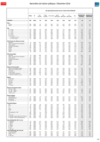 s56. Quel jugement portez-vous sur l'action d'Anne HIDALGO?
TOTAL %
Très
favorable
Plutôt
favorable
S/t Favorable
Plutôt
défavorable
Très
défavorable
S/t
Défavorable
Nsp
Evolution S/t
Favorable
Evolution S/t
Défavorable
ENSEMBLE ................................................... 965 100,0 5,5 29,9 35,4 23,8 16,6 40,5 24,1 2,6 -1,7
Sexe
Homme .......................................................... 458 100,0 4,6 31,0 35,6 27,5 16,4 43,9 20,5 2,2 -2,5
Femme .......................................................... 507 100,0 6,4 28,9 35,3 20,5 16,8 37,3 27,4 3,0 -1,0
Age
18 - 24 ans .................................................... 103 100,0 4,5 18,6 23,0 21,4 9,3 30,8 46,2 -3,2 5,9
25 - 34 ans .................................................... 150 100,0 4,4 25,3 29,7 24,4 15,7 40,0 30,3 -4,7 11,1
35 - 44 ans .................................................... 167 100,0 4,9 33,1 38,0 24,0 17,1 41,1 20,9 10,4 -8,7
45 - 59 ans .................................................... 252 100,0 8,0 31,7 39,6 21,0 16,1 37,1 23,3 5,4 -11,4
60 - 69 ans .................................................... 165 100,0 3,9 33,7 37,6 31,4 20,1 51,4 11,0 -3,0 9,9
70 ans et plus ................................................ 128 100,0 5,8 32,0 37,7 20,8 19,8 40,6 21,7 6,8 -9,0
---> ST Moins de 35 ans ................................. 253 100,0 4,4 22,5 27,0 23,2 13,1 36,2 36,8 -4,1 9,0
---> ST 35 ans et plus .................................... 712 100,0 5,9 32,5 38,4 24,1 17,9 42,0 19,6 5,0 -5,5
PCS Personne de référence du foyer
Agriculteur ..................................................... 19 100,0 19,7 13,8 33,5 41,5 13,9 55,4 11,1 24,8 24,1
Artisan Commerçant Chef d'entreprise ............. 51 100,0 1,7 32,5 34,2 25,2 22,1 47,3 18,5 3,5 -1,8
Cadre supérieur .............................................. 120 100,0 8,6 46,9 55,5 16,9 14,0 31,0 13,6 11,5 -3,1
Profession intermédiaire ................................. 147 100,0 7,9 32,2 40,1 23,3 11,7 35,0 24,9 -1,4 -7,9
Employé ......................................................... 104 100,0 3,2 29,4 32,6 22,0 13,7 35,7 31,7 8,8 -0,0
Ouvrier ........................................................... 171 100,0 4,6 19,5 24,1 21,4 17,0 38,5 37,4 0,7 -11,8
Retraité .......................................................... 307 100,0 4,9 31,3 36,1 27,4 20,2 47,6 16,3 1,2 2,4
Inactif ............................................................ 46 100,0 1,2 13,3 14,5 23,4 16,0 39,4 46,1 -16,1 18,0
PCS Interviewé(e)
Agriculteur ..................................................... 18 100,0 20,8 14,5 35,3 24,9 14,6 39,5 25,3 35,3 2,9
Artisan Commerçant Chef d'entreprise ............. 32 100,0 2,7 27,4 30,1 33,3 26,5 59,8 10,2 -2,8 4,7
Cadre supérieur .............................................. 100 100,0 10,4 44,6 55,0 15,3 16,7 32,0 13,0 9,4 -3,8
Profession intermédiaire ................................. 165 100,0 6,1 33,1 39,2 22,6 13,0 35,7 25,2 1,7 -7,8
Employé ......................................................... 144 100,0 4,1 27,1 31,2 23,0 11,3 34,3 34,6 7,8 -6,5
Ouvrier ........................................................... 124 100,0 6,4 18,5 24,9 25,3 18,8 44,1 31,0 -1,0 -6,2
Retraité .......................................................... 266 100,0 4,9 34,1 38,9 26,7 18,9 45,6 15,5 3,2 -0,8
Inactif ............................................................ 116 100,0 1,2 21,9 23,1 23,0 18,5 41,5 35,4 -10,1 16,0
Statut de l'interviewé(e)
Salarié d'une entreprise publique ..................... 150 100,0 7,0 40,2 47,3 16,1 13,6 29,7 23,1 8,1 -8,6
Salarié d'une entreprise privée ........................ 326 100,0 6,0 27,5 33,5 24,3 15,8 40,1 26,4 5,2 -6,6
S/t Salariés ..................................................... 476 100,0 6,3 31,5 37,8 21,7 15,1 36,8 25,3 5,8 -7,0
A votre compte ............................................... 54 100,0 10,6 21,2 31,8 31,5 22,5 54,1 14,1 3,0 0,6
ST ACTIFS (hors chômeurs) ............................ 530 100,0 6,7 30,5 37,2 22,7 15,9 38,6 24,2 5,5 -6,3
ST INACTIFS (chômeurs inclus) ....................... 435 100,0 4,0 29,2 33,2 25,2 17,6 42,8 24,0 -0,8 3,3
Région
Ile-de-France ................................................. 166 100,0 8,4 33,4 41,9 25,4 18,2 43,6 14,5 1,1 -3,5
Nord-Ouest .................................................... 230 100,0 4,9 27,5 32,4 28,8 15,3 44,1 23,5 3,1 -5,5
Nord-Est ......................................................... 222 100,0 2,5 32,0 34,5 21,2 14,3 35,5 30,0 9,8 -4,8
Sud-Ouest ...................................................... 111 100,0 7,9 24,1 32,0 24,3 15,3 39,5 28,4 -12,4 7,4
Sud-Est .......................................................... 236 100,0 5,8 30,5 36,3 20,1 19,7 39,9 23,8 3,4 2,0
ST Province .................................................... 799 100,0 4,9 29,2 34,1 23,5 16,3 39,8 26,1 2,9 -1,3
Revenu net mensuel du foyer
Moins de 1.200 € ............................................ 101 100,0 9,0 20,4 29,4 20,3 9,3 29,6 41,0 -1,7 0,9
De 1.200 - 2.000 € ......................................... 231 100,0 5,2 28,4 33,6 22,7 17,5 40,2 26,1 8,8 -1,1
De 2.000 - 3.000 € ......................................... 251 100,0 4,8 33,4 38,2 21,4 18,7 40,1 21,7 7,1 -8,5
3.000 € et plus ............................................... 321 100,0 5,8 34,1 39,8 27,0 16,1 43,1 17,0 -1,0 -0,3
Niveau d'études
Pas de diplôme ............................................... 57 100,0 1,4 14,9 16,4 30,0 11,3 41,3 42,3 -16,2 8,6
BEPC/BEP/CAP/CEP ......................................... 423 100,0 6,3 26,7 33,0 23,6 18,7 42,3 24,7 4,5 -4,3
Baccalauréat .................................................. 159 100,0 2,9 28,5 31,5 25,6 13,5 39,1 29,4 5,9 -3,9
Au moins Bac +2 ............................................ 321 100,0 6,3 37,8 44,1 22,0 16,7 38,7 17,2 3,4 -0,1
Proximité politique
EXG ............................................................... 29 100,0 3,8 37,8 41,5 25,8 18,3 44,1 14,4 5,0 8,5
PC FG ............................................................ 74 100,0 10,5 40,6 51,0 17,3 5,3 22,6 26,4 3,4 -15,6
PS .................................................................. 180 100,0 11,7 44,8 56,4 19,9 4,9 24,9 18,7 -0,9 -0,9
Verts .............................................................. 61 100,0 12,7 40,7 53,4 11,6 9,0 20,6 26,0 1,4 -2,4
Modem ........................................................... 53 100,0 7,7 43,8 51,5 32,0 6,3 38,2 10,3 8,3 4,3
UDI ................................................................ 20 100,0 36,2 36,2 45,6 3,7 49,3 14,5 14,9 -9,1
Les Républicains / UMP ................................... 259 100,0 2,4 25,8 28,2 30,6 21,6 52,2 19,6 5,0 -4,0
FN ................................................................. 108 100,0 1,9 13,4 15,3 20,0 33,6 53,6 31,1 5,1 -3,8
Aucun parti .................................................... 137 100,0 1,8 18,7 20,5 23,5 27,1 50,6 28,9 0,2 5,0
ST Sympath. Gauche (EXG-PC FG-PS-Verts) ..... 344 100,0 10,9 42,5 53,5 18,4 6,8 25,2 21,3 0,8 -2,9
ST Sympath. Droite (UDI-Républicains) ........... 279 100,0 2,2 26,5 28,8 31,7 20,3 52,0 19,2 5,8 -4,5
Vote Présidentielle 2012 1er tour
JL Mélenchon ................................................. 76 100,0 6,2 47,8 54,0 21,1 10,6 31,7 14,3 20,8 -14,8
F. Hollande ..................................................... 195 100,0 10,7 45,4 56,1 21,7 6,4 28,1 15,8 -2,3 2,9
F. Bayrou ....................................................... 62 100,0 14,2 44,0 58,2 18,2 5,6 23,8 18,0 20,4 -16,1
N. Sarkozy ...................................................... 186 100,0 2,0 23,0 25,0 31,9 27,7 59,6 15,4 2,1 0,9
M. Le Pen ....................................................... 122 100,0 1,6 16,9 18,6 22,2 29,5 51,8 29,7 5,6 -13,5
ST Expr. ......................................................... 682 100,0 6,7 33,5 40,2 24,3 16,8 41,1 18,7 4,9 -5,1
ST Non expr. .................................................. 283 100,0 2,6 21,3 23,9 22,7 16,2 38,9 37,2 -1,5 9,0
Vote Présidentielle 2012 2nd tour
François HOLLANDE ........................................ 360 100,0 11,2 43,4 54,5 21,3 8,1 29,3 16,2 3,4 -1,7
Nicolas SARKOZY ............................................ 338 100,0 1,4 23,9 25,3 30,3 23,1 53,4 21,2 6,0 -6,3
ST Expr. ......................................................... 698 100,0 6,4 34,0 40,4 25,7 15,3 41,0 18,6 4,7 -3,9
ST Non expr. .................................................. 267 100,0 3,1 19,3 22,4 19,0 20,1 39,1 38,5 -2,8 4,3
Baromètre de l'action politique / Décembre 2016
sd&p
 