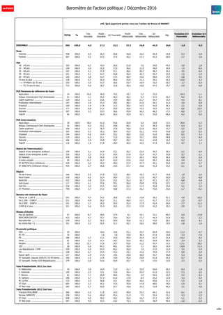 s45. Quel jugement portez-vous sur l'action de Bruno LE MAIRE?
TOTAL %
Très
favorable
Plutôt
favorable
S/t Favorable
Plutôt
défavorable
Très
défavorable
S/t
Défavorable
Nsp
Evolution S/t
Favorable
Evolution S/t
Défavorable
ENSEMBLE ................................................... 965 100,0 4,0 27,1 31,1 27,5 16,8 44,3 24,6 -1,0 -0,5
Sexe
Homme .......................................................... 458 100,0 4,5 30,2 34,8 29,0 16,4 45,4 19,8 -0,3 -3,9
Femme .......................................................... 507 100,0 3,5 24,3 27,9 26,2 17,1 43,3 28,9 -1,7 2,6
Age
18 - 24 ans .................................................... 103 100,0 6,5 19,4 26,0 22,0 7,6 29,6 44,5 2,0 1,8
25 - 34 ans .................................................... 150 100,0 2,0 25,0 27,0 26,6 12,4 39,0 34,0 1,5 -0,5
35 - 44 ans .................................................... 167 100,0 4,1 27,0 31,1 28,4 20,2 48,7 20,2 4,5 -6,0
45 - 59 ans .................................................... 252 100,0 4,1 22,7 26,8 30,0 20,7 50,7 22,5 -1,5 -1,0
60 - 69 ans .................................................... 165 100,0 3,8 33,7 37,5 28,4 19,6 48,0 14,5 -2,8 0,5
70 ans et plus ................................................ 128 100,0 4,3 36,3 40,6 25,8 13,3 39,1 20,3 -10,0 4,3
---> ST Moins de 35 ans ................................. 253 100,0 3,9 22,7 26,6 24,7 10,4 35,2 38,3 1,7 0,4
---> ST 35 ans et plus .................................... 712 100,0 4,0 28,7 32,8 28,5 19,0 47,5 19,7 -2,0 -0,8
PCS Personne de référence du foyer
Agriculteur ..................................................... 19 100,0 35,6 39,0 74,5 19,7 5,7 25,5 44,3 -1,1
Artisan Commerçant Chef d'entreprise ............. 51 100,0 1,1 35,2 36,3 28,2 9,3 37,5 26,3 -9,2 -5,5
Cadre supérieur .............................................. 120 100,0 1,3 23,6 24,9 38,0 21,7 59,7 15,4 -4,5 8,1
Profession intermédiaire ................................. 147 100,0 2,9 25,3 28,2 28,3 21,9 50,1 21,6 3,9 -5,8
Employé ......................................................... 104 100,0 3,4 17,9 21,3 28,2 14,5 42,6 36,1 2,1 6,8
Ouvrier ........................................................... 171 100,0 6,8 22,2 29,0 20,0 15,5 35,5 35,5 -0,6 -10,5
Retraité .......................................................... 307 100,0 3,3 33,3 36,6 29,9 16,2 46,2 17,2 -6,0 2,7
Inactif ............................................................ 46 100,0 26,4 26,4 10,9 14,1 25,0 48,6 6,2 -0,5
PCS Interviewé(e)
Agriculteur ..................................................... 18 100,0 18,6 41,0 59,6 20,8 6,0 26,8 13,5 36,9 -2,3
Artisan Commerçant Chef d'entreprise ............. 32 100,0 4,3 25,5 29,8 40,1 9,2 49,3 20,9 -4,4 0,1
Cadre supérieur .............................................. 100 100,0 1,5 26,3 27,8 34,6 21,8 56,5 15,7 -2,5 2,6
Profession intermédiaire ................................. 165 100,0 3,3 25,3 28,5 25,5 22,1 47,6 23,8 2,2 -5,3
Employé ......................................................... 144 100,0 4,8 15,4 20,2 28,0 13,8 41,8 38,0 -6,5 4,3
Ouvrier ........................................................... 124 100,0 6,5 25,1 31,6 20,5 19,1 39,6 28,8 3,3 -9,4
Retraité .......................................................... 266 100,0 3,9 34,8 38,7 28,3 16,5 44,8 16,5 -5,2 1,4
Inactif ............................................................ 116 100,0 1,4 27,8 29,3 26,9 10,5 37,4 33,4 4,7 1,1
Statut de l'interviewé(e)
Salarié d'une entreprise publique ..................... 150 100,0 5,1 16,9 22,1 26,3 23,4 49,7 28,2 -2,1 -4,9
Salarié d'une entreprise privée ........................ 326 100,0 3,2 27,2 30,4 27,8 15,9 43,7 25,8 0,7 -1,1
S/t Salariés ..................................................... 476 100,0 3,8 24,0 27,8 27,4 18,3 45,6 26,6 -0,0 -2,6
A votre compte ............................................... 54 100,0 15,7 26,7 42,4 27,8 13,0 40,7 16,8 4,9 -4,3
ST ACTIFS (hors chômeurs) ............................ 530 100,0 5,0 24,3 29,3 27,4 17,7 45,1 25,6 0,4 -2,7
ST INACTIFS (chômeurs inclus) ....................... 435 100,0 2,7 30,6 33,4 27,7 15,6 43,3 23,3 -2,1 1,6
Région
Ile-de-France ................................................. 166 100,0 5,5 27,0 32,5 28,5 19,2 47,7 19,8 1,9 -2,6
Nord-Ouest .................................................... 230 100,0 6,0 32,4 38,4 23,7 17,0 40,7 20,9 2,5 -6,8
Nord-Est ......................................................... 222 100,0 2,8 22,4 25,2 25,3 16,7 42,1 32,7 -6,8 4,9
Sud-Ouest ...................................................... 111 100,0 4,1 25,0 29,1 28,0 19,8 47,8 23,1 -3,7 -1,3
Sud-Est .......................................................... 236 100,0 2,0 27,5 29,5 32,4 13,4 45,8 24,6 0,1 2,5
ST Province .................................................... 799 100,0 3,7 27,2 30,8 27,3 16,3 43,6 25,6 -1,7 -0,1
Revenu net mensuel du foyer
Moins de 1.200 € ............................................ 101 100,0 4,5 24,3 28,8 14,3 15,8 30,1 41,1 4,0 -10,5
De 1.200 - 2.000 € ......................................... 231 100,0 4,9 26,2 31,1 28,0 13,7 41,7 27,2 1,5 -0,7
De 2.000 - 3.000 € ......................................... 251 100,0 1,7 24,3 26,0 35,5 17,9 53,4 20,6 -7,7 11,2
3.000 € et plus ............................................... 321 100,0 3,6 31,0 34,5 27,3 17,9 45,2 20,3 -3,0 -3,1
Niveau d'études
Pas de diplôme ............................................... 57 100,0 8,7 28,6 37,4 8,1 14,1 22,1 40,5 6,9 -17,8
BEPC/BEP/CAP/CEP ......................................... 423 100,0 4,7 25,7 30,4 26,5 17,7 44,3 25,4 -0,1 -2,2
Baccalauréat .................................................. 159 100,0 2,7 26,2 28,9 30,8 12,2 43,0 28,1 -6,9 8,1
Au moins Bac +2 ............................................ 321 100,0 2,3 29,4 31,7 30,7 18,2 48,9 19,4 -1,8 1,6
Proximité politique
EXG ............................................................... 29 100,0 19,6 19,6 25,1 35,3 60,4 20,0 11,3 -4,7
PC FG ............................................................ 74 100,0 7,8 7,8 33,0 34,4 67,4 24,8 -7,4 -7,6
PS .................................................................. 180 100,0 1,7 13,1 14,9 39,4 23,4 62,7 22,4 -10,2 9,2
Verts .............................................................. 61 100,0 3,5 15,1 18,7 32,6 18,2 50,9 30,5 2,4 3,2
Modem ........................................................... 53 100,0 12,7 17,0 29,7 43,6 11,2 54,7 15,5 -17,1 18,2
UDI ................................................................ 20 100,0 5,0 44,1 49,1 29,4 7,1 36,5 14,4 -16,9 11,5
Les Républicains / UMP ................................... 259 100,0 5,9 54,3 60,2 20,0 7,0 27,0 12,9 5,5 -3,9
FN ................................................................. 108 100,0 6,7 25,5 32,2 24,3 15,6 39,9 27,9 0,0 -3,9
Aucun parti .................................................... 137 100,0 1,9 17,5 19,5 24,8 18,9 43,7 36,8 5,3 -5,6
ST Sympath. Gauche (EXG-PC FG-PS-Verts) ..... 344 100,0 1,5 12,9 14,4 35,6 25,8 61,4 24,2 -5,7 4,6
ST Sympath. Droite (UDI-Républicains) ........... 279 100,0 5,8 53,6 59,4 20,7 7,0 27,6 13,0 3,3 -2,5
Vote Présidentielle 2012 1er tour
JL Mélenchon ................................................. 76 100,0 3,0 10,9 13,9 31,7 33,9 65,6 20,5 -0,3 1,8
F. Hollande ..................................................... 195 100,0 2,5 13,1 15,6 39,4 22,5 61,9 22,5 -7,3 0,5
F. Bayrou ....................................................... 62 100,0 7,7 30,9 38,6 44,6 5,9 50,5 10,9 -7,2 8,3
N. Sarkozy ...................................................... 186 100,0 3,7 57,3 61,0 17,8 8,4 26,2 12,8 5,3 -5,9
M. Le Pen ....................................................... 122 100,0 2,3 30,8 33,1 29,0 16,6 45,6 21,3 -1,5 1,8
ST Expr. ......................................................... 682 100,0 3,3 30,1 33,4 30,8 17,8 48,6 18,0 -1,9 0,1
ST Non expr. .................................................. 283 100,0 5,7 20,0 25,7 19,6 14,2 33,9 40,4 3,1 0,6
Vote Présidentielle 2012 2nd tour
François HOLLANDE ........................................ 360 100,0 2,5 11,8 14,3 38,9 25,2 64,1 21,6 -6,1 2,9
Nicolas SARKOZY ............................................ 338 100,0 5,6 49,8 55,4 21,9 7,5 29,4 15,2 4,3 -2,5
ST Expr. ......................................................... 698 100,0 4,0 30,2 34,2 30,6 16,7 47,3 18,5 -1,1 0,3
ST Non expr. .................................................. 267 100,0 4,0 19,2 23,2 19,3 17,0 36,4 40,4 -1,0 -2,5
Baromètre de l'action politique / Décembre 2016
sd&p
 