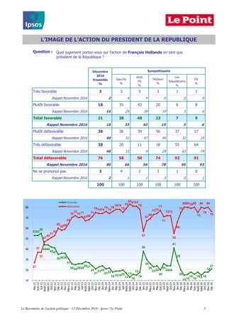 Question :
Gauche
%
dont
PS
%
MoDem
%
Les
Républicains
%
FN
%
Très favorable 3 3 5 3 1 1
Rappel Novembre 2016 2 4 4 0 0 0
Plutôt favorable 18 35 43 20 6 8
Rappel Novembre 2016 16 29 39 19 5 6
Total favorable 21 38 48 23 7 9
Rappel Novembre 2016 18 33 43 19 5 6
Plutôt défavorable 38 38 39 56 37 27
Rappel Novembre 2016 40 51 47 49 32 19
Très défavorable 38 20 11 18 55 64
Rappel Novembre 2016 40 15 9 29 63 74
Total défavorable 76 58 50 74 92 91
Rappel Novembre 2016 80 66 56 78 95 93
Ne se prononce pas 3 4 2 3 1 0
Rappel Novembre 2016 2 1 1 3 0 1
100 100 100 100 100 100
L’IMAGE DE L’ACTION DU PRESIDENT DE LA REPUBLIQUE
Décembre
2016
Ensemble
%
Sympathisants
5353
55
4444
4241
353636
31
26252626
2827
24
21
2324
2122
18191920
17
13
16
15
18
38
30
26
2324
20
26
2424
41
29
20
1516
18
16
1815 18
18
2127
37
37
47
49
51
53
60
5859
64
70
72
7071
6768
71
757474
76
74
76
7878
75
79
838181
78
57
67
69
7374
77
71
7272
55
66
75
80807980
75
80
79
80
76
10
20
30
40
50
60
70
80
Mai.12
Juin.12
Juil.12
Août.12
Sept.12
Oct.12
Nov.12
Déc.12
Jan.13
Fév.13
Mars.13
Avr.13
Mai.13
Juin.13
Juil.13
Août.13
Sept.13
Oct.13
Nov.13
Déc.13
Jan.14
Fév.14
Mars.14
Avr.14
Mai.14
Juin.14
Juil.14
Août.14
Sept.14
Oct.14
Nov.14
Déc.14
Jan.15
Fév.15
Mars.15
Avr.15
Mai.15
Juin.15
Juil.15
Sept.15
Oct.15
Nov.15
Jan.16
Fév.16
Mars.16
Avr.16
Mai.16
Juin.16
Août.16
Sept.16
Oct.16
Nov.16
Déc.16
Favorable
Défavorable
Quel jugement portez-vous sur l'action de François Hollande en tant que
président de la République ?
Le Baromètre de l'action politique - 12 Décembre 2016 - Ipsos / Le Point 3
 