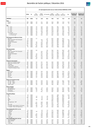 s72. Quel jugement portez-vous sur l'action de Marion MARECHAL-LE PEN?
TOTAL %
Très
favorable
Plutôt
favorable
S/t Favorable
Plutôt
défavorable
Très
défavorable
S/t
Défavorable
Nsp
Evolution S/t
Favorable
Evolution S/t
Défavorable
ENSEMBLE ................................................... 965 100,0 5,2 13,0 18,2 20,5 51,7 72,2 9,6 -5,4 4,1
Sexe
Homme .......................................................... 458 100,0 4,9 13,1 18,0 23,0 48,8 71,8 10,2 -9,9 6,6
Femme .......................................................... 507 100,0 5,4 12,9 18,4 18,2 54,3 72,5 9,1 -1,4 1,9
Age
18 - 24 ans .................................................... 103 100,0 3,5 14,2 17,6 20,1 49,1 69,2 13,2 4,5 -6,1
25 - 34 ans .................................................... 150 100,0 5,5 18,5 23,9 22,4 47,0 69,4 6,6 2,3 7,2
35 - 44 ans .................................................... 167 100,0 5,5 11,9 17,4 24,2 51,5 75,7 6,9 -8,1 3,7
45 - 59 ans .................................................... 252 100,0 7,7 11,2 18,9 21,0 50,5 71,5 9,6 -11,8 6,4
60 - 69 ans .................................................... 165 100,0 4,6 13,6 18,3 13,8 60,1 73,8 7,9 -2,7 2,7
70 ans et plus ................................................ 128 100,0 1,8 9,9 11,6 21,3 51,1 72,3 16,0 -9,9 6,3
---> ST Moins de 35 ans ................................. 253 100,0 4,7 16,7 21,4 21,5 47,9 69,3 9,3 3,2 1,8
---> ST 35 ans et plus .................................... 712 100,0 5,4 11,7 17,1 20,1 53,0 73,2 9,7 -8,5 4,9
PCS Personne de référence du foyer
Agriculteur ..................................................... 19 100,0 5,7 5,7 55,3 39,0 94,3 -26,8 49,2
Artisan Commerçant Chef d'entreprise ............. 51 100,0 14,5 14,5 25,5 49,9 75,4 10,1 -13,0 5,9
Cadre supérieur .............................................. 120 100,0 7,9 7,9 19,3 69,2 88,6 3,6 -1,4 2,5
Profession intermédiaire ................................. 147 100,0 4,0 12,3 16,4 22,5 56,5 79,0 4,6 1,1 0,2
Employé ......................................................... 104 100,0 5,0 15,6 20,7 25,7 44,7 70,3 9,0 -2,1 5,0
Ouvrier ........................................................... 171 100,0 11,2 16,5 27,7 14,4 40,9 55,3 17,0 -13,3 4,1
Retraité .......................................................... 307 100,0 4,6 12,7 17,3 18,4 53,7 72,1 10,6 -5,3 4,3
Inactif ............................................................ 46 100,0 10,4 15,6 26,0 21,2 40,8 62,0 12,0 1,2 -3,8
PCS Interviewé(e)
Agriculteur ..................................................... 18 100,0 6,0 6,0 39,4 46,1 85,5 8,5 -44,8 51,6
Artisan Commerçant Chef d'entreprise ............. 32 100,0 15,2 15,2 27,6 47,1 74,6 10,2 -8,9 3,3
Cadre supérieur .............................................. 100 100,0 10,1 10,1 17,7 68,5 86,2 3,7 2,3 -1,9
Profession intermédiaire ................................. 165 100,0 3,4 11,3 14,8 24,3 55,9 80,2 5,0 -1,7 2,8
Employé ......................................................... 144 100,0 9,0 15,1 24,1 25,4 42,1 67,6 8,4 -4,4 4,6
Ouvrier ........................................................... 124 100,0 10,1 17,3 27,5 17,0 40,0 57,0 15,5 -12,1 6,2
Retraité .......................................................... 266 100,0 3,0 12,5 15,5 18,6 54,5 73,1 11,4 -6,5 4,7
Inactif ............................................................ 116 100,0 8,7 13,3 22,0 14,3 51,1 65,5 12,5 -0,5 -2,4
Statut de l'interviewé(e)
Salarié d'une entreprise publique ..................... 150 100,0 5,6 15,1 20,7 24,4 45,9 70,3 9,0 1,7 -3,2
Salarié d'une entreprise privée ........................ 326 100,0 6,1 11,1 17,2 19,4 54,8 74,2 8,6 -8,9 8,2
S/t Salariés ..................................................... 476 100,0 5,9 12,4 18,3 21,0 52,0 73,0 8,7 -5,4 4,4
A votre compte ............................................... 54 100,0 2,0 10,7 12,7 31,5 49,7 81,2 6,0 -11,1 11,5
ST ACTIFS (hors chômeurs) ............................ 530 100,0 5,5 12,2 17,7 22,0 51,8 73,8 8,5 -6,0 5,1
ST INACTIFS (chômeurs inclus) ....................... 435 100,0 4,8 14,0 18,8 18,6 51,6 70,2 11,0 -4,8 2,7
Région
Ile-de-France ................................................. 166 100,0 2,8 16,4 19,2 13,8 60,7 74,5 6,3 0,7 0,9
Nord-Ouest .................................................... 230 100,0 5,8 11,1 16,9 24,5 46,7 71,3 11,8 -2,9 -3,5
Nord-Est ......................................................... 222 100,0 6,8 12,6 19,3 21,4 48,5 69,9 10,8 -11,9 9,3
Sud-Ouest ...................................................... 111 100,0 2,1 10,2 12,3 16,3 61,3 77,6 10,1 -8,8 7,4
Sud-Est .......................................................... 236 100,0 6,3 14,3 20,5 22,4 48,6 71,0 8,5 -4,5 7,4
ST Province .................................................... 799 100,0 5,7 12,3 18,0 21,9 49,8 71,7 10,3 -6,7 4,8
Revenu net mensuel du foyer
Moins de 1.200 € ............................................ 101 100,0 8,8 15,9 24,7 22,6 37,9 60,5 14,8 -5,2 0,6
De 1.200 - 2.000 € ......................................... 231 100,0 3,2 12,2 15,4 20,9 53,8 74,8 9,8 -16,2 16,7
De 2.000 - 3.000 € ......................................... 251 100,0 6,6 14,0 20,6 21,9 49,3 71,2 8,1 -5,8 6,2
3.000 € et plus ............................................... 321 100,0 3,8 12,2 16,0 19,6 58,1 77,7 6,3 -0,2 -0,4
Niveau d'études
Pas de diplôme ............................................... 57 100,0 10,1 7,5 17,6 21,0 31,3 52,3 30,2 -20,9 4,1
BEPC/BEP/CAP/CEP ......................................... 423 100,0 8,6 18,1 26,6 18,5 44,5 63,0 10,3 -6,2 2,9
Baccalauréat .................................................. 159 100,0 3,0 7,4 10,4 29,4 49,9 79,4 10,2 -9,1 11,4
Au moins Bac +2 ............................................ 321 100,0 1,1 10,1 11,2 18,7 65,3 84,0 4,9 -0,5 2,5
Proximité politique
EXG ............................................................... 29 100,0 10,7 76,8 87,5 12,5 -8,6 -3,9
PC FG ............................................................ 74 100,0 1,5 1,2 2,8 12,9 80,1 93,0 4,2 -13,3 9,1
PS .................................................................. 180 100,0 0,8 1,6 2,5 13,5 79,3 92,7 4,8 -7,3 6,2
Verts .............................................................. 61 100,0 7,6 7,6 17,9 68,0 85,9 6,6 -0,9 4,3
Modem ........................................................... 53 100,0 0,8 8,6 9,4 20,6 69,9 90,6 1,4 5,2
UDI ................................................................ 20 100,0 49,7 46,0 95,6 4,4 -7,2 14,3
Les Républicains / UMP ................................... 259 100,0 2,1 16,9 19,0 31,2 39,3 70,5 10,6 -3,7 -0,1
FN ................................................................. 108 100,0 36,6 42,0 78,6 10,1 5,4 15,5 5,9 -3,0 6,8
Aucun parti .................................................... 137 100,0 1,2 12,1 13,3 21,8 45,5 67,3 19,4 -2,8 -2,0
ST Sympath. Gauche (EXG-PC FG-PS-Verts) ..... 344 100,0 0,8 2,4 3,2 13,9 77,3 91,1 5,6 -7,1 5,4
ST Sympath. Droite (UDI-Républicains) ........... 279 100,0 1,9 15,7 17,6 32,5 39,8 72,3 10,1 -3,1 0,3
Vote Présidentielle 2012 1er tour
JL Mélenchon ................................................. 76 100,0 2,4 2,4 13,1 82,9 96,0 1,6 -7,8 9,3
F. Hollande ..................................................... 195 100,0 2,8 3,4 6,1 11,3 76,4 87,7 6,2 -0,3 -1,2
F. Bayrou ....................................................... 62 100,0 9,2 9,2 29,9 56,3 86,2 4,6 9,2 -9,4
N. Sarkozy ...................................................... 186 100,0 3,0 17,8 20,8 25,3 43,5 68,8 10,4 -5,3 5,0
M. Le Pen ....................................................... 122 100,0 20,9 33,6 54,5 23,7 11,2 34,9 10,7 -26,8 21,9
ST Expr. ......................................................... 682 100,0 5,3 13,3 18,6 20,0 54,3 74,3 7,1 -6,7 5,5
ST Non expr. .................................................. 283 100,0 4,9 12,4 17,2 21,6 45,5 67,1 15,7 -1,4 1,1
Vote Présidentielle 2012 2nd tour
François HOLLANDE ........................................ 360 100,0 2,7 5,7 8,5 12,5 74,7 87,2 4,4 -0,4 0,3
Nicolas SARKOZY ............................................ 338 100,0 6,2 19,6 25,7 30,2 32,7 62,9 11,3 -10,2 8,6
ST Expr. ......................................................... 698 100,0 4,4 12,4 16,8 21,1 54,4 75,4 7,7 -5,1 4,3
ST Non expr. .................................................. 267 100,0 7,3 14,6 21,9 18,9 44,7 63,6 14,5 -6,2 3,7
Baromètre de l'action politique / Décembre 2016
sd&p
 