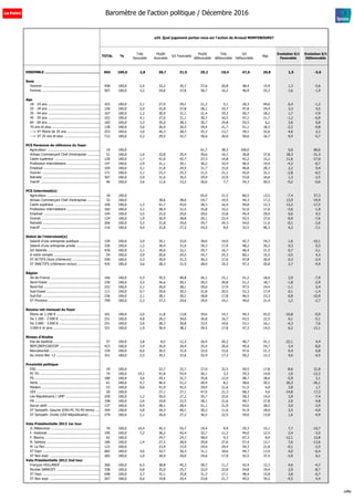 s24. Quel jugement portez-vous sur l'action de Arnaud MONTEBOURG?
TOTAL %
Très
favorable
Plutôt
favorable
S/t Favorable
Plutôt
défavorable
Très
défavorable
S/t
Défavorable
Nsp
Evolution S/t
Favorable
Evolution S/t
Défavorable
ENSEMBLE ................................................... 965 100,0 2,8 28,7 31,5 29,2 18,4 47,6 20,8 1,5 -3,6
Sexe
Homme .......................................................... 458 100,0 2,4 33,2 35,7 27,6 20,8 48,4 15,9 1,3 -5,6
Femme .......................................................... 507 100,0 3,2 24,6 27,8 30,7 16,2 46,9 25,3 1,6 -1,9
Age
18 - 24 ans .................................................... 103 100,0 2,1 27,0 29,1 21,3 5,1 26,3 44,6 6,4 -1,2
25 - 34 ans .................................................... 150 100,0 2,0 25,8 27,8 28,1 19,7 47,8 24,4 3,3 4,5
35 - 44 ans .................................................... 167 100,0 1,2 30,0 31,1 31,4 19,3 50,7 18,2 1,7 -7,0
45 - 59 ans .................................................... 252 100,0 4,1 27,0 31,1 30,7 16,5 47,2 21,7 -1,2 -6,9
60 - 69 ans .................................................... 165 100,0 3,3 35,0 38,3 30,7 24,8 55,5 6,2 3,6 0,8
70 ans et plus ................................................ 128 100,0 3,6 26,9 30,5 29,4 21,7 51,1 18,3 -2,2 -9,8
---> ST Moins de 35 ans ................................. 253 100,0 2,0 26,3 28,3 25,3 13,7 39,1 32,6 4,6 2,2
---> ST 35 ans et plus .................................... 712 100,0 3,2 29,5 32,7 30,6 20,0 50,6 16,7 0,4 -5,7
PCS Personne de référence du foyer
Agriculteur ..................................................... 19 100,0 61,7 38,3 100,0 0,0 60,0
Artisan Commerçant Chef d'entreprise ............. 51 100,0 1,6 33,8 35,4 20,6 16,1 36,8 27,8 18,3 -31,3
Cadre supérieur .............................................. 120 100,0 1,7 41,0 42,7 27,3 14,8 42,2 15,2 11,6 -17,0
Profession intermédiaire ................................. 147 100,0 2,9 31,1 34,1 36,2 10,4 46,5 19,4 -4,2 -0,7
Employé ......................................................... 104 100,0 3,1 21,8 24,9 31,7 15,0 46,8 28,3 2,2 9,4
Ouvrier ........................................................... 171 100,0 2,1 23,3 25,3 21,5 21,1 42,6 32,1 -2,8 -6,5
Retraité .......................................................... 307 100,0 3,9 31,6 35,5 29,9 23,9 53,8 10,6 1,3 -2,5
Inactif ............................................................ 46 100,0 3,6 11,6 15,2 26,6 7,7 34,3 50,5 -9,2 -0,6
PCS Interviewé(e)
Agriculteur ..................................................... 18 100,0 65,0 21,5 86,5 13,5 -7,4 57,3
Artisan Commerçant Chef d'entreprise ............. 32 100,0 38,6 38,6 24,7 19,5 44,3 17,2 13,9 -19,9
Cadre supérieur .............................................. 100 100,0 1,3 41,7 43,0 28,3 16,4 44,8 12,3 13,2 -17,5
Profession intermédiaire ................................. 165 100,0 3,1 28,4 31,5 35,8 15,2 51,0 17,6 -3,6 -1,9
Employé ......................................................... 144 100,0 3,5 22,0 25,6 29,6 15,8 45,4 29,0 0,6 4,2
Ouvrier ........................................................... 124 100,0 1,9 26,9 28,8 20,1 23,4 43,5 27,6 -0,9 -7,6
Retraité .......................................................... 266 100,0 3,2 31,8 35,0 29,7 24,3 54,0 11,0 -0,1 -2,6
Inactif ............................................................ 116 100,0 4,4 22,8 27,2 24,5 8,0 32,5 40,3 4,2 -7,1
Statut de l'interviewé(e)
Salarié d'une entreprise publique ..................... 150 100,0 3,9 29,1 33,0 28,6 14,0 42,7 24,3 1,6 -10,1
Salarié d'une entreprise privée ........................ 326 100,0 1,2 30,4 31,6 30,3 17,9 48,2 20,2 0,3 0,3
S/t Salariés ..................................................... 476 100,0 2,1 30,0 32,1 29,7 16,7 46,4 21,5 0,7 -3,1
A votre compte ............................................... 54 100,0 3,9 20,6 24,5 34,7 25,3 60,1 15,5 -3,5 4,3
ST ACTIFS (hors chômeurs) ............................ 530 100,0 2,3 29,0 31,3 30,3 17,6 47,8 20,9 0,3 -2,4
ST INACTIFS (chômeurs inclus) ....................... 435 100,0 3,6 28,3 31,9 28,0 19,3 47,3 20,8 2,7 -4,9
Région
Ile-de-France ................................................. 166 100,0 5,3 35,5 40,8 26,1 15,1 41,2 18,0 2,9 -7,9
Nord-Ouest .................................................... 230 100,0 3,5 26,6 30,1 30,5 20,8 51,2 18,7 -1,8 -2,9
Nord-Est ......................................................... 222 100,0 2,1 26,0 28,1 29,6 17,9 47,5 24,4 -1,1 5,4
Sud-Ouest ...................................................... 111 100,0 0,7 29,6 30,3 31,8 20,5 52,3 17,4 0,1 -1,4
Sud-Est .......................................................... 236 100,0 2,1 28,1 30,2 28,8 17,8 46,5 23,3 6,8 -10,9
ST Province .................................................... 799 100,0 2,3 27,3 29,6 29,9 19,1 49,0 21,4 1,2 -2,7
Revenu net mensuel du foyer
Moins de 1.200 € ............................................ 101 100,0 2,0 11,8 13,8 29,6 14,7 44,3 42,0 -10,8 -0,9
De 1.200 - 2.000 € ......................................... 231 100,0 4,8 29,2 34,0 26,8 16,7 43,5 22,5 6,1 -5,1
De 2.000 - 3.000 € ......................................... 251 100,0 2,6 28,3 30,8 33,5 19,6 53,1 16,1 -4,3 7,6
3.000 € et plus ............................................... 321 100,0 1,9 36,4 38,2 29,5 17,8 47,3 14,5 6,2 -12,1
Niveau d'études
Pas de diplôme ............................................... 57 100,0 3,8 8,5 12,3 26,4 20,2 46,7 41,1 -22,1 4,4
BEPC/BEP/CAP/CEP ......................................... 423 100,0 3,9 26,0 29,9 25,4 20,0 45,4 24,7 3,4 -8,0
Baccalauréat .................................................. 159 100,0 0,6 30,5 31,0 32,0 15,6 47,6 21,3 0,4 6,8
Au moins Bac +2 ............................................ 321 100,0 2,5 35,1 37,6 32,9 17,3 50,2 12,3 4,6 -4,5
Proximité politique
EXG ............................................................... 29 100,0 22,7 22,7 27,0 32,5 59,5 17,8 -8,6 21,8
PC FG ............................................................ 74 100,0 14,1 41,8 55,9 26,1 3,2 29,3 14,8 1,6 -12,2
PS .................................................................. 180 100,0 3,6 29,1 32,7 35,8 12,9 48,7 18,6 -5,9 3,1
Verts .............................................................. 61 100,0 4,7 46,5 51,2 20,4 8,2 28,6 20,2 26,3 -26,1
Modem ........................................................... 53 100,0 0,6 41,9 42,5 29,9 21,6 51,5 6,0 3,8 1,7
UDI ................................................................ 20 100,0 27,1 27,1 47,0 21,3 68,3 4,6 -14,8 17,2
Les Républicains / UMP ................................... 259 100,0 1,2 26,0 27,2 35,7 22,6 58,3 14,5 3,9 -7,4
FN ................................................................. 108 100,0 2,6 19,8 22,5 28,1 21,6 49,7 27,8 2,0 -4,8
Aucun parti .................................................... 137 100,0 0,4 28,1 28,5 21,1 21,9 43,0 28,5 2,0 -2,9
ST Sympath. Gauche (EXG-PC FG-PS-Verts) ..... 344 100,0 5,8 34,3 40,1 30,2 11,6 41,9 18,0 2,5 -4,0
ST Sympath. Droite (UDI-Républicains) ........... 279 100,0 1,1 26,0 27,2 36,5 22,5 59,0 13,8 1,6 -4,9
Vote Présidentielle 2012 1er tour
JL Mélenchon ................................................. 76 100,0 10,4 45,3 55,7 19,4 9,9 29,3 15,1 7,7 -10,7
F. Hollande ..................................................... 195 100,0 7,2 36,2 43,4 32,7 11,3 44,0 12,5 2,4 -3,5
F. Bayrou ....................................................... 62 100,0 24,7 24,7 58,0 9,3 67,3 8,0 -12,1 12,8
N. Sarkozy ...................................................... 186 100,0 1,4 27,5 28,9 29,8 27,6 57,4 13,7 7,6 -13,6
M. Le Pen ....................................................... 122 100,0 23,9 23,9 24,9 29,4 54,3 21,8 -0,1 -2,5
ST Expr. ......................................................... 682 100,0 3,6 32,7 36,3 31,1 18,6 49,7 13,9 4,0 -6,4
ST Non expr. .................................................. 283 100,0 1,0 18,9 20,0 24,6 17,9 42,5 37,5 -3,0 6,1
Vote Présidentielle 2012 2nd tour
François HOLLANDE ........................................ 360 100,0 6,5 38,8 45,3 30,7 11,7 42,4 12,3 4,6 -4,7
Nicolas SARKOZY ............................................ 338 100,0 0,8 25,0 25,7 32,0 22,8 54,8 19,4 2,9 -8,7
ST Expr. ......................................................... 698 100,0 3,7 32,1 35,8 31,3 17,1 48,4 15,8 3,8 -6,7
ST Non expr. .................................................. 267 100,0 0,6 19,8 20,4 23,8 21,7 45,5 34,2 -4,5 4,4
Baromètre de l'action politique / Décembre 2016
sd&p
 