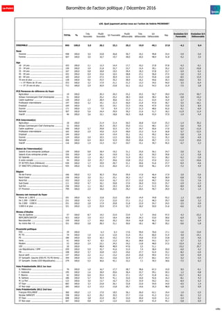 s35. Quel jugement portez-vous sur l'action de Valérie PECRESSE?
TOTAL %
Très
favorable
Plutôt
favorable
S/t Favorable
Plutôt
défavorable
Très
défavorable
S/t
Défavorable
Nsp
Evolution S/t
Favorable
Evolution S/t
Défavorable
ENSEMBLE ................................................... 965 100,0 3,0 20,1 23,1 29,3 19,9 49,1 27,8 -4,1 0,4
Sexe
Homme .......................................................... 458 100,0 3,0 23,8 26,8 30,7 19,2 49,8 23,4 -3,9 -3,0
Femme .......................................................... 507 100,0 3,0 16,7 19,7 28,0 20,5 48,4 31,8 -4,2 3,5
Age
18 - 24 ans .................................................... 103 100,0 2,1 12,3 14,4 17,7 10,2 27,8 57,8 -4,3 -0,1
25 - 34 ans .................................................... 150 100,0 3,9 21,8 25,7 23,7 15,4 39,1 35,2 12,3 -10,8
35 - 44 ans .................................................... 167 100,0 0,8 18,8 19,5 39,4 18,3 57,8 22,7 -5,9 -0,3
45 - 59 ans .................................................... 252 100,0 0,9 15,6 16,5 28,8 27,1 56,0 27,5 -3,0 -5,5
60 - 69 ans .................................................... 165 100,0 2,9 27,5 30,4 32,5 23,3 55,8 13,8 -8,5 13,4
70 ans et plus ................................................ 128 100,0 9,6 25,5 35,2 28,4 16,2 44,6 20,3 -16,6 9,5
---> ST Moins de 35 ans ................................. 253 100,0 3,2 17,9 21,1 21,3 13,3 34,5 44,4 5,5 -6,4
---> ST 35 ans et plus .................................... 712 100,0 2,9 20,9 23,8 32,1 22,2 54,3 21,9 -7,5 2,8
PCS Personne de référence du foyer
Agriculteur ..................................................... 19 100,0 20,3 20,3 25,2 25,5 50,7 29,0 -17,6 50,7
Artisan Commerçant Chef d'entreprise ............. 51 100,0 25,2 25,2 28,3 10,0 38,3 36,5 -5,8 -15,2
Cadre supérieur .............................................. 120 100,0 2,3 28,4 30,6 32,3 21,1 53,4 15,9 2,7 -7,5
Profession intermédiaire ................................. 147 100,0 3,2 19,1 22,3 26,0 21,0 47,0 30,7 5,5 -16,1
Employé ......................................................... 104 100,0 19,1 19,1 33,3 14,6 47,9 33,0 0,3 8,9
Ouvrier ........................................................... 171 100,0 1,5 7,9 9,4 27,3 21,3 48,6 42,0 -4,1 -6,9
Retraité .......................................................... 307 100,0 5,6 24,4 29,9 30,2 21,6 51,7 18,3 -11,9 11,4
Inactif ............................................................ 46 100,0 3,6 15,1 18,8 26,5 16,8 43,4 37,9 -1,9 4,4
PCS Interviewé(e)
Agriculteur ..................................................... 18 100,0 21,4 21,4 26,5 26,8 53,4 25,3 -1,4 35,2
Artisan Commerçant Chef d'entreprise ............. 32 100,0 29,3 29,3 35,0 13,1 48,1 22,7 -5,6 -9,0
Cadre supérieur .............................................. 100 100,0 2,7 29,8 32,5 25,7 24,7 50,4 17,0 6,0 -11,0
Profession intermédiaire ................................. 165 100,0 2,9 19,0 21,9 28,0 23,3 51,4 26,8 5,7 -12,5
Employé ......................................................... 144 100,0 14,4 14,4 35,1 14,1 49,2 36,4 -5,8 2,6
Ouvrier ........................................................... 124 100,0 2,0 10,5 12,5 30,6 21,5 52,1 35,3 -2,8 -4,9
Retraité .......................................................... 266 100,0 6,4 26,4 32,9 29,0 20,6 49,7 17,5 -11,9 10,6
Inactif ............................................................ 116 100,0 1,4 13,3 14,7 24,7 15,1 39,7 45,5 -4,7 2,3
Statut de l'interviewé(e)
Salarié d'une entreprise publique ..................... 150 100,0 0,8 18,4 19,2 31,1 25,0 56,1 24,7 -3,0 0,1
Salarié d'une entreprise privée ........................ 326 100,0 1,8 18,1 19,9 32,2 18,1 50,3 29,8 1,3 -5,8
S/t Salariés ..................................................... 476 100,0 1,5 18,2 19,7 31,9 20,3 52,1 28,2 -0,2 -3,9
A votre compte ............................................... 54 100,0 3,9 25,7 29,6 23,8 23,2 47,0 23,3 -1,5 -10,6
ST ACTIFS (hors chômeurs) ............................ 530 100,0 1,7 19,0 20,7 31,1 20,6 51,6 27,7 -0,4 -4,6
ST INACTIFS (chômeurs inclus) ....................... 435 100,0 4,5 21,5 26,0 27,1 19,0 46,1 27,9 -7,2 4,9
Région
Ile-de-France ................................................. 166 100,0 5,3 30,3 35,6 29,4 17,0 46,4 17,9 2,0 -5,0
Nord-Ouest .................................................... 230 100,0 3,0 22,1 25,1 30,3 15,7 46,0 28,9 -0,8 -7,8
Nord-Est ......................................................... 222 100,0 2,3 14,5 16,7 27,7 22,0 49,7 33,6 -7,5 7,6
Sud-Ouest ...................................................... 111 100,0 4,7 16,1 20,8 27,6 26,0 53,5 25,7 -2,9 -2,3
Sud-Est .......................................................... 236 100,0 1,1 18,2 19,3 30,4 21,1 51,5 29,2 -8,9 6,8
ST Province .................................................... 799 100,0 2,5 18,0 20,5 29,2 20,5 49,7 29,9 -5,3 1,5
Revenu net mensuel du foyer
Moins de 1.200 € ............................................ 101 100,0 6,2 15,8 22,0 20,4 14,4 34,8 43,2 1,3 -10,9
De 1.200 - 2.000 € ......................................... 231 100,0 4,5 17,5 22,0 27,1 21,2 48,3 29,7 -0,8 3,2
De 2.000 - 3.000 € ......................................... 251 100,0 2,8 17,9 20,8 31,8 22,9 54,7 24,5 -3,5 0,9
3.000 € et plus ............................................... 321 100,0 1,5 25,9 27,4 32,7 18,2 50,9 21,6 -6,6 -0,3
Niveau d'études
Pas de diplôme ............................................... 57 100,0 8,7 14,2 22,9 23,9 5,7 29,6 47,5 4,3 -23,3
BEPC/BEP/CAP/CEP ......................................... 423 100,0 2,9 15,5 18,4 28,8 24,3 53,0 28,6 -6,9 3,8
Baccalauréat .................................................. 159 100,0 1,7 18,6 20,2 29,4 16,8 46,2 33,6 -6,1 6,9
Au moins Bac +2 ............................................ 321 100,0 2,8 28,3 31,1 30,6 18,1 48,7 20,2 -0,6 -1,8
Proximité politique
EXG ............................................................... 29 100,0 6,3 6,3 17,6 59,0 76,6 17,1 -1,6 13,0
PC FG ............................................................ 74 100,0 1,0 11,6 12,6 31,0 35,1 66,0 21,4 4,0 -14,1
PS .................................................................. 180 100,0 0,9 18,3 19,2 37,4 19,6 57,0 23,8 1,0 -4,6
Verts .............................................................. 61 100,0 4,7 8,5 13,2 26,1 28,0 54,1 32,7 -3,7 3,2
Modem ........................................................... 53 100,0 2,4 22,1 24,5 34,2 13,8 48,0 27,5 -15,4 6,5
UDI ................................................................ 20 100,0 48,9 48,9 47,6 3,5 51,1 -15,2 25,7
Les Républicains / UMP ................................... 259 100,0 5,9 35,7 41,6 31,0 7,4 38,4 20,0 -6,0 4,2
FN ................................................................. 108 100,0 3,7 10,8 14,5 24,6 27,7 52,4 33,1 -8,2 -2,0
Aucun parti .................................................... 137 100,0 2,2 11,1 13,2 24,5 25,0 49,5 37,3 0,9 -0,9
ST Sympath. Gauche (EXG-PC FG-PS-Verts) ..... 344 100,0 1,5 14,1 15,6 32,4 27,7 60,1 24,3 0,2 -2,5
ST Sympath. Droite (UDI-Républicains) ........... 279 100,0 5,5 36,6 42,1 32,2 7,1 39,3 18,6 -7,5 6,2
Vote Présidentielle 2012 1er tour
JL Mélenchon ................................................. 76 100,0 1,0 16,7 17,7 28,7 38,6 67,3 15,0 8,5 -0,1
F. Hollande ..................................................... 195 100,0 1,6 18,9 20,6 36,4 22,7 59,1 20,3 1,2 -4,8
F. Bayrou ....................................................... 62 100,0 6,6 25,5 32,1 37,1 14,7 51,8 16,1 -15,7 8,2
N. Sarkozy ...................................................... 186 100,0 5,7 35,4 41,1 32,6 10,0 42,6 16,3 -8,1 4,3
M. Le Pen ....................................................... 122 100,0 3,0 13,7 16,7 25,3 33,9 59,2 24,1 -8,4 6,3
ST Expr. ......................................................... 682 100,0 3,3 22,8 26,1 32,8 22,0 54,9 19,0 -4,5 1,4
ST Non expr. .................................................. 283 100,0 2,3 13,5 15,8 20,7 14,6 35,3 48,9 -1,0 0,9
Vote Présidentielle 2012 2nd tour
François HOLLANDE ........................................ 360 100,0 1,5 17,0 18,5 36,1 26,0 62,1 19,4 1,0 -2,5
Nicolas SARKOZY ............................................ 338 100,0 6,3 29,2 35,5 27,7 13,6 41,3 23,2 -8,1 3,2
ST Expr. ......................................................... 698 100,0 3,8 22,9 26,7 32,0 20,0 52,0 21,2 -3,4 0,2
ST Non expr. .................................................. 267 100,0 0,8 12,7 13,5 22,0 19,4 41,4 45,1 -5,8 0,9
Baromètre de l'action politique / Décembre 2016
sd&p
 