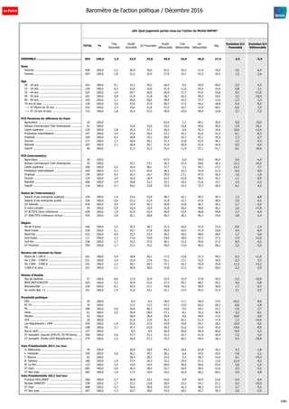 s54. Quel jugement portez-vous sur l'action de Michel SAPIN?
TOTAL %
Très
favorable
Plutôt
favorable
S/t Favorable
Plutôt
défavorable
Très
défavorable
S/t
Défavorable
Nsp
Evolution S/t
Favorable
Evolution S/t
Défavorable
ENSEMBLE ................................................... 965 100,0 1,9 23,9 25,8 29,9 16,9 46,8 27,4 2,5 -4,4
Sexe
Homme .......................................................... 458 100,0 2,2 26,9 29,0 32,2 19,3 51,4 19,5 3,5 -6,4
Femme .......................................................... 507 100,0 1,8 21,2 22,9 27,9 14,7 42,5 34,5 1,5 -2,6
Age
18 - 24 ans .................................................... 103 100,0 5,1 15,1 20,2 20,4 9,5 29,9 50,0 -3,3 4,2
25 - 34 ans .................................................... 150 100,0 0,3 22,6 23,0 31,9 11,6 43,5 33,6 0,8 3,1
35 - 44 ans .................................................... 167 100,0 1,9 24,7 26,6 29,9 17,7 47,6 25,8 9,5 -11,0
45 - 59 ans .................................................... 252 100,0 0,8 21,0 21,8 28,7 20,5 49,2 29,0 2,2 -10,4
60 - 69 ans .................................................... 165 100,0 2,1 26,6 28,6 38,4 19,3 57,7 13,6 -1,3 2,3
70 ans et plus ................................................ 128 100,0 3,4 33,6 37,0 26,7 17,5 44,2 18,8 5,4 -8,3
---> ST Moins de 35 ans ................................. 253 100,0 2,3 19,6 21,8 27,2 10,7 37,9 40,3 -0,9 3,5
---> ST 35 ans et plus .................................... 712 100,0 1,8 25,4 27,3 30,9 19,0 49,9 22,8 3,7 -7,2
PCS Personne de référence du foyer
Agriculteur ..................................................... 19 100,0 63,4 5,7 69,1 30,9 0,0 10,5
Artisan Commerçant Chef d'entreprise ............. 51 100,0 15,0 15,0 33,2 15,8 49,0 36,0 -1,9 -16,1
Cadre supérieur .............................................. 120 100,0 2,8 34,3 37,1 36,4 6,9 43,3 19,6 10,0 -13,4
Profession intermédiaire ................................. 147 100,0 3,9 22,6 26,5 27,2 14,3 41,6 31,9 -0,1 -8,3
Employé ......................................................... 104 100,0 0,5 18,8 19,2 28,4 16,7 45,1 35,6 7,3 -2,7
Ouvrier ........................................................... 171 100,0 1,7 18,4 20,1 22,1 21,8 43,9 36,1 2,3 -5,2
Retraité .......................................................... 307 100,0 2,1 28,6 30,7 31,6 20,9 52,4 16,9 0,5 -0,4
Inactif ............................................................ 46 100,0 21,2 21,2 25,2 11,9 37,1 41,7 0,1 10,6
PCS Interviewé(e)
Agriculteur ..................................................... 18 100,0 47,9 6,0 54,0 46,0 0,0 -4,9
Artisan Commerçant Chef d'entreprise ............. 32 100,0 23,1 23,1 36,2 22,4 58,6 18,3 12,3 -14,2
Cadre supérieur .............................................. 100 100,0 2,2 35,9 38,1 37,7 7,1 44,7 17,2 11,2 -7,7
Profession intermédiaire ................................. 165 100,0 2,3 23,3 25,6 28,2 15,2 43,4 31,0 -0,4 -9,0
Employé ......................................................... 144 100,0 0,3 16,3 16,7 29,9 17,1 47,0 36,3 1,6 -1,0
Ouvrier ........................................................... 124 100,0 2,4 16,0 18,4 22,5 23,9 46,5 35,1 1,1 -9,9
Retraité .......................................................... 266 100,0 2,4 30,8 33,2 32,2 19,4 51,6 15,1 2,5 -2,3
Inactif ............................................................ 116 100,0 2,7 20,2 22,8 23,5 14,3 37,7 39,4 -0,1 4,2
Statut de l'interviewé(e)
Salarié d'une entreprise publique ..................... 150 100,0 1,4 23,6 25,0 28,7 16,1 44,7 30,3 1,3 -6,8
Salarié d'une entreprise privée ........................ 326 100,0 0,6 23,3 23,9 31,8 15,7 47,6 28,5 3,5 -4,2
S/t Salariés ..................................................... 476 100,0 0,9 23,4 24,3 30,8 15,8 46,7 29,1 2,7 -5,0
A votre compte ............................................... 54 100,0 5,9 10,0 15,9 31,8 16,2 48,0 36,1 1,6 -17,8
ST ACTIFS (hors chômeurs) ............................ 530 100,0 1,4 22,0 23,4 30,9 15,9 46,8 29,8 2,7 -6,4
ST INACTIFS (chômeurs inclus) ....................... 435 100,0 2,6 26,1 28,8 28,7 18,1 46,7 24,5 2,8 -2,4
Région
Ile-de-France ................................................. 166 100,0 3,2 25,5 28,7 31,5 16,4 47,9 23,4 -0,9 -1,4
Nord-Ouest .................................................... 230 100,0 2,1 25,7 27,8 30,9 16,5 47,4 24,8 4,4 -8,4
Nord-Est ......................................................... 222 100,0 0,9 22,5 23,4 30,2 18,5 48,6 28,0 1,7 0,6
Sud-Ouest ...................................................... 111 100,0 2,3 17,6 19,9 24,6 18,0 42,5 37,5 -7,4 -11,0
Sud-Est .......................................................... 236 100,0 1,7 25,2 27,0 30,1 15,5 45,6 27,5 8,4 -4,2
ST Province .................................................... 799 100,0 1,7 23,5 25,2 29,6 17,0 46,5 28,2 3,2 -5,0
Revenu net mensuel du foyer
Moins de 1.200 € ............................................ 101 100,0 5,4 18,8 24,2 17,5 13,8 31,3 44,5 0,3 -11,0
De 1.200 - 2.000 € ......................................... 231 100,0 2,4 15,4 17,8 35,1 17,1 52,2 30,0 -5,3 5,5
De 2.000 - 3.000 € ......................................... 251 100,0 1,2 29,1 30,3 27,3 16,7 43,9 25,8 11,3 -12,2
3.000 € et plus ............................................... 321 100,0 1,1 28,9 30,0 32,8 17,2 50,1 20,0 2,2 -3,5
Niveau d'études
Pas de diplôme ............................................... 57 100,0 6,0 17,0 22,9 22,4 15,4 37,8 39,3 -3,2 -10,9
BEPC/BEP/CAP/CEP ......................................... 423 100,0 2,3 20,4 22,6 27,5 20,7 48,2 29,2 4,0 -5,8
Baccalauréat .................................................. 159 100,0 0,7 20,4 21,1 34,8 14,1 48,9 30,0 1,7 -0,3
Au moins Bac +2 ............................................ 321 100,0 1,5 31,6 33,1 32,1 13,5 45,5 21,4 3,1 -3,5
Proximité politique
EXG ............................................................... 29 100,0 6,5 6,5 39,4 17,1 56,5 37,0 -10,2 8,6
PC FG ............................................................ 74 100,0 21,5 21,5 47,3 13,0 60,3 18,2 -6,6 -2,8
PS .................................................................. 180 100,0 5,6 34,6 40,2 24,6 9,5 34,1 25,7 -7,6 2,7
Verts .............................................................. 61 100,0 3,5 24,9 28,4 27,1 8,1 35,2 36,4 -3,2 -0,1
Modem ........................................................... 53 100,0 38,9 38,9 39,4 4,6 44,0 17,0 10,6 -5,6
UDI ................................................................ 20 100,0 31,6 31,6 26,3 25,1 51,4 17,0 1,2 -14,6
Les Républicains / UMP ................................... 259 100,0 1,4 25,6 27,0 34,9 19,8 54,7 18,3 10,9 -9,6
FN ................................................................. 108 100,0 2,7 20,3 23,0 20,3 31,6 52,0 25,0 14,0 -8,0
Aucun parti .................................................... 137 100,0 9,5 9,5 30,4 20,0 50,4 40,0 -0,9 -5,2
ST Sympath. Gauche (EXG-PC FG-PS-Verts) ..... 344 100,0 3,6 27,7 31,2 31,2 10,7 41,9 26,9 -7,2 3,2
ST Sympath. Droite (UDI-Républicains) ........... 279 100,0 1,3 26,0 27,3 34,3 20,2 54,5 18,2 9,5 -10,0
Vote Présidentielle 2012 1er tour
JL Mélenchon ................................................. 76 100,0 20,9 20,9 44,2 18,6 62,8 16,3 4,3 -1,8
F. Hollande ..................................................... 195 100,0 3,6 36,1 39,7 28,1 6,4 34,5 25,9 -7,6 -1,1
F. Bayrou ....................................................... 62 100,0 28,3 28,3 33,5 5,3 38,7 33,0 0,1 -19,3
N. Sarkozy ...................................................... 186 100,0 1,9 27,4 29,3 32,2 24,9 57,1 13,6 13,4 -9,2
M. Le Pen ....................................................... 122 100,0 2,4 14,0 16,4 28,0 30,6 58,6 25,0 5,8 -2,0
ST Expr. ......................................................... 682 100,0 2,0 26,5 28,5 32,7 16,9 49,5 22,0 2,9 -5,5
ST Non expr. .................................................. 283 100,0 1,9 17,5 19,4 23,2 16,9 40,1 40,5 2,9 0,8
Vote Présidentielle 2012 2nd tour
François HOLLANDE ........................................ 360 100,0 2,7 30,8 33,5 33,0 9,9 42,9 23,6 -3,4 -0,4
Nicolas SARKOZY ............................................ 338 100,0 1,7 22,2 23,8 30,9 23,2 54,1 22,1 9,2 -10,5
ST Expr. ......................................................... 698 100,0 2,2 26,6 28,8 32,0 16,3 48,3 22,9 2,7 -5,3
ST Non expr. .................................................. 267 100,0 1,3 16,7 18,0 24,5 18,2 42,7 39,3 2,0 -2,0
Baromètre de l'action politique / Décembre 2016
sd&p
 
