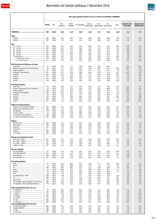 s55. Quel jugement portez-vous sur l'action de Christiane TAUBIRA?
TOTAL %
Très
favorable
Plutôt
favorable
S/t Favorable
Plutôt
défavorable
Très
défavorable
S/t
Défavorable
Nsp
Evolution S/t
Favorable
Evolution S/t
Défavorable
ENSEMBLE ................................................... 965 100,0 10,0 24,3 34,3 21,8 31,1 53,0 12,8 0,1 -2,7
Sexe
Homme .......................................................... 458 100,0 10,7 24,0 34,7 22,9 33,7 56,6 8,8 1,3 -4,0
Femme .......................................................... 507 100,0 9,4 24,5 33,9 20,9 28,8 49,7 16,4 -1,0 -1,5
Age
18 - 24 ans .................................................... 103 100,0 12,2 19,3 31,5 20,6 17,3 37,9 30,6 -13,9 11,2
25 - 34 ans .................................................... 150 100,0 10,7 29,3 40,0 19,7 25,1 44,8 15,2 -0,8 3,7
35 - 44 ans .................................................... 167 100,0 12,0 17,1 29,0 28,0 33,4 61,4 9,6 -9,6 5,1
45 - 59 ans .................................................... 252 100,0 11,0 25,8 36,8 21,1 30,4 51,5 11,7 6,5 -9,5
60 - 69 ans .................................................... 165 100,0 5,7 31,5 37,2 18,8 37,5 56,3 6,5 3,6 -4,2
70 ans et plus ................................................ 128 100,0 8,3 19,4 27,7 22,7 39,5 62,3 10,0 7,4 -15,4
---> ST Moins de 35 ans ................................. 253 100,0 11,3 25,2 36,5 20,0 21,9 42,0 21,5 -6,1 6,7
---> ST 35 ans et plus .................................... 712 100,0 9,5 23,9 33,4 22,5 34,4 56,9 9,7 2,3 -6,0
PCS Personne de référence du foyer
Agriculteur ..................................................... 19 100,0 19,7 11,1 30,9 30,8 38,3 69,1 12,0 20,2
Artisan Commerçant Chef d'entreprise ............. 51 100,0 6,7 13,7 20,4 34,0 27,3 61,3 18,3 -10,7 -3,6
Cadre supérieur .............................................. 120 100,0 17,3 35,1 52,4 21,6 22,1 43,7 3,9 4,2 -1,8
Profession intermédiaire ................................. 147 100,0 12,7 25,9 38,6 28,8 22,5 51,4 10,1 -12,7 11,5
Employé ......................................................... 104 100,0 10,3 23,9 34,2 17,2 29,6 46,8 19,0 6,1 -4,0
Ouvrier ........................................................... 171 100,0 7,6 18,6 26,1 16,5 35,1 51,6 22,3 -1,4 -7,5
Retraité .......................................................... 307 100,0 6,9 25,3 32,2 21,2 38,7 59,9 7,8 5,6 -8,5
Inactif ............................................................ 46 100,0 11,2 22,8 34,0 17,5 21,5 39,0 27,0 -7,7 0,6
PCS Interviewé(e)
Agriculteur ..................................................... 18 100,0 20,8 11,7 32,5 32,5 21,5 54,0 13,5 21,6 -4,3
Artisan Commerçant Chef d'entreprise ............. 32 100,0 4,2 14,3 18,5 35,1 34,7 69,8 11,7 -16,7 10,1
Cadre supérieur .............................................. 100 100,0 20,0 32,7 52,7 17,5 25,8 43,3 4,0 -0,2 1,3
Profession intermédiaire ................................. 165 100,0 11,5 26,3 37,8 24,6 25,6 50,3 11,9 -5,3 4,1
Employé ......................................................... 144 100,0 8,2 23,7 31,9 17,5 33,1 50,6 17,5 3,2 -6,6
Ouvrier ........................................................... 124 100,0 9,6 19,0 28,6 20,2 34,7 54,9 16,5 4,7 -9,8
Retraité .......................................................... 266 100,0 7,1 25,5 32,5 21,0 38,7 59,7 7,7 6,0 -10,1
Inactif ............................................................ 116 100,0 8,5 22,2 30,7 25,4 20,4 45,8 23,5 -16,0 14,3
Statut de l'interviewé(e)
Salarié d'une entreprise publique ..................... 150 100,0 14,5 26,9 41,4 16,2 27,9 44,1 14,5 -0,8 -5,3
Salarié d'une entreprise privée ........................ 326 100,0 9,2 24,9 34,1 24,0 30,8 54,8 11,1 -1,7 1,7
S/t Salariés ..................................................... 476 100,0 10,9 25,5 36,4 21,5 29,9 51,5 12,2 -1,6 -0,4
A votre compte ............................................... 54 100,0 13,8 15,5 29,3 24,0 37,0 61,0 9,7 -0,1 1,4
ST ACTIFS (hors chômeurs) ............................ 530 100,0 11,2 24,5 35,7 21,8 30,6 52,4 11,9 -1,4 -0,3
ST INACTIFS (chômeurs inclus) ....................... 435 100,0 8,6 24,0 32,5 21,9 31,7 53,6 13,8 1,2 -5,0
Région
Ile-de-France ................................................. 166 100,0 13,6 32,3 45,9 17,8 26,9 44,8 9,3 2,5 -1,7
Nord-Ouest .................................................... 230 100,0 10,8 19,3 30,1 26,5 31,9 58,4 11,5 -8,5 5,2
Nord-Est ......................................................... 222 100,0 6,2 24,0 30,2 21,2 34,3 55,6 14,2 4,2 -3,8
Sud-Ouest ...................................................... 111 100,0 8,5 27,2 35,7 20,7 31,4 52,1 12,3 -5,8 0,7
Sud-Est .......................................................... 236 100,0 10,9 22,3 33,2 21,3 30,1 51,4 15,4 5,7 -11,6
ST Province .................................................... 799 100,0 9,3 22,6 31,8 22,7 32,0 54,7 13,5 -0,4 -2,9
Revenu net mensuel du foyer
Moins de 1.200 € ............................................ 101 100,0 12,3 17,0 29,3 16,0 20,7 36,8 33,9 -2,3 -16,2
De 1.200 - 2.000 € ......................................... 231 100,0 11,0 22,9 33,8 17,8 34,9 52,7 13,4 2,2 -3,4
De 2.000 - 3.000 € ......................................... 251 100,0 7,7 26,3 34,0 26,2 32,6 58,8 7,2 4,3 -1,0
3.000 € et plus ............................................... 321 100,0 11,4 27,1 38,5 23,4 30,0 53,4 8,1 -1,0 -1,6
Niveau d'études
Pas de diplôme ............................................... 57 100,0 13,3 6,9 20,2 20,7 29,3 50,0 29,8 -0,2 -12,2
BEPC/BEP/CAP/CEP ......................................... 423 100,0 6,4 21,3 27,8 22,7 35,0 57,7 14,6 3,0 -7,4
Baccalauréat .................................................. 159 100,0 9,4 23,4 32,8 26,1 27,9 54,0 13,2 -5,0 4,7
Au moins Bac +2 ............................................ 321 100,0 14,6 31,0 45,6 19,0 28,0 47,0 7,4 -0,6 1,1
Proximité politique
EXG ............................................................... 29 100,0 12,6 40,1 52,7 15,8 17,1 32,9 14,4 2,0 -1,6
PC FG ............................................................ 74 100,0 23,6 48,9 72,5 14,6 3,3 17,9 9,5 4,1 -13,6
PS .................................................................. 180 100,0 18,5 38,7 57,2 21,2 13,8 35,0 7,8 0,4 -1,1
Verts .............................................................. 61 100,0 26,8 35,5 62,3 18,8 10,4 29,1 8,5 3,1 0,8
Modem ........................................................... 53 100,0 9,0 40,4 49,4 19,4 28,8 48,3 2,4 7,1 0,5
UDI ................................................................ 20 100,0 4,4 15,9 20,2 50,3 29,5 79,8 2,4 -2,4
Les Républicains / UMP ................................... 259 100,0 4,0 13,1 17,1 27,0 46,9 73,9 8,9 3,6 -6,0
FN ................................................................. 108 100,0 1,5 10,8 12,3 13,6 58,6 72,2 15,5 -0,6 -4,1
Aucun parti .................................................... 137 100,0 4,9 14,9 19,8 24,3 31,7 56,0 24,2 -8,8 1,6
ST Sympath. Gauche (EXG-PC FG-PS-Verts) ..... 344 100,0 20,6 40,4 61,0 18,9 11,2 30,1 8,9 2,7 -3,7
ST Sympath. Droite (UDI-Républicains) ........... 279 100,0 4,0 13,3 17,4 28,6 45,7 74,3 8,3 3,3 -5,9
Vote Présidentielle 2012 1er tour
JL Mélenchon ................................................. 76 100,0 16,0 39,4 55,4 22,9 12,1 35,0 9,5 4,2 -9,2
F. Hollande ..................................................... 195 100,0 20,0 40,9 60,9 17,6 12,4 30,1 9,0 1,8 -3,6
F. Bayrou ....................................................... 62 100,0 9,6 33,7 43,3 34,2 15,7 49,9 6,8 17,5 -16,0
N. Sarkozy ...................................................... 186 100,0 2,8 10,4 13,2 25,9 55,0 80,9 5,9 1,1 -3,4
M. Le Pen ....................................................... 122 100,0 1,6 12,4 14,1 15,4 58,0 73,4 12,5 6,3 -11,2
ST Expr. ......................................................... 682 100,0 10,9 26,4 37,3 21,7 32,5 54,2 8,5 4,3 -7,0
ST Non expr. .................................................. 283 100,0 7,8 19,0 26,9 22,1 27,8 50,0 23,2 -10,7 11,2
Vote Présidentielle 2012 2nd tour
François HOLLANDE ........................................ 360 100,0 19,5 40,7 60,2 17,8 14,0 31,7 8,1 4,2 -5,8
Nicolas SARKOZY ............................................ 338 100,0 2,0 12,8 14,8 24,2 52,5 76,7 8,5 3,3 -5,0
ST Expr. ......................................................... 698 100,0 11,1 27,2 38,2 20,9 32,6 53,5 8,3 3,7 -5,4
ST Non expr. .................................................. 267 100,0 7,3 16,6 23,9 24,4 27,2 51,6 24,5 -9,4 4,5
Baromètre de l'action politique / Décembre 2016
sd&p
 