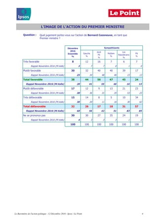 Question :
Gauche
%
dont
PS
%
MoDem
%
Les
Républicains
%
FN
%
Très favorable 8 12 16 7 6 7
Rappel Novembre 2016 (M.Valls) 3 7 7 0 1 0
Plutôt favorable 30 32 40 40 39 17
Rappel Novembre 2016 (M.Valls) 25 34 48 46 15 13
Total favorable 38 44 56 47 45 24
Rappel Novembre 2016 (M.Valls) 28 41 55 46 16 13
Plutôt défavorable 17 12 9 13 21 23
Rappel Novembre 2016 (M.Valls) 38 36 31 35 53 23
Très défavorable 15 14 8 5 10 34
Rappel Novembre 2016 (M.Valls) 30 20 11 16 30 62
Total défavorable 32 26 17 18 31 57
Rappel Novembre 2016 (M.Valls) 68 56 42 51 83 85
Ne se prononce pas 30 30 27 35 24 19
Rappel Novembre 2016 (M.Valls) 4 3 3 3 1 2
100 100 100 100 100 100
L’IMAGE DE L’ACTION DU PREMIER MINISTRE
Décembre
2016
Ensemble
%
Sympathisants
Quel jugement portez-vous sur l'action de Bernard Cazeneuve, en tant que
Premier ministre ?
Le Baromètre de l'action politique - 12 Décembre 2016 - Ipsos / Le Point 4
 