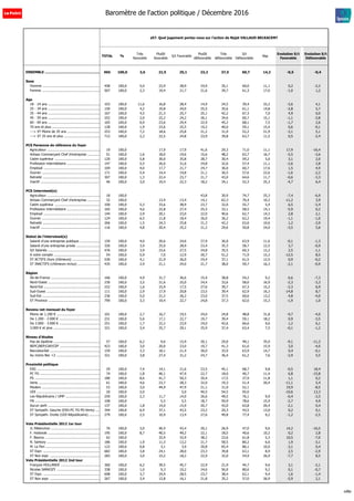 s57. Quel jugement portez-vous sur l'action de Najat VALLAUD-BELKACEM?
TOTAL %
Très
favorable
Plutôt
favorable
S/t Favorable
Plutôt
défavorable
Très
défavorable
S/t
Défavorable
Nsp
Evolution S/t
Favorable
Evolution S/t
Défavorable
ENSEMBLE ................................................... 965 100,0 3,6 21,5 25,1 23,2 37,5 60,7 14,2 -0,5 -0,4
Sexe
Homme .......................................................... 458 100,0 5,0 23,9 28,9 24,9 35,1 60,0 11,1 0,2 -2,2
Femme .......................................................... 507 100,0 2,3 19,4 21,7 21,6 39,7 61,3 17,0 -1,0 1,2
Age
18 - 24 ans .................................................... 103 100,0 11,6 16,8 28,4 14,9 24,5 39,4 32,2 -3,6 4,1
25 - 34 ans .................................................... 150 100,0 4,2 19,8 24,0 25,5 35,6 61,1 14,8 -2,8 5,7
35 - 44 ans .................................................... 167 100,0 4,5 21,3 25,7 25,1 42,2 67,3 7,0 4,9 0,0
45 - 59 ans .................................................... 252 100,0 2,0 22,2 24,2 26,1 34,6 60,7 15,1 -1,1 -3,8
60 - 69 ans .................................................... 165 100,0 0,9 23,6 24,4 22,9 45,2 68,1 7,5 -1,7 2,6
70 ans et plus ................................................ 128 100,0 1,9 23,6 25,5 19,2 40,0 59,1 15,4 0,6 -9,1
---> ST Moins de 35 ans ................................. 253 100,0 7,2 18,6 25,8 21,2 31,0 52,2 21,9 -3,1 5,1
---> ST 35 ans et plus .................................... 712 100,0 2,3 22,5 24,8 23,9 39,8 63,7 11,5 0,5 -2,4
PCS Personne de référence du foyer
Agriculteur ..................................................... 19 100,0 17,9 17,9 41,6 29,3 71,0 11,1 17,9 -16,4
Artisan Commerçant Chef d'entreprise ............. 51 100,0 1,6 18,0 19,6 15,6 48,2 63,7 16,7 -5,5 -3,6
Cadre supérieur .............................................. 120 100,0 5,8 30,0 35,8 28,7 30,4 59,2 5,0 3,1 2,0
Profession intermédiaire ................................. 147 100,0 5,5 26,0 31,6 24,8 32,6 57,4 11,1 -2,6 2,8
Employé ......................................................... 104 100,0 4,0 17,7 21,7 24,7 36,0 60,7 17,6 1,5 4,9
Ouvrier ........................................................... 171 100,0 5,4 14,4 19,8 21,1 36,5 57,6 22,6 -1,6 -2,2
Retraité .......................................................... 307 100,0 1,3 22,4 23,7 21,7 43,0 64,6 11,7 -0,6 -3,3
Inactif ............................................................ 46 100,0 3,0 19,4 22,3 18,2 34,1 52,3 25,3 -4,7 6,4
PCS Interviewé(e)
Agriculteur ..................................................... 18 100,0 43,8 30,9 74,7 25,3 -7,4 -6,9
Artisan Commerçant Chef d'entreprise ............. 32 100,0 13,4 13,4 14,1 62,3 76,4 10,2 -11,2 3,9
Cadre supérieur .............................................. 100 100,0 5,3 33,6 38,9 23,7 32,0 55,7 5,4 6,5 -2,4
Profession intermédiaire ................................. 165 100,0 4,6 22,8 27,4 25,5 33,1 58,5 14,1 -5,9 0,2
Employé ......................................................... 144 100,0 2,9 20,1 23,0 22,0 40,6 62,7 14,3 2,8 2,1
Ouvrier ........................................................... 124 100,0 6,5 11,8 18,4 26,0 36,2 62,2 19,4 -1,1 -1,0
Retraité .......................................................... 266 100,0 1,5 24,3 25,8 21,3 42,2 63,6 10,6 1,2 -3,9
Inactif ............................................................ 116 100,0 4,8 20,4 25,2 21,2 29,6 50,8 24,0 -3,5 5,6
Statut de l'interviewé(e)
Salarié d'une entreprise publique ..................... 150 100,0 4,0 20,6 24,6 27,9 36,0 63,9 11,6 -0,1 -1,3
Salarié d'une entreprise privée ........................ 326 100,0 3,9 25,0 28,9 23,4 35,3 58,7 12,5 3,7 -0,9
S/t Salariés ..................................................... 476 100,0 3,9 23,6 27,5 24,8 35,5 60,3 12,2 2,5 -1,1
A votre compte ............................................... 54 100,0 5,9 7,0 12,9 20,7 51,2 71,9 15,3 -12,5 8,5
ST ACTIFS (hors chômeurs) ............................ 530 100,0 4,1 21,9 26,0 24,4 37,1 61,5 12,5 0,9 -0,2
ST INACTIFS (chômeurs inclus) ....................... 435 100,0 2,9 21,1 24,0 21,7 38,0 59,7 16,3 -2,1 -0,9
Région
Ile-de-France ................................................. 166 100,0 4,9 31,7 36,6 15,4 38,8 54,2 9,2 6,6 -7,3
Nord-Ouest .................................................... 230 100,0 3,5 21,6 25,0 24,4 33,6 58,0 16,9 -2,3 -3,3
Nord-Est ......................................................... 222 100,0 1,6 15,9 17,5 27,6 39,7 67,3 15,2 -2,3 6,9
Sud-Ouest ...................................................... 111 100,0 2,9 17,9 20,8 23,5 39,4 62,9 16,3 -14,8 8,7
Sud-Est .......................................................... 236 100,0 5,0 21,2 26,2 23,0 37,5 60,6 13,2 4,8 -4,0
ST Province .................................................... 799 100,0 3,3 19,4 22,7 24,8 37,3 62,0 15,3 -1,9 1,0
Revenu net mensuel du foyer
Moins de 1.200 € ............................................ 101 100,0 2,7 16,7 19,5 24,0 24,8 48,8 31,8 -9,7 -4,0
De 1.200 - 2.000 € ......................................... 231 100,0 5,6 17,1 22,7 19,7 39,4 59,1 18,2 0,9 -3,5
De 2.000 - 3.000 € ......................................... 251 100,0 1,7 22,2 23,9 24,0 42,6 66,6 9,6 1,2 6,1
3.000 € et plus ............................................... 321 100,0 3,4 25,7 29,1 25,9 37,4 63,4 7,5 -0,1 -1,2
Niveau d'études
Pas de diplôme ............................................... 57 100,0 6,2 9,6 15,9 20,1 29,0 49,1 35,0 -9,1 -11,3
BEPC/BEP/CAP/CEP ......................................... 423 100,0 3,0 20,0 23,0 19,7 41,3 61,0 15,9 3,0 -4,0
Baccalauréat .................................................. 159 100,0 3,3 18,1 21,4 30,0 33,9 63,9 14,7 0,4 -0,1
Au moins Bac +2 ............................................ 321 100,0 3,8 27,4 31,2 24,7 36,4 61,2 7,6 -2,9 5,5
Proximité politique
EXG ............................................................... 29 100,0 7,4 14,1 21,6 23,5 45,1 68,7 9,8 -0,5 18,4
PC FG ............................................................ 74 100,0 1,8 46,1 47,9 22,7 18,0 40,7 11,4 6,8 -15,8
PS .................................................................. 180 100,0 8,6 41,7 50,3 20,4 17,5 37,9 11,8 1,1 0,2
Verts .............................................................. 61 100,0 4,6 23,7 28,3 32,0 19,3 51,4 20,4 -11,1 5,4
Modem ........................................................... 53 100,0 3,0 44,9 47,9 21,1 31,0 52,1 19,9 -8,5
UDI ................................................................ 20 100,0 5,0 5,0 40,5 54,5 95,0 -10,6 13,3
Les Républicains / UMP ................................... 259 100,0 2,3 11,7 14,0 26,6 49,5 76,1 9,9 -0,4 -3,5
FN ................................................................. 108 100,0 5,5 5,5 18,7 59,9 78,6 15,9 -2,7 4,9
Aucun parti .................................................... 137 100,0 1,8 14,0 15,9 20,7 43,0 63,8 20,4 -2,1 0,4
ST Sympath. Gauche (EXG-PC FG-PS-Verts) ..... 344 100,0 6,4 37,1 43,5 23,2 20,3 43,5 13,0 0,2 0,1
ST Sympath. Droite (UDI-Républicains) ........... 279 100,0 2,5 10,9 13,4 27,6 49,8 77,4 9,2 -1,2 -2,5
Vote Présidentielle 2012 1er tour
JL Mélenchon ................................................. 76 100,0 3,0 40,4 43,4 20,1 26,9 47,0 9,6 14,2 -16,5
F. Hollande ..................................................... 195 100,0 8,7 40,5 49,2 22,1 18,5 40,6 10,2 0,2 2,8
F. Bayrou ....................................................... 62 100,0 32,9 32,9 38,2 23,6 61,8 5,3 10,5 -7,0
N. Sarkozy ...................................................... 186 100,0 1,9 11,3 13,2 21,7 58,5 80,2 6,6 1,9 -3,1
M. Le Pen ....................................................... 122 100,0 0,8 3,1 3,9 20,8 65,4 86,1 10,0 -3,1 0,4
ST Expr. ......................................................... 682 100,0 3,8 24,1 28,0 23,3 39,8 63,1 8,9 2,5 -2,9
ST Non expr. .................................................. 283 100,0 3,0 15,2 18,2 22,9 32,0 54,9 26,9 -7,7 8,5
Vote Présidentielle 2012 2nd tour
François HOLLANDE ........................................ 360 100,0 6,2 39,5 45,7 22,9 21,9 44,7 9,6 3,1 -2,1
Nicolas SARKOZY ............................................ 338 100,0 1,0 9,3 10,2 24,6 56,0 80,6 9,2 0,1 -0,7
ST Expr. ......................................................... 698 100,0 3,7 24,9 28,5 23,7 38,4 62,1 9,4 1,6 -1,4
ST Non expr. .................................................. 267 100,0 3,4 12,8 16,1 21,8 35,2 57,0 26,9 -5,9 2,1
Baromètre de l'action politique / Décembre 2016
sd&p
 